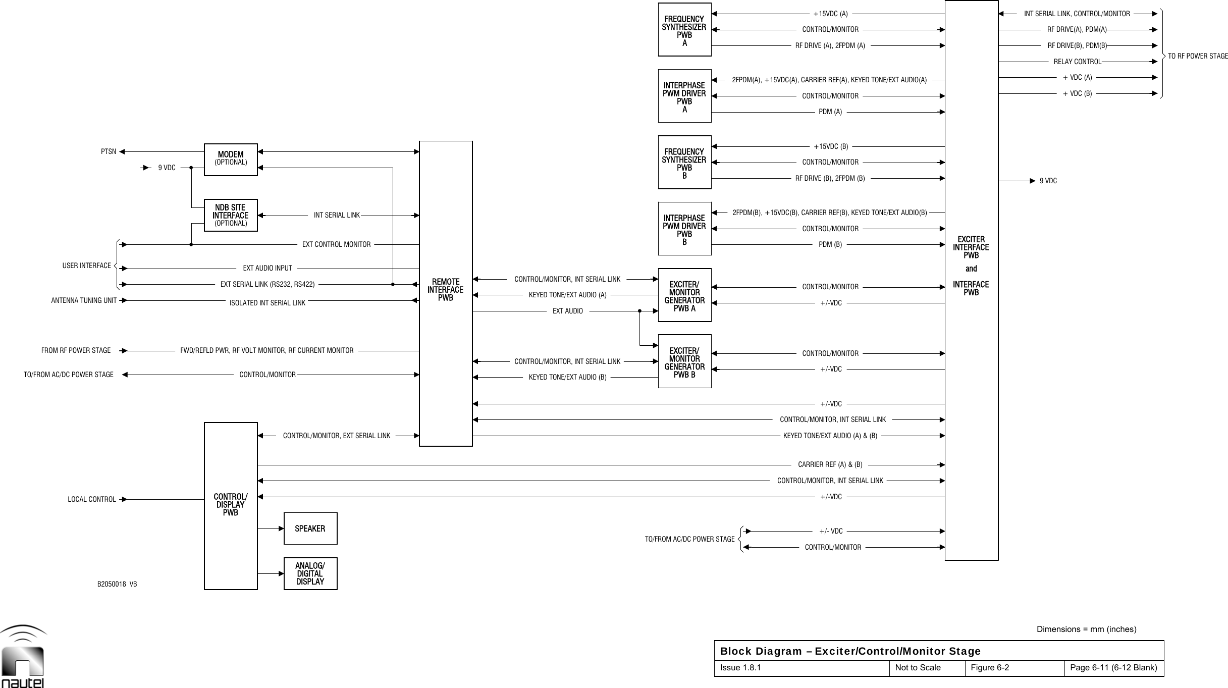  Dimensions = mm (inches) Block Diagram – Exciter/Control/Monitor Stage Issue 1.8.1  Not to Scale  Figure 6-2  Page 6-11 (6-12 Blank)   9 VDC+/- VDC+/-VDC+/-VDC+/-VDCPDM (B)PDM (A)+/-VDCFROM RF POWER STAGEUSER INTERFACEPWBCONTROL/MONITORISOLATED INT SERIAL LINKEXT AUDIO INPUTPWBPWB BEXCITER/MONITORGENERATORBINTERPHASEPWBSYNTHESIZERAINTERPHASEPWBSYNTHESIZER+15VDC (B)+15VDC (A)andDIGITALDISPLAYEXT AUDIOGENERATORMONITORPWB AEXCITER/PWBBPWM DRIVERFREQUENCYPWBAPWM DRIVERFREQUENCY9 VDCB2050018  VBANALOG/DISPLAYTO/FROM AC/DC POWER STAGEFWD/REFLD PWR, RF VOLT MONITOR, RF CURRENT MONITORANTENNA TUNING UNITEXT CONTROL MONITORINTERFACE(OPTIONAL)INT SERIAL LINK(OPTIONAL)TO/FROM AC/DC POWER STAGEKEYED TONE/EXT AUDIO (B)KEYED TONE/EXT AUDIO (A)CONTROL/MONITOR, INT SERIAL LINKPWBEXCITERINTERFACE+ VDC (A)+ VDC (B)RELAY CONTROLRF DRIVE(A), PDM(A)INT SERIAL LINK, CONTROL/MONITORLOCAL CONTROLSPEAKERCONTROL/EXT SERIAL LINK (RS232, RS422)NDB SITEMODEMPTSNCONTROL/MONITOR, INT SERIAL LINKINTERFACEREMOTE INTERFACEPWBRF DRIVE(B), PDM(B)CONTROL/MONITOR, INT SERIAL LINKCARRIER REF (A) &amp; (B)KEYED TONE/EXT AUDIO (A) &amp; (B)CONTROL/MONITOR, EXT SERIAL LINKCONTROL/MONITOR2FPDM(B), +15VDC(B), CARRIER REF(B), KEYED TONE/EXT AUDIO(B)CONTROL/MONITOR2FPDM(A), +15VDC(A), CARRIER REF(A), KEYED TONE/EXT AUDIO(A)TO RF POWER STAGECONTROL/MONITORCONTROL/MONITORCONTROL/MONITOR, INT SERIAL LINKCONTROL/MONITORRF DRIVE (B), 2FPDM (B)CONTROL/MONITORRF DRIVE (A), 2FPDM (A)CONTROL/MONITOR