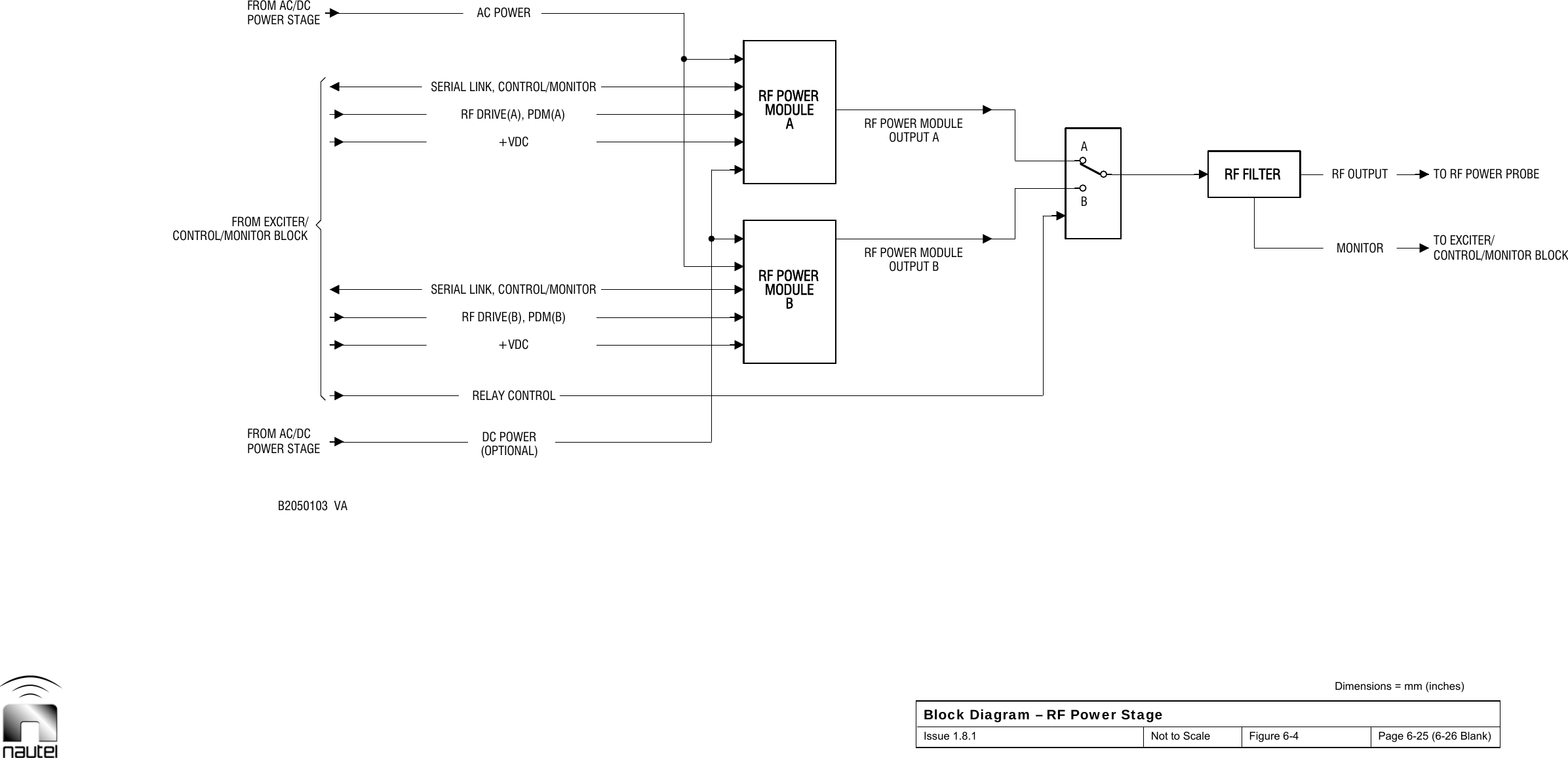  Dimensions = mm (inches) Block Diagram – RF Power Stage Issue 1.8.1  Not to Scale  Figure 6-4  Page 6-25 (6-26 Blank)  BABAB2050103  VADC POWER(OPTIONAL)RELAY CONTROL+VDCRF DRIVE(B), PDM(B)RF DRIVE(A), PDM(A)RF POWER MODULEOUTPUT BRF POWER MODULEOUTPUT ARF FILTER+VDCAC POWERFROM AC/DCPOWER STAGEFROM EXCITER/SERIAL LINK, CONTROL/MONITORMONITORRF OUTPUT TO RF POWER PROBEMODULERF POWERSERIAL LINK, CONTROL/MONITORCONTROL/MONITOR BLOCKMODULERF POWERFROM AC/DCPOWER STAGETO EXCITER/CONTROL/MONITOR BLOCK