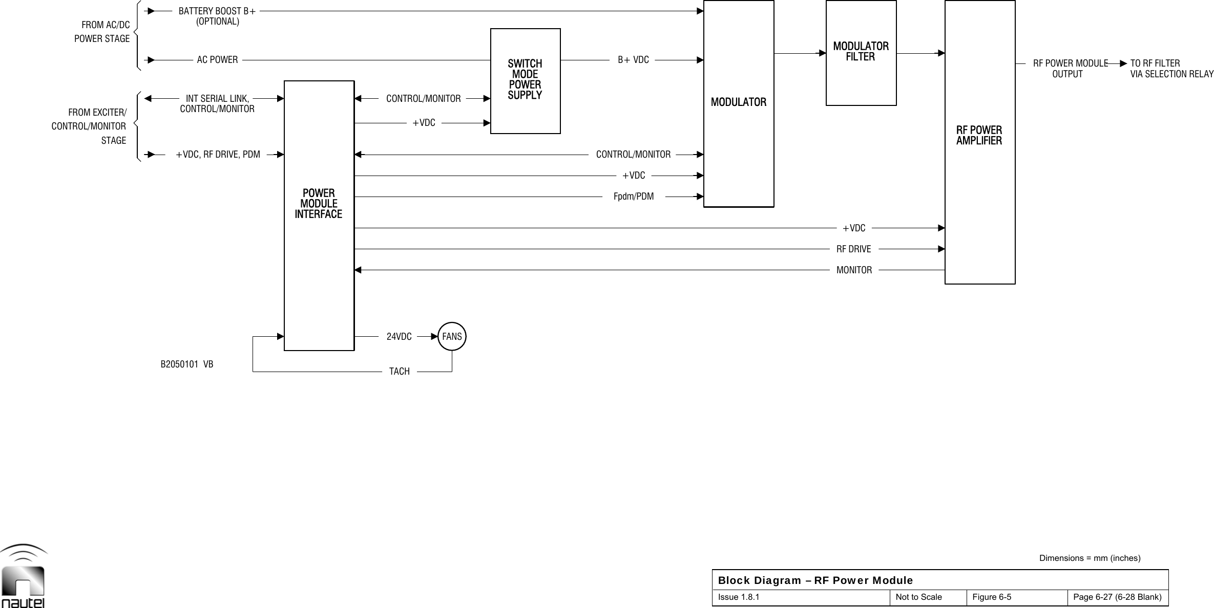  Dimensions = mm (inches) Block Diagram – RF Power Module Issue 1.8.1  Not to Scale  Figure 6-5  Page 6-27 (6-28 Blank)  FILTERB2050101  VBPOWERMODULETACH24VDC+VDCCONTROL/MONITORB+ VDCMONITOR+VDCRF POWERTO RF FILTERSTAGEINTERFACEFANS+VDCMODULATORRF DRIVEMODULATORAMPLIFIERCONTROL/MONITORFROM AC/DCFpdm/PDMCONTROL/MONITOR+VDC, RF DRIVE, PDMINT SERIAL LINK,POWERSUPPLYAC POWER SWITCHBATTERY BOOST B+(OPTIONAL)RF POWER MODULEFROM EXCITER/POWER STAGECONTROL/MONITORMODE OUTPUT VIA SELECTION RELAY