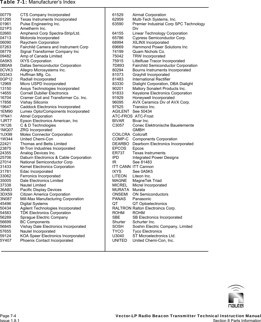   Page 7-4  Vector-LP Radio Beacon Transmitter Technical Instruction Manual Issue 1.8.1  Section 8 Parts Information Table 7-1: Manufacturer’s Index  00779  CTS Company Incorporated 01295  Texas Instruments Incorporated 01961  Pulse Engineering Inc. 021P3 Ametherm Inc. 02660 Amphenol Corp Spectra-Strip/Ltd. 04713 Motorola Incorporated 06090 Raychem Corporation 07263  Fairchild Camera and Instrument Corp 08779  Signal Transformer Company Inc 09482  Amp of Canada Limited 0A5K5 IXYS Corporation 0B0A9  Dallas Semiconductor Corporation 0CVK3  Allegro Microsystems Inc. 0G343 Huffman Mfg. Co. 0GP12 Radiall Incorporated 12969  Micro USPD Incorporated 13150  Axsys Technologies Incorporated 14655  Cornell Dubilier Electronics 16704  Cramer Coil and Transformer Co. Inc. 17856 Vishay Siliconix 19647  Caddock Electronics Incorporated 1EM90 Lumex Opto/Components Incorporated 1FN41 Atmel Corporation 1JRT7  Epson Electronics American, Inc 1K126  C &amp; D Technologies 1MQ07 ZRG Incorporated 1UX99  Molex Connector Corporation 1W344 United Chemi-Con 22421  Thomas and Betts Limited 23875  M-Tron Industries Incorporated 24355  Analog Devices Inc. 25706  Daburn Electronics &amp; Cable Corporation 27014  National Semiconductor Corp 31433  Kemet Electronics Corporation 31781 Edac Incorporated 33062 Ferronics Incorporated 35005 Dale Electronics Limited 37338 Nautel Limited 36AB3  Pacific Display Devices 3DX59  Citizen America Corporation 3N087  Mill-Max Manufacturing Corporation 45496 Digital Systems 50434  Agilent Technologies Incorporated 54583  TDK Electronics Corporation 56289  Sprague Electric Company 56699 BC Components 56845  Vishay Dale Electronics Incorporated 57655 Nautel Incorporated 59124  KOA Speer Electronics Incorporated 5Y407  Phoenix Contact Incorporated  61529 Airmat Corporation 62959  Multi-Tech Systems, Inc. 63590  Premier Industrial Corp SPC Technology Div 64155  Linear Technology Corporation 65786  Cypress Semiconductor Corp. 68994 XILINX Incorporated 69669  Hammond Power Solutions Inc 74199  Quam Nichols Co. 75042 TRW Incorporated 75915 Littelfuse Tracor Incorporated 7D893  Fairchild Semiconductor Corporation 80294  Bourns Instruments Incorporated 81073 Grayhill Incorporated 81483 International Rectifier 83330  Dialight Corporation, DBA Dialight 90201  Mallory Sonalert Products Inc. 91833  Keystone Electronics Corporation 91929 Honeywell Incorporated 96095  AVX Ceramics Div of AVX Corp. 97525 Transico Inc. AGILENT See 50434 ATC-FROS  ATC-Frost BIVAR Bivar Inc. C3057  Conec Elektronische Bauelemente GMBH COILCRA Coilcraft COMP-C Components Corporation DEARBO  Dearborn Electronics Incorporated EPCOS Epcos ER737 Texas Instruments IPD  Integrated Power Designs IR See 81483 ITT CANN  ITT Cannon IXYS See 0A5K5 LITEON Liteon Inc. MAGNE MagneTek Triad MICREL Micrel Incorporated MURATA Murata ONSEMI ON Semiconductors PANAS Panasonic QT QT Optoelectronics RALTRON Ralton Electroincs Corp. ROHM ROHM SBE  SB Electronics Incorporated Shurter Schurter Inc. SOSH  Soshin Electric Company, Limited TYCO Tyco Electronics U3040  ST Microelectronics Ltd. UNITED  United Chemi-Con, Inc.    