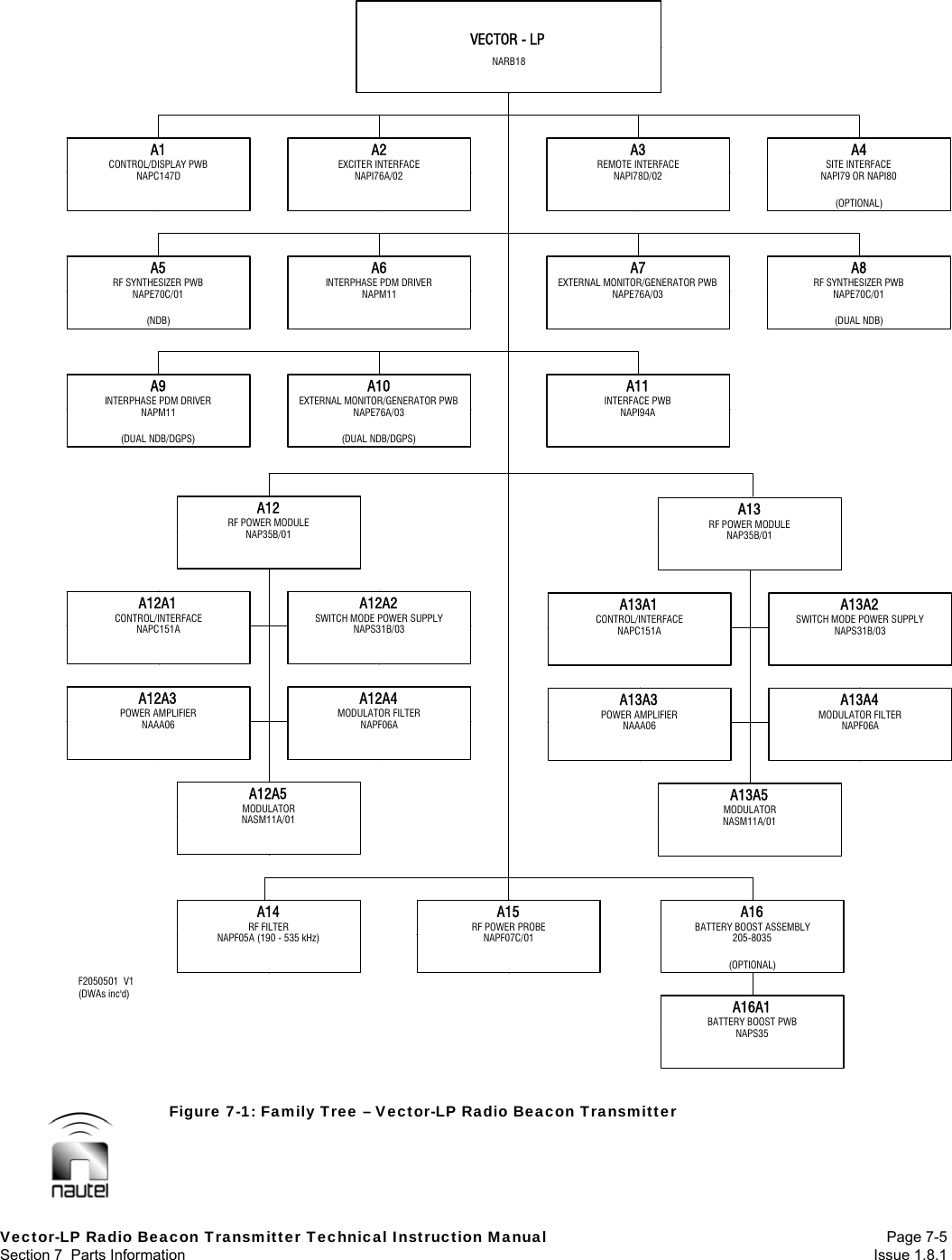  Vector-LP Radio Beacon Transmitter Technical Instruction Manual Page 7-5 Section 7  Parts Information  Issue 1.8.1  Figure 7-1: Family Tree – Vector-LP Radio Beacon Transmitter F2050501  V1(DWAs inc&apos;d)A15RF POWER PROBENAPF07C/01A14RF FILTERNAPF05A (190 - 535 kHz)A12A2SWITCH MODE POWER SUPPLYNAPS31B/03A6INTERPHASE PDM DRIVERNAPM11A2EXCITER INTERFACENAPI76A/02A13A2SWITCH MODE POWER SUPPLYNAPS31B/03(DUAL NDB)A8RF SYNTHESIZER PWBNAPE70C/01(OPTIONAL)A4SITE INTERFACENAPI79 OR NAPI80A12A4MODULATOR FILTERNAPF06AA12RF POWER MODULENAP35B/01A12A5MODULATORNASM11A/01VECTOR - LPNARB18(DUAL NDB/DGPS)A10EXTERNAL MONITOR/GENERATOR PWBNAPE76A/03A13A4MODULATOR FILTERNAPF06A(OPTIONAL)A16BATTERY BOOST ASSEMBLY205-8035A12A1CONTROL/INTERFACENAPC151AA13A1CONTROL/INTERFACENAPC151AA7EXTERNAL MONITOR/GENERATOR PWBNAPE76A/03(NDB)A5RF SYNTHESIZER PWBNAPE70C/01A1CONTROL/DISPLAY PWBNAPC147DA3REMOTE INTERFACENAPI78D/02A12A3POWER AMPLIFIERNAAA06A13RF POWER MODULENAP35B/01A13A3POWER AMPLIFIERNAAA06A13A5MODULATORNASM11A/01(DUAL NDB/DGPS)A9INTERPHASE PDM DRIVERNAPM11A11INTERFACE PWBNAPI94AA16A1BATTERY BOOST PWBNAPS35