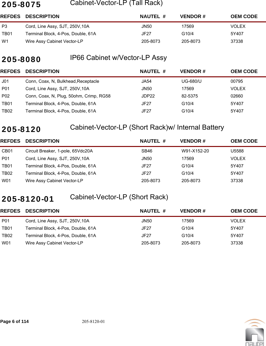 205-8075 Cabinet-Vector-LP (Tall Rack)REFDES NAUTEL  #DESCRIPTION VENDOR # OEM CODEP3 JN50Cord, Line Assy, SJT, 250V,10A 17569  VOLEX     TB01 JF27Terminal Block, 4-Pos, Double, 61A G10/4  5Y407     W1 205-8073Wire Assy Cabinet Vector-LP 205-8073  37338     205-8080 IP66 Cabinet w/Vector-LP AssyREFDES NAUTEL  #DESCRIPTION VENDOR # OEM CODEJ01 JA54Conn, Coax, N, Bulkhead,Receptacle UG-680/U  00795     P01 JN50Cord, Line Assy, SJT, 250V,10A 17569  VOLEX     P02 JDP22Conn, Coax, N, Plug, 50ohm, Crimp, RG58 82-5375  02660     TB01 JF27Terminal Block, 4-Pos, Double, 61A G10/4  5Y407     TB02 JF27Terminal Block, 4-Pos, Double, 61A G10/4  5Y407     205-8120 Cabinet-Vector-LP (Short Rack)w/ Internal BatteryREFDES NAUTEL  #DESCRIPTION VENDOR # OEM CODECB01 SB46Circuit Breaker, 1-pole, 65Vdc20A W91-X152-20  U5588     P01 JN50Cord, Line Assy, SJT, 250V,10A 17569  VOLEX     TB01 JF27Terminal Block, 4-Pos, Double, 61A G10/4  5Y407     TB02 JF27Terminal Block, 4-Pos, Double, 61A G10/4  5Y407     W01 205-8073Wire Assy Cabinet Vector-LP 205-8073  37338     205-8120-01 Cabinet-Vector-LP (Short Rack)REFDES NAUTEL  #DESCRIPTION VENDOR # OEM CODEP01 JN50Cord, Line Assy, SJT, 250V,10A 17569  VOLEX     TB01 JF27Terminal Block, 4-Pos, Double, 61A G10/4  5Y407     TB02 JF27Terminal Block, 4-Pos, Double, 61A G10/4  5Y407     W01 205-8073Wire Assy Cabinet Vector-LP 205-8073  37338     Page 6 of 114 205-8120-01