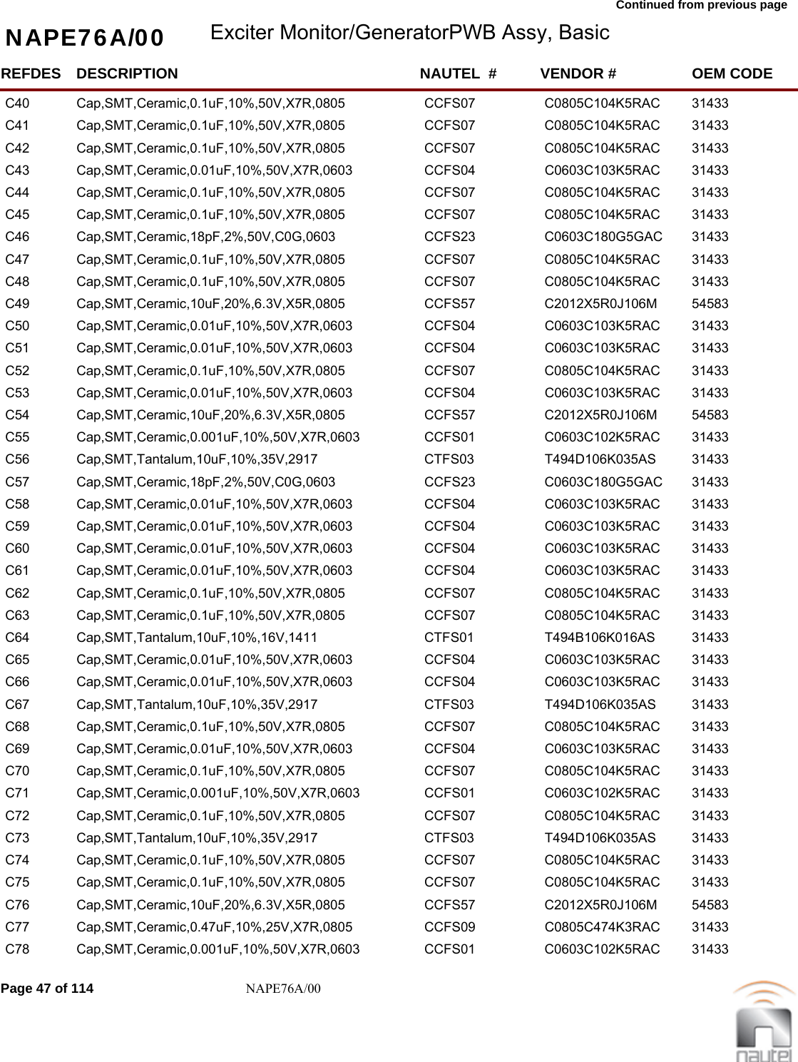 Continued from previous page NAPE76A/00 Exciter Monitor/GeneratorPWB Assy, BasicREFDES NAUTEL  #DESCRIPTION VENDOR # OEM CODEC40 CCFS07Cap,SMT,Ceramic,0.1uF,10%,50V,X7R,0805 C0805C104K5RAC  31433     C41 CCFS07Cap,SMT,Ceramic,0.1uF,10%,50V,X7R,0805 C0805C104K5RAC  31433     C42 CCFS07Cap,SMT,Ceramic,0.1uF,10%,50V,X7R,0805 C0805C104K5RAC  31433     C43 CCFS04Cap,SMT,Ceramic,0.01uF,10%,50V,X7R,0603 C0603C103K5RAC  31433     C44 CCFS07Cap,SMT,Ceramic,0.1uF,10%,50V,X7R,0805 C0805C104K5RAC  31433     C45 CCFS07Cap,SMT,Ceramic,0.1uF,10%,50V,X7R,0805 C0805C104K5RAC  31433     C46 CCFS23Cap,SMT,Ceramic,18pF,2%,50V,C0G,0603 C0603C180G5GAC  31433     C47 CCFS07Cap,SMT,Ceramic,0.1uF,10%,50V,X7R,0805 C0805C104K5RAC  31433     C48 CCFS07Cap,SMT,Ceramic,0.1uF,10%,50V,X7R,0805 C0805C104K5RAC  31433     C49 CCFS57Cap,SMT,Ceramic,10uF,20%,6.3V,X5R,0805 C2012X5R0J106M  54583     C50 CCFS04Cap,SMT,Ceramic,0.01uF,10%,50V,X7R,0603 C0603C103K5RAC  31433     C51 CCFS04Cap,SMT,Ceramic,0.01uF,10%,50V,X7R,0603 C0603C103K5RAC  31433     C52 CCFS07Cap,SMT,Ceramic,0.1uF,10%,50V,X7R,0805 C0805C104K5RAC  31433     C53 CCFS04Cap,SMT,Ceramic,0.01uF,10%,50V,X7R,0603 C0603C103K5RAC  31433     C54 CCFS57Cap,SMT,Ceramic,10uF,20%,6.3V,X5R,0805 C2012X5R0J106M  54583     C55 CCFS01Cap,SMT,Ceramic,0.001uF,10%,50V,X7R,0603 C0603C102K5RAC  31433     C56 CTFS03Cap,SMT,Tantalum,10uF,10%,35V,2917 T494D106K035AS  31433     C57 CCFS23Cap,SMT,Ceramic,18pF,2%,50V,C0G,0603 C0603C180G5GAC  31433     C58 CCFS04Cap,SMT,Ceramic,0.01uF,10%,50V,X7R,0603 C0603C103K5RAC  31433     C59 CCFS04Cap,SMT,Ceramic,0.01uF,10%,50V,X7R,0603 C0603C103K5RAC  31433     C60 CCFS04Cap,SMT,Ceramic,0.01uF,10%,50V,X7R,0603 C0603C103K5RAC  31433     C61 CCFS04Cap,SMT,Ceramic,0.01uF,10%,50V,X7R,0603 C0603C103K5RAC  31433     C62 CCFS07Cap,SMT,Ceramic,0.1uF,10%,50V,X7R,0805 C0805C104K5RAC  31433     C63 CCFS07Cap,SMT,Ceramic,0.1uF,10%,50V,X7R,0805 C0805C104K5RAC  31433     C64 CTFS01Cap,SMT,Tantalum,10uF,10%,16V,1411 T494B106K016AS  31433     C65 CCFS04Cap,SMT,Ceramic,0.01uF,10%,50V,X7R,0603 C0603C103K5RAC  31433     C66 CCFS04Cap,SMT,Ceramic,0.01uF,10%,50V,X7R,0603 C0603C103K5RAC  31433     C67 CTFS03Cap,SMT,Tantalum,10uF,10%,35V,2917 T494D106K035AS  31433     C68 CCFS07Cap,SMT,Ceramic,0.1uF,10%,50V,X7R,0805 C0805C104K5RAC  31433     C69 CCFS04Cap,SMT,Ceramic,0.01uF,10%,50V,X7R,0603 C0603C103K5RAC  31433     C70 CCFS07Cap,SMT,Ceramic,0.1uF,10%,50V,X7R,0805 C0805C104K5RAC  31433     C71 CCFS01Cap,SMT,Ceramic,0.001uF,10%,50V,X7R,0603 C0603C102K5RAC  31433     C72 CCFS07Cap,SMT,Ceramic,0.1uF,10%,50V,X7R,0805 C0805C104K5RAC  31433     C73 CTFS03Cap,SMT,Tantalum,10uF,10%,35V,2917 T494D106K035AS  31433     C74 CCFS07Cap,SMT,Ceramic,0.1uF,10%,50V,X7R,0805 C0805C104K5RAC  31433     C75 CCFS07Cap,SMT,Ceramic,0.1uF,10%,50V,X7R,0805 C0805C104K5RAC  31433     C76 CCFS57Cap,SMT,Ceramic,10uF,20%,6.3V,X5R,0805 C2012X5R0J106M  54583     C77 CCFS09Cap,SMT,Ceramic,0.47uF,10%,25V,X7R,0805 C0805C474K3RAC  31433     C78 CCFS01Cap,SMT,Ceramic,0.001uF,10%,50V,X7R,0603 C0603C102K5RAC  31433     Page 47 of 114 NAPE76A/00
