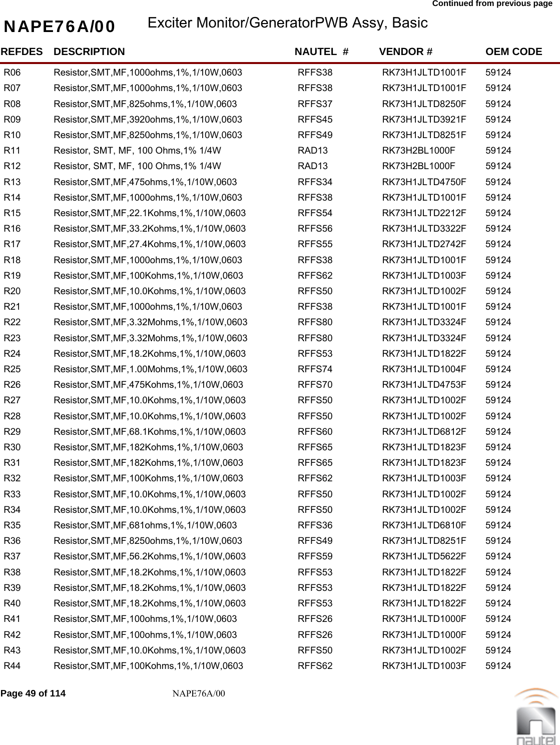 Continued from previous page NAPE76A/00 Exciter Monitor/GeneratorPWB Assy, BasicREFDES NAUTEL  #DESCRIPTION VENDOR # OEM CODER06 RFFS38Resistor,SMT,MF,1000ohms,1%,1/10W,0603 RK73H1JLTD1001F  59124     R07 RFFS38Resistor,SMT,MF,1000ohms,1%,1/10W,0603 RK73H1JLTD1001F  59124     R08 RFFS37Resistor,SMT,MF,825ohms,1%,1/10W,0603 RK73H1JLTD8250F  59124     R09 RFFS45Resistor,SMT,MF,3920ohms,1%,1/10W,0603 RK73H1JLTD3921F  59124     R10 RFFS49Resistor,SMT,MF,8250ohms,1%,1/10W,0603 RK73H1JLTD8251F  59124     R11 RAD13Resistor, SMT, MF, 100 Ohms,1% 1/4W RK73H2BL1000F  59124     R12 RAD13Resistor, SMT, MF, 100 Ohms,1% 1/4W RK73H2BL1000F  59124     R13 RFFS34Resistor,SMT,MF,475ohms,1%,1/10W,0603 RK73H1JLTD4750F  59124     R14 RFFS38Resistor,SMT,MF,1000ohms,1%,1/10W,0603 RK73H1JLTD1001F  59124     R15 RFFS54Resistor,SMT,MF,22.1Kohms,1%,1/10W,0603 RK73H1JLTD2212F  59124     R16 RFFS56Resistor,SMT,MF,33.2Kohms,1%,1/10W,0603 RK73H1JLTD3322F  59124     R17 RFFS55Resistor,SMT,MF,27.4Kohms,1%,1/10W,0603 RK73H1JLTD2742F  59124     R18 RFFS38Resistor,SMT,MF,1000ohms,1%,1/10W,0603 RK73H1JLTD1001F  59124     R19 RFFS62Resistor,SMT,MF,100Kohms,1%,1/10W,0603 RK73H1JLTD1003F  59124     R20 RFFS50Resistor,SMT,MF,10.0Kohms,1%,1/10W,0603 RK73H1JLTD1002F  59124     R21 RFFS38Resistor,SMT,MF,1000ohms,1%,1/10W,0603 RK73H1JLTD1001F  59124     R22 RFFS80Resistor,SMT,MF,3.32Mohms,1%,1/10W,0603 RK73H1JLTD3324F  59124     R23 RFFS80Resistor,SMT,MF,3.32Mohms,1%,1/10W,0603 RK73H1JLTD3324F  59124     R24 RFFS53Resistor,SMT,MF,18.2Kohms,1%,1/10W,0603 RK73H1JLTD1822F  59124     R25 RFFS74Resistor,SMT,MF,1.00Mohms,1%,1/10W,0603 RK73H1JLTD1004F  59124     R26 RFFS70Resistor,SMT,MF,475Kohms,1%,1/10W,0603 RK73H1JLTD4753F  59124     R27 RFFS50Resistor,SMT,MF,10.0Kohms,1%,1/10W,0603 RK73H1JLTD1002F  59124     R28 RFFS50Resistor,SMT,MF,10.0Kohms,1%,1/10W,0603 RK73H1JLTD1002F  59124     R29 RFFS60Resistor,SMT,MF,68.1Kohms,1%,1/10W,0603 RK73H1JLTD6812F  59124     R30 RFFS65Resistor,SMT,MF,182Kohms,1%,1/10W,0603 RK73H1JLTD1823F  59124     R31 RFFS65Resistor,SMT,MF,182Kohms,1%,1/10W,0603 RK73H1JLTD1823F  59124     R32 RFFS62Resistor,SMT,MF,100Kohms,1%,1/10W,0603 RK73H1JLTD1003F  59124     R33 RFFS50Resistor,SMT,MF,10.0Kohms,1%,1/10W,0603 RK73H1JLTD1002F  59124     R34 RFFS50Resistor,SMT,MF,10.0Kohms,1%,1/10W,0603 RK73H1JLTD1002F  59124     R35 RFFS36Resistor,SMT,MF,681ohms,1%,1/10W,0603 RK73H1JLTD6810F  59124     R36 RFFS49Resistor,SMT,MF,8250ohms,1%,1/10W,0603 RK73H1JLTD8251F  59124     R37 RFFS59Resistor,SMT,MF,56.2Kohms,1%,1/10W,0603 RK73H1JLTD5622F  59124     R38 RFFS53Resistor,SMT,MF,18.2Kohms,1%,1/10W,0603 RK73H1JLTD1822F  59124     R39 RFFS53Resistor,SMT,MF,18.2Kohms,1%,1/10W,0603 RK73H1JLTD1822F  59124     R40 RFFS53Resistor,SMT,MF,18.2Kohms,1%,1/10W,0603 RK73H1JLTD1822F  59124     R41 RFFS26Resistor,SMT,MF,100ohms,1%,1/10W,0603 RK73H1JLTD1000F  59124     R42 RFFS26Resistor,SMT,MF,100ohms,1%,1/10W,0603 RK73H1JLTD1000F  59124     R43 RFFS50Resistor,SMT,MF,10.0Kohms,1%,1/10W,0603 RK73H1JLTD1002F  59124     R44 RFFS62Resistor,SMT,MF,100Kohms,1%,1/10W,0603 RK73H1JLTD1003F  59124     Page 49 of 114 NAPE76A/00