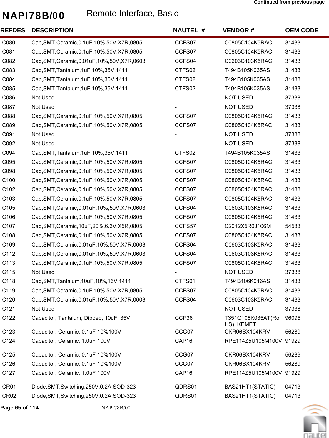 Continued from previous page NAPI78B/00 Remote Interface, BasicREFDES NAUTEL  #DESCRIPTION VENDOR # OEM CODEC080 CCFS07Cap,SMT,Ceramic,0.1uF,10%,50V,X7R,0805 C0805C104K5RAC  31433     C081 CCFS07Cap,SMT,Ceramic,0.1uF,10%,50V,X7R,0805 C0805C104K5RAC  31433     C082 CCFS04Cap,SMT,Ceramic,0.01uF,10%,50V,X7R,0603 C0603C103K5RAC  31433     C083 CTFS02Cap,SMT,Tantalum,1uF,10%,35V,1411 T494B105K035AS  31433     C084 CTFS02Cap,SMT,Tantalum,1uF,10%,35V,1411 T494B105K035AS  31433     C085 CTFS02Cap,SMT,Tantalum,1uF,10%,35V,1411 T494B105K035AS  31433     C086 -Not Used NOT USED 37338     C087 -Not Used NOT USED 37338     C088 CCFS07Cap,SMT,Ceramic,0.1uF,10%,50V,X7R,0805 C0805C104K5RAC  31433     C089 CCFS07Cap,SMT,Ceramic,0.1uF,10%,50V,X7R,0805 C0805C104K5RAC  31433     C091 -Not Used NOT USED 37338     C092 -Not Used NOT USED 37338     C094 CTFS02Cap,SMT,Tantalum,1uF,10%,35V,1411 T494B105K035AS  31433     C095 CCFS07Cap,SMT,Ceramic,0.1uF,10%,50V,X7R,0805 C0805C104K5RAC  31433     C098 CCFS07Cap,SMT,Ceramic,0.1uF,10%,50V,X7R,0805 C0805C104K5RAC  31433     C100 CCFS07Cap,SMT,Ceramic,0.1uF,10%,50V,X7R,0805 C0805C104K5RAC  31433     C102 CCFS07Cap,SMT,Ceramic,0.1uF,10%,50V,X7R,0805 C0805C104K5RAC  31433     C103 CCFS07Cap,SMT,Ceramic,0.1uF,10%,50V,X7R,0805 C0805C104K5RAC  31433     C105 CCFS04Cap,SMT,Ceramic,0.01uF,10%,50V,X7R,0603 C0603C103K5RAC  31433     C106 CCFS07Cap,SMT,Ceramic,0.1uF,10%,50V,X7R,0805 C0805C104K5RAC  31433     C107 CCFS57Cap,SMT,Ceramic,10uF,20%,6.3V,X5R,0805 C2012X5R0J106M  54583     C108 CCFS07Cap,SMT,Ceramic,0.1uF,10%,50V,X7R,0805 C0805C104K5RAC  31433     C109 CCFS04Cap,SMT,Ceramic,0.01uF,10%,50V,X7R,0603 C0603C103K5RAC  31433     C112 CCFS04Cap,SMT,Ceramic,0.01uF,10%,50V,X7R,0603 C0603C103K5RAC  31433     C113 CCFS07Cap,SMT,Ceramic,0.1uF,10%,50V,X7R,0805 C0805C104K5RAC  31433     C115 -Not Used NOT USED 37338     C118 CTFS01Cap,SMT,Tantalum,10uF,10%,16V,1411 T494B106K016AS  31433     C119 CCFS07Cap,SMT,Ceramic,0.1uF,10%,50V,X7R,0805 C0805C104K5RAC  31433     C120 CCFS04Cap,SMT,Ceramic,0.01uF,10%,50V,X7R,0603 C0603C103K5RAC  31433     C121 -Not Used NOT USED 37338     C122 CCP36Capacitor, Tantalum, Dipped, 10uF, 35V T351G106K035AT(RoHS)  KEMET96095     C123 CCG07Capacitor, Ceramic, 0.1uF 10%100V CKR06BX104KRV  56289     C124 CAP16Capacitor, Ceramic, 1.0uF 100V RPE114Z5U105M100V 91929     C125 CCG07Capacitor, Ceramic, 0.1uF 10%100V CKR06BX104KRV  56289     C126 CCG07Capacitor, Ceramic, 0.1uF 10%100V CKR06BX104KRV  56289     C127 CAP16Capacitor, Ceramic, 1.0uF 100V RPE114Z5U105M100V 91929     CR01 QDRS01Diode,SMT,Switching,250V,0.2A,SOD-323 BAS21HT1(STATIC)  04713     CR02 QDRS01Diode,SMT,Switching,250V,0.2A,SOD-323 BAS21HT1(STATIC)  04713     Page 65 of 114 NAPI78B/00