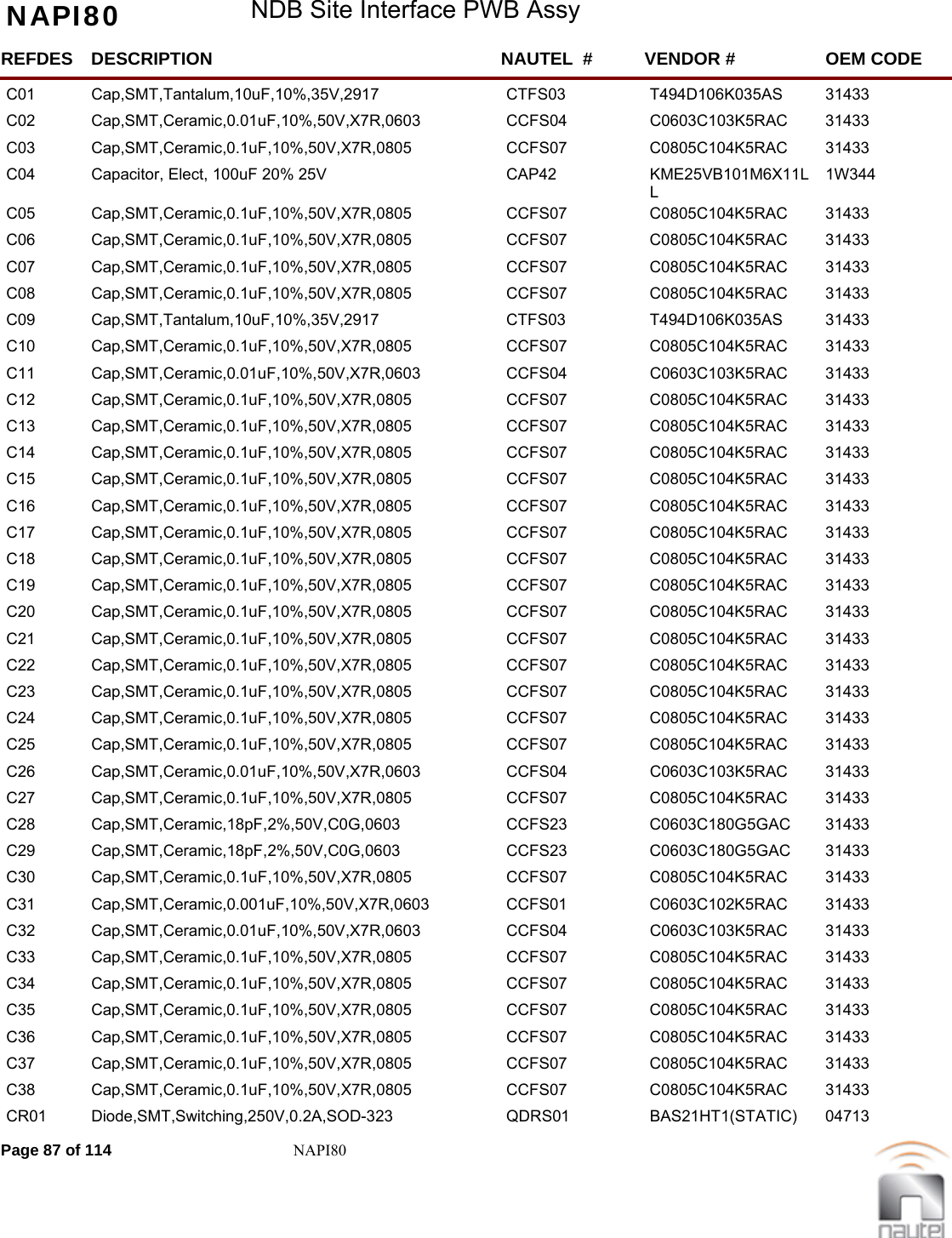 NAPI80 NDB Site Interface PWB AssyREFDES NAUTEL  #DESCRIPTION VENDOR # OEM CODEC01 CTFS03Cap,SMT,Tantalum,10uF,10%,35V,2917 T494D106K035AS  31433     C02 CCFS04Cap,SMT,Ceramic,0.01uF,10%,50V,X7R,0603 C0603C103K5RAC  31433     C03 CCFS07Cap,SMT,Ceramic,0.1uF,10%,50V,X7R,0805 C0805C104K5RAC  31433     C04 CAP42Capacitor, Elect, 100uF 20% 25V KME25VB101M6X11LL 1W344     C05 CCFS07Cap,SMT,Ceramic,0.1uF,10%,50V,X7R,0805 C0805C104K5RAC  31433     C06 CCFS07Cap,SMT,Ceramic,0.1uF,10%,50V,X7R,0805 C0805C104K5RAC  31433     C07 CCFS07Cap,SMT,Ceramic,0.1uF,10%,50V,X7R,0805 C0805C104K5RAC  31433     C08 CCFS07Cap,SMT,Ceramic,0.1uF,10%,50V,X7R,0805 C0805C104K5RAC  31433     C09 CTFS03Cap,SMT,Tantalum,10uF,10%,35V,2917 T494D106K035AS  31433     C10 CCFS07Cap,SMT,Ceramic,0.1uF,10%,50V,X7R,0805 C0805C104K5RAC  31433     C11 CCFS04Cap,SMT,Ceramic,0.01uF,10%,50V,X7R,0603 C0603C103K5RAC  31433     C12 CCFS07Cap,SMT,Ceramic,0.1uF,10%,50V,X7R,0805 C0805C104K5RAC  31433     C13 CCFS07Cap,SMT,Ceramic,0.1uF,10%,50V,X7R,0805 C0805C104K5RAC  31433     C14 CCFS07Cap,SMT,Ceramic,0.1uF,10%,50V,X7R,0805 C0805C104K5RAC  31433     C15 CCFS07Cap,SMT,Ceramic,0.1uF,10%,50V,X7R,0805 C0805C104K5RAC  31433     C16 CCFS07Cap,SMT,Ceramic,0.1uF,10%,50V,X7R,0805 C0805C104K5RAC  31433     C17 CCFS07Cap,SMT,Ceramic,0.1uF,10%,50V,X7R,0805 C0805C104K5RAC  31433     C18 CCFS07Cap,SMT,Ceramic,0.1uF,10%,50V,X7R,0805 C0805C104K5RAC  31433     C19 CCFS07Cap,SMT,Ceramic,0.1uF,10%,50V,X7R,0805 C0805C104K5RAC  31433     C20 CCFS07Cap,SMT,Ceramic,0.1uF,10%,50V,X7R,0805 C0805C104K5RAC  31433     C21 CCFS07Cap,SMT,Ceramic,0.1uF,10%,50V,X7R,0805 C0805C104K5RAC  31433     C22 CCFS07Cap,SMT,Ceramic,0.1uF,10%,50V,X7R,0805 C0805C104K5RAC  31433     C23 CCFS07Cap,SMT,Ceramic,0.1uF,10%,50V,X7R,0805 C0805C104K5RAC  31433     C24 CCFS07Cap,SMT,Ceramic,0.1uF,10%,50V,X7R,0805 C0805C104K5RAC  31433     C25 CCFS07Cap,SMT,Ceramic,0.1uF,10%,50V,X7R,0805 C0805C104K5RAC  31433     C26 CCFS04Cap,SMT,Ceramic,0.01uF,10%,50V,X7R,0603 C0603C103K5RAC  31433     C27 CCFS07Cap,SMT,Ceramic,0.1uF,10%,50V,X7R,0805 C0805C104K5RAC  31433     C28 CCFS23Cap,SMT,Ceramic,18pF,2%,50V,C0G,0603 C0603C180G5GAC  31433     C29 CCFS23Cap,SMT,Ceramic,18pF,2%,50V,C0G,0603 C0603C180G5GAC  31433     C30 CCFS07Cap,SMT,Ceramic,0.1uF,10%,50V,X7R,0805 C0805C104K5RAC  31433     C31 CCFS01Cap,SMT,Ceramic,0.001uF,10%,50V,X7R,0603 C0603C102K5RAC  31433     C32 CCFS04Cap,SMT,Ceramic,0.01uF,10%,50V,X7R,0603 C0603C103K5RAC  31433     C33 CCFS07Cap,SMT,Ceramic,0.1uF,10%,50V,X7R,0805 C0805C104K5RAC  31433     C34 CCFS07Cap,SMT,Ceramic,0.1uF,10%,50V,X7R,0805 C0805C104K5RAC  31433     C35 CCFS07Cap,SMT,Ceramic,0.1uF,10%,50V,X7R,0805 C0805C104K5RAC  31433     C36 CCFS07Cap,SMT,Ceramic,0.1uF,10%,50V,X7R,0805 C0805C104K5RAC  31433     C37 CCFS07Cap,SMT,Ceramic,0.1uF,10%,50V,X7R,0805 C0805C104K5RAC  31433     C38 CCFS07Cap,SMT,Ceramic,0.1uF,10%,50V,X7R,0805 C0805C104K5RAC  31433     CR01 QDRS01Diode,SMT,Switching,250V,0.2A,SOD-323 BAS21HT1(STATIC)  04713     Page 87 of 114 NAPI80