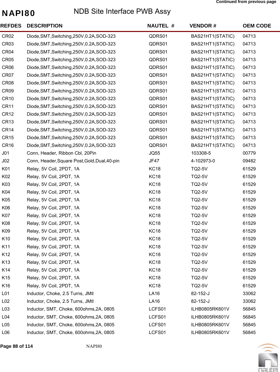 Continued from previous page NAPI80 NDB Site Interface PWB AssyREFDES NAUTEL  #DESCRIPTION VENDOR # OEM CODECR02 QDRS01Diode,SMT,Switching,250V,0.2A,SOD-323 BAS21HT1(STATIC)  04713     CR03 QDRS01Diode,SMT,Switching,250V,0.2A,SOD-323 BAS21HT1(STATIC)  04713     CR04 QDRS01Diode,SMT,Switching,250V,0.2A,SOD-323 BAS21HT1(STATIC)  04713     CR05 QDRS01Diode,SMT,Switching,250V,0.2A,SOD-323 BAS21HT1(STATIC)  04713     CR06 QDRS01Diode,SMT,Switching,250V,0.2A,SOD-323 BAS21HT1(STATIC)  04713     CR07 QDRS01Diode,SMT,Switching,250V,0.2A,SOD-323 BAS21HT1(STATIC)  04713     CR08 QDRS01Diode,SMT,Switching,250V,0.2A,SOD-323 BAS21HT1(STATIC)  04713     CR09 QDRS01Diode,SMT,Switching,250V,0.2A,SOD-323 BAS21HT1(STATIC)  04713     CR10 QDRS01Diode,SMT,Switching,250V,0.2A,SOD-323 BAS21HT1(STATIC)  04713     CR11 QDRS01Diode,SMT,Switching,250V,0.2A,SOD-323 BAS21HT1(STATIC)  04713     CR12 QDRS01Diode,SMT,Switching,250V,0.2A,SOD-323 BAS21HT1(STATIC)  04713     CR13 QDRS01Diode,SMT,Switching,250V,0.2A,SOD-323 BAS21HT1(STATIC)  04713     CR14 QDRS01Diode,SMT,Switching,250V,0.2A,SOD-323 BAS21HT1(STATIC)  04713     CR15 QDRS01Diode,SMT,Switching,250V,0.2A,SOD-323 BAS21HT1(STATIC)  04713     CR16 QDRS01Diode,SMT,Switching,250V,0.2A,SOD-323 BAS21HT1(STATIC)  04713     J01 JQ55Conn, Header, Ribbon Cbl, 20Pin 103308-5  00779     J02 JF47Conn, Header,Square Post,Gold,Dual,40-pin 4-102973-0  09482     K01 KC18Relay, 5V Coil, 2PDT, 1A TQ2-5V  61529     K02 KC18Relay, 5V Coil, 2PDT, 1A TQ2-5V  61529     K03 KC18Relay, 5V Coil, 2PDT, 1A TQ2-5V  61529     K04 KC18Relay, 5V Coil, 2PDT, 1A TQ2-5V  61529     K05 KC18Relay, 5V Coil, 2PDT, 1A TQ2-5V  61529     K06 KC18Relay, 5V Coil, 2PDT, 1A TQ2-5V  61529     K07 KC18Relay, 5V Coil, 2PDT, 1A TQ2-5V  61529     K08 KC18Relay, 5V Coil, 2PDT, 1A TQ2-5V  61529     K09 KC18Relay, 5V Coil, 2PDT, 1A TQ2-5V  61529     K10 KC18Relay, 5V Coil, 2PDT, 1A TQ2-5V  61529     K11 KC18Relay, 5V Coil, 2PDT, 1A TQ2-5V  61529     K12 KC18Relay, 5V Coil, 2PDT, 1A TQ2-5V  61529     K13 KC18Relay, 5V Coil, 2PDT, 1A TQ2-5V  61529     K14 KC18Relay, 5V Coil, 2PDT, 1A TQ2-5V  61529     K15 KC18Relay, 5V Coil, 2PDT, 1A TQ2-5V  61529     K16 KC18Relay, 5V Coil, 2PDT, 1A TQ2-5V  61529     L01 LA16Inductor, Choke, 2.5 Turns, JMtl 82-152-J  33062     L02 LA16Inductor, Choke, 2.5 Turns, JMtl 82-152-J  33062     L03 LCFS01Inductor, SMT, Choke, 600ohms,2A, 0805 ILHB0805RK601V  56845     L04 LCFS01Inductor, SMT, Choke, 600ohms,2A, 0805 ILHB0805RK601V  56845     L05 LCFS01Inductor, SMT, Choke, 600ohms,2A, 0805 ILHB0805RK601V  56845     L06 LCFS01Inductor, SMT, Choke, 600ohms,2A, 0805 ILHB0805RK601V  56845     Page 88 of 114 NAPI80