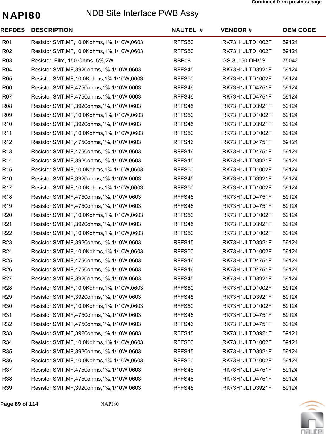 Continued from previous page NAPI80 NDB Site Interface PWB AssyREFDES NAUTEL  #DESCRIPTION VENDOR # OEM CODER01 RFFS50Resistor,SMT,MF,10.0Kohms,1%,1/10W,0603 RK73H1JLTD1002F  59124     R02 RFFS50Resistor,SMT,MF,10.0Kohms,1%,1/10W,0603 RK73H1JLTD1002F  59124     R03 RBP08Resistor, Film, 150 Ohms, 5%,2W GS-3, 150 OHMS  75042     R04 RFFS45Resistor,SMT,MF,3920ohms,1%,1/10W,0603 RK73H1JLTD3921F  59124     R05 RFFS50Resistor,SMT,MF,10.0Kohms,1%,1/10W,0603 RK73H1JLTD1002F  59124     R06 RFFS46Resistor,SMT,MF,4750ohms,1%,1/10W,0603 RK73H1JLTD4751F  59124     R07 RFFS46Resistor,SMT,MF,4750ohms,1%,1/10W,0603 RK73H1JLTD4751F  59124     R08 RFFS45Resistor,SMT,MF,3920ohms,1%,1/10W,0603 RK73H1JLTD3921F  59124     R09 RFFS50Resistor,SMT,MF,10.0Kohms,1%,1/10W,0603 RK73H1JLTD1002F  59124     R10 RFFS45Resistor,SMT,MF,3920ohms,1%,1/10W,0603 RK73H1JLTD3921F  59124     R11 RFFS50Resistor,SMT,MF,10.0Kohms,1%,1/10W,0603 RK73H1JLTD1002F  59124     R12 RFFS46Resistor,SMT,MF,4750ohms,1%,1/10W,0603 RK73H1JLTD4751F  59124     R13 RFFS46Resistor,SMT,MF,4750ohms,1%,1/10W,0603 RK73H1JLTD4751F  59124     R14 RFFS45Resistor,SMT,MF,3920ohms,1%,1/10W,0603 RK73H1JLTD3921F  59124     R15 RFFS50Resistor,SMT,MF,10.0Kohms,1%,1/10W,0603 RK73H1JLTD1002F  59124     R16 RFFS45Resistor,SMT,MF,3920ohms,1%,1/10W,0603 RK73H1JLTD3921F  59124     R17 RFFS50Resistor,SMT,MF,10.0Kohms,1%,1/10W,0603 RK73H1JLTD1002F  59124     R18 RFFS46Resistor,SMT,MF,4750ohms,1%,1/10W,0603 RK73H1JLTD4751F  59124     R19 RFFS46Resistor,SMT,MF,4750ohms,1%,1/10W,0603 RK73H1JLTD4751F  59124     R20 RFFS50Resistor,SMT,MF,10.0Kohms,1%,1/10W,0603 RK73H1JLTD1002F  59124     R21 RFFS45Resistor,SMT,MF,3920ohms,1%,1/10W,0603 RK73H1JLTD3921F  59124     R22 RFFS50Resistor,SMT,MF,10.0Kohms,1%,1/10W,0603 RK73H1JLTD1002F  59124     R23 RFFS45Resistor,SMT,MF,3920ohms,1%,1/10W,0603 RK73H1JLTD3921F  59124     R24 RFFS50Resistor,SMT,MF,10.0Kohms,1%,1/10W,0603 RK73H1JLTD1002F  59124     R25 RFFS46Resistor,SMT,MF,4750ohms,1%,1/10W,0603 RK73H1JLTD4751F  59124     R26 RFFS46Resistor,SMT,MF,4750ohms,1%,1/10W,0603 RK73H1JLTD4751F  59124     R27 RFFS45Resistor,SMT,MF,3920ohms,1%,1/10W,0603 RK73H1JLTD3921F  59124     R28 RFFS50Resistor,SMT,MF,10.0Kohms,1%,1/10W,0603 RK73H1JLTD1002F  59124     R29 RFFS45Resistor,SMT,MF,3920ohms,1%,1/10W,0603 RK73H1JLTD3921F  59124     R30 RFFS50Resistor,SMT,MF,10.0Kohms,1%,1/10W,0603 RK73H1JLTD1002F  59124     R31 RFFS46Resistor,SMT,MF,4750ohms,1%,1/10W,0603 RK73H1JLTD4751F  59124     R32 RFFS46Resistor,SMT,MF,4750ohms,1%,1/10W,0603 RK73H1JLTD4751F  59124     R33 RFFS45Resistor,SMT,MF,3920ohms,1%,1/10W,0603 RK73H1JLTD3921F  59124     R34 RFFS50Resistor,SMT,MF,10.0Kohms,1%,1/10W,0603 RK73H1JLTD1002F  59124     R35 RFFS45Resistor,SMT,MF,3920ohms,1%,1/10W,0603 RK73H1JLTD3921F  59124     R36 RFFS50Resistor,SMT,MF,10.0Kohms,1%,1/10W,0603 RK73H1JLTD1002F  59124     R37 RFFS46Resistor,SMT,MF,4750ohms,1%,1/10W,0603 RK73H1JLTD4751F  59124     R38 RFFS46Resistor,SMT,MF,4750ohms,1%,1/10W,0603 RK73H1JLTD4751F  59124     R39 RFFS45Resistor,SMT,MF,3920ohms,1%,1/10W,0603 RK73H1JLTD3921F  59124     Page 89 of 114 NAPI80