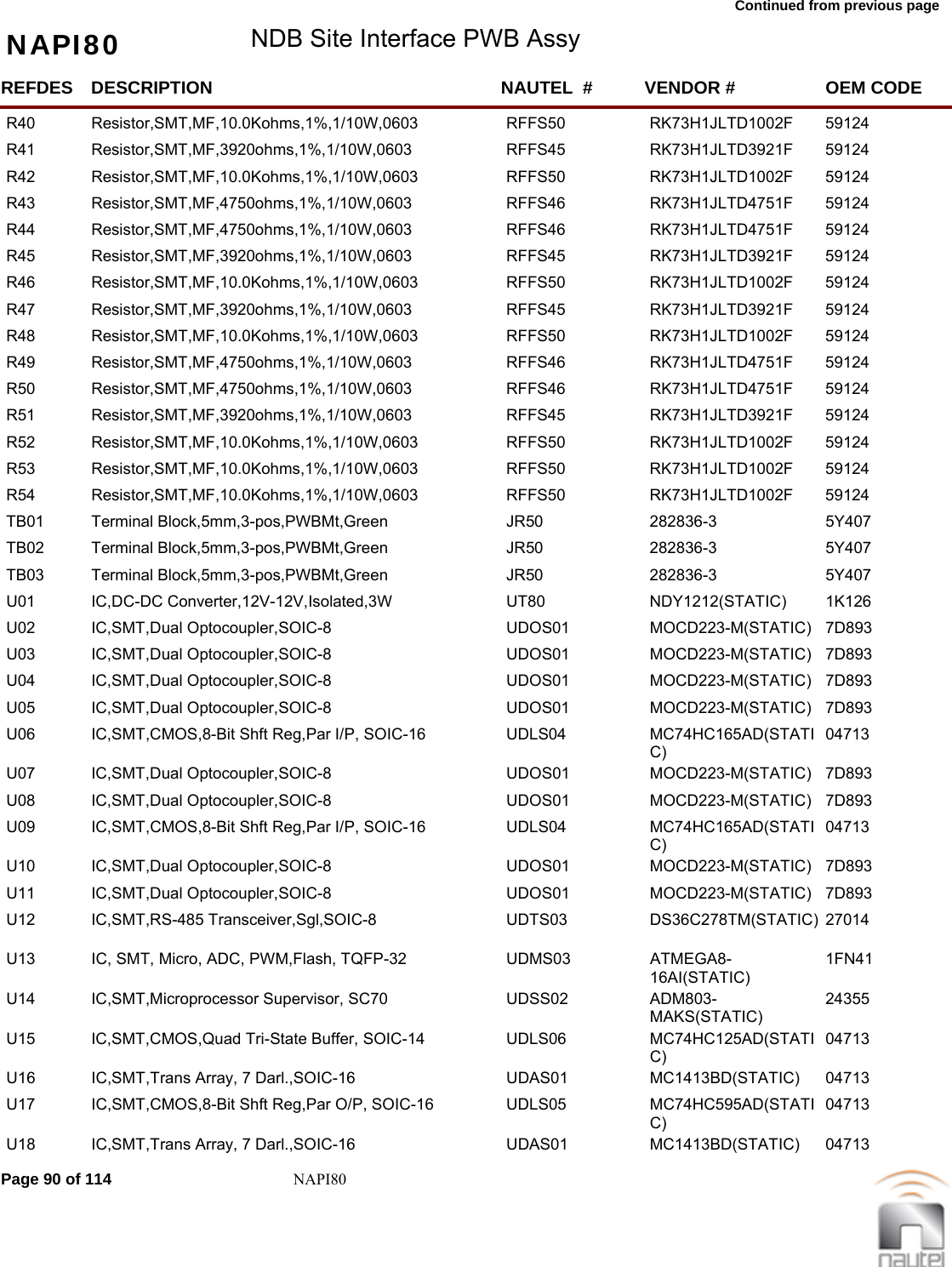 Continued from previous page NAPI80 NDB Site Interface PWB AssyREFDES NAUTEL  #DESCRIPTION VENDOR # OEM CODER40 RFFS50Resistor,SMT,MF,10.0Kohms,1%,1/10W,0603 RK73H1JLTD1002F  59124     R41 RFFS45Resistor,SMT,MF,3920ohms,1%,1/10W,0603 RK73H1JLTD3921F  59124     R42 RFFS50Resistor,SMT,MF,10.0Kohms,1%,1/10W,0603 RK73H1JLTD1002F  59124     R43 RFFS46Resistor,SMT,MF,4750ohms,1%,1/10W,0603 RK73H1JLTD4751F  59124     R44 RFFS46Resistor,SMT,MF,4750ohms,1%,1/10W,0603 RK73H1JLTD4751F  59124     R45 RFFS45Resistor,SMT,MF,3920ohms,1%,1/10W,0603 RK73H1JLTD3921F  59124     R46 RFFS50Resistor,SMT,MF,10.0Kohms,1%,1/10W,0603 RK73H1JLTD1002F  59124     R47 RFFS45Resistor,SMT,MF,3920ohms,1%,1/10W,0603 RK73H1JLTD3921F  59124     R48 RFFS50Resistor,SMT,MF,10.0Kohms,1%,1/10W,0603 RK73H1JLTD1002F  59124     R49 RFFS46Resistor,SMT,MF,4750ohms,1%,1/10W,0603 RK73H1JLTD4751F  59124     R50 RFFS46Resistor,SMT,MF,4750ohms,1%,1/10W,0603 RK73H1JLTD4751F  59124     R51 RFFS45Resistor,SMT,MF,3920ohms,1%,1/10W,0603 RK73H1JLTD3921F  59124     R52 RFFS50Resistor,SMT,MF,10.0Kohms,1%,1/10W,0603 RK73H1JLTD1002F  59124     R53 RFFS50Resistor,SMT,MF,10.0Kohms,1%,1/10W,0603 RK73H1JLTD1002F  59124     R54 RFFS50Resistor,SMT,MF,10.0Kohms,1%,1/10W,0603 RK73H1JLTD1002F  59124     TB01 JR50Terminal Block,5mm,3-pos,PWBMt,Green 282836-3  5Y407     TB02 JR50Terminal Block,5mm,3-pos,PWBMt,Green 282836-3  5Y407     TB03 JR50Terminal Block,5mm,3-pos,PWBMt,Green 282836-3  5Y407     U01 UT80IC,DC-DC Converter,12V-12V,Isolated,3W NDY1212(STATIC)  1K126     U02 UDOS01IC,SMT,Dual Optocoupler,SOIC-8 MOCD223-M(STATIC)  7D893     U03 UDOS01IC,SMT,Dual Optocoupler,SOIC-8 MOCD223-M(STATIC)  7D893     U04 UDOS01IC,SMT,Dual Optocoupler,SOIC-8 MOCD223-M(STATIC)  7D893     U05 UDOS01IC,SMT,Dual Optocoupler,SOIC-8 MOCD223-M(STATIC)  7D893     U06 UDLS04IC,SMT,CMOS,8-Bit Shft Reg,Par I/P, SOIC-16 MC74HC165AD(STATIC) 04713     U07 UDOS01IC,SMT,Dual Optocoupler,SOIC-8 MOCD223-M(STATIC)  7D893     U08 UDOS01IC,SMT,Dual Optocoupler,SOIC-8 MOCD223-M(STATIC)  7D893     U09 UDLS04IC,SMT,CMOS,8-Bit Shft Reg,Par I/P, SOIC-16 MC74HC165AD(STATIC) 04713     U10 UDOS01IC,SMT,Dual Optocoupler,SOIC-8 MOCD223-M(STATIC)  7D893     U11 UDOS01IC,SMT,Dual Optocoupler,SOIC-8 MOCD223-M(STATIC)  7D893     U12 UDTS03IC,SMT,RS-485 Transceiver,Sgl,SOIC-8 DS36C278TM(STATIC) 27014     U13 UDMS03IC, SMT, Micro, ADC, PWM,Flash, TQFP-32 ATMEGA8-16AI(STATIC) 1FN41     U14 UDSS02IC,SMT,Microprocessor Supervisor, SC70 ADM803-MAKS(STATIC) 24355     U15 UDLS06IC,SMT,CMOS,Quad Tri-State Buffer, SOIC-14 MC74HC125AD(STATIC) 04713     U16 UDAS01IC,SMT,Trans Array, 7 Darl.,SOIC-16 MC1413BD(STATIC)  04713     U17 UDLS05IC,SMT,CMOS,8-Bit Shft Reg,Par O/P, SOIC-16 MC74HC595AD(STATIC) 04713     U18 UDAS01IC,SMT,Trans Array, 7 Darl.,SOIC-16 MC1413BD(STATIC)  04713     Page 90 of 114 NAPI80