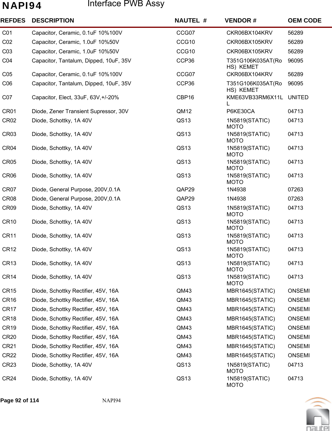 NAPI94 Interface PWB AssyREFDES NAUTEL  #DESCRIPTION VENDOR # OEM CODEC01 CCG07Capacitor, Ceramic, 0.1uF 10%100V CKR06BX104KRV  56289     C02 CCG10Capacitor, Ceramic, 1.0uF 10%50V CKR06BX105KRV  56289     C03 CCG10Capacitor, Ceramic, 1.0uF 10%50V CKR06BX105KRV  56289     C04 CCP36Capacitor, Tantalum, Dipped, 10uF, 35V T351G106K035AT(RoHS)  KEMET96095     C05 CCG07Capacitor, Ceramic, 0.1uF 10%100V CKR06BX104KRV  56289     C06 CCP36Capacitor, Tantalum, Dipped, 10uF, 35V T351G106K035AT(RoHS)  KEMET96095     C07 CBP16Capacitor, Elect, 33uF, 63V,+/-20% KME63VB33RM6X11LL UNITED    CR01 QM12Diode, Zener Transient Supressor, 30V P6KE30CA  04713     CR02 QS13Diode, Schottky, 1A 40V 1N5819(STATIC)  MOTO04713     CR03 QS13Diode, Schottky, 1A 40V 1N5819(STATIC)  MOTO04713     CR04 QS13Diode, Schottky, 1A 40V 1N5819(STATIC)  MOTO04713     CR05 QS13Diode, Schottky, 1A 40V 1N5819(STATIC)  MOTO04713     CR06 QS13Diode, Schottky, 1A 40V 1N5819(STATIC)  MOTO04713     CR07 QAP29Diode, General Purpose, 200V,0.1A 1N4938  07263     CR08 QAP29Diode, General Purpose, 200V,0.1A 1N4938  07263     CR09 QS13Diode, Schottky, 1A 40V 1N5819(STATIC)  MOTO04713     CR10 QS13Diode, Schottky, 1A 40V 1N5819(STATIC)  MOTO04713     CR11 QS13Diode, Schottky, 1A 40V 1N5819(STATIC)  MOTO04713     CR12 QS13Diode, Schottky, 1A 40V 1N5819(STATIC)  MOTO04713     CR13 QS13Diode, Schottky, 1A 40V 1N5819(STATIC)  MOTO04713     CR14 QS13Diode, Schottky, 1A 40V 1N5819(STATIC)  MOTO04713     CR15 QM43Diode, Schottky Rectifier, 45V, 16A MBR1645(STATIC)  ONSEMI    CR16 QM43Diode, Schottky Rectifier, 45V, 16A MBR1645(STATIC)  ONSEMI    CR17 QM43Diode, Schottky Rectifier, 45V, 16A MBR1645(STATIC)  ONSEMI    CR18 QM43Diode, Schottky Rectifier, 45V, 16A MBR1645(STATIC)  ONSEMI    CR19 QM43Diode, Schottky Rectifier, 45V, 16A MBR1645(STATIC)  ONSEMI    CR20 QM43Diode, Schottky Rectifier, 45V, 16A MBR1645(STATIC)  ONSEMI    CR21 QM43Diode, Schottky Rectifier, 45V, 16A MBR1645(STATIC)  ONSEMI    CR22 QM43Diode, Schottky Rectifier, 45V, 16A MBR1645(STATIC)  ONSEMI    CR23 QS13Diode, Schottky, 1A 40V 1N5819(STATIC)  MOTO04713     CR24 QS13Diode, Schottky, 1A 40V 1N5819(STATIC)  MOTO04713     Page 92 of 114 NAPI94