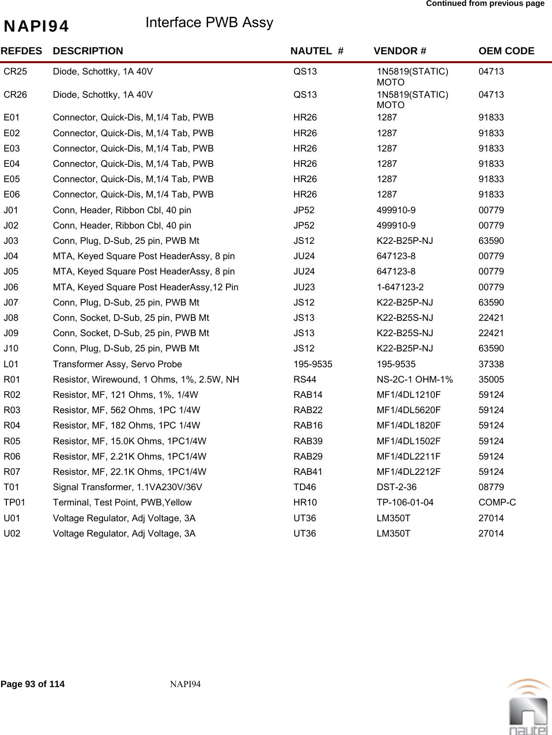 Continued from previous page NAPI94 Interface PWB AssyREFDES NAUTEL  #DESCRIPTION VENDOR # OEM CODECR25 QS13Diode, Schottky, 1A 40V 1N5819(STATIC)  MOTO04713     CR26 QS13Diode, Schottky, 1A 40V 1N5819(STATIC)  MOTO04713     E01 HR26Connector, Quick-Dis, M,1/4 Tab, PWB 1287  91833     E02 HR26Connector, Quick-Dis, M,1/4 Tab, PWB 1287  91833     E03 HR26Connector, Quick-Dis, M,1/4 Tab, PWB 1287  91833     E04 HR26Connector, Quick-Dis, M,1/4 Tab, PWB 1287  91833     E05 HR26Connector, Quick-Dis, M,1/4 Tab, PWB 1287  91833     E06 HR26Connector, Quick-Dis, M,1/4 Tab, PWB 1287  91833     J01 JP52Conn, Header, Ribbon Cbl, 40 pin 499910-9  00779     J02 JP52Conn, Header, Ribbon Cbl, 40 pin 499910-9  00779     J03 JS12Conn, Plug, D-Sub, 25 pin, PWB Mt K22-B25P-NJ  63590     J04 JU24MTA, Keyed Square Post HeaderAssy, 8 pin 647123-8  00779     J05 JU24MTA, Keyed Square Post HeaderAssy, 8 pin 647123-8  00779     J06 JU23MTA, Keyed Square Post HeaderAssy,12 Pin 1-647123-2  00779     J07 JS12Conn, Plug, D-Sub, 25 pin, PWB Mt K22-B25P-NJ  63590     J08 JS13Conn, Socket, D-Sub, 25 pin, PWB Mt K22-B25S-NJ  22421     J09 JS13Conn, Socket, D-Sub, 25 pin, PWB Mt K22-B25S-NJ  22421     J10 JS12Conn, Plug, D-Sub, 25 pin, PWB Mt K22-B25P-NJ  63590     L01 195-9535Transformer Assy, Servo Probe 195-9535  37338     R01 RS44Resistor, Wirewound, 1 Ohms, 1%, 2.5W, NH NS-2C-1 OHM-1%  35005     R02 RAB14Resistor, MF, 121 Ohms, 1%, 1/4W MF1/4DL1210F  59124     R03 RAB22Resistor, MF, 562 Ohms, 1PC 1/4W MF1/4DL5620F  59124     R04 RAB16Resistor, MF, 182 Ohms, 1PC 1/4W MF1/4DL1820F  59124     R05 RAB39Resistor, MF, 15.0K Ohms, 1PC1/4W MF1/4DL1502F  59124     R06 RAB29Resistor, MF, 2.21K Ohms, 1PC1/4W MF1/4DL2211F  59124     R07 RAB41Resistor, MF, 22.1K Ohms, 1PC1/4W MF1/4DL2212F  59124     T01 TD46Signal Transformer, 1.1VA230V/36V DST-2-36  08779     TP01 HR10Terminal, Test Point, PWB,Yellow TP-106-01-04  COMP-C    U01 UT36Voltage Regulator, Adj Voltage, 3A LM350T  27014     U02 UT36Voltage Regulator, Adj Voltage, 3A LM350T  27014     Page 93 of 114 NAPI94