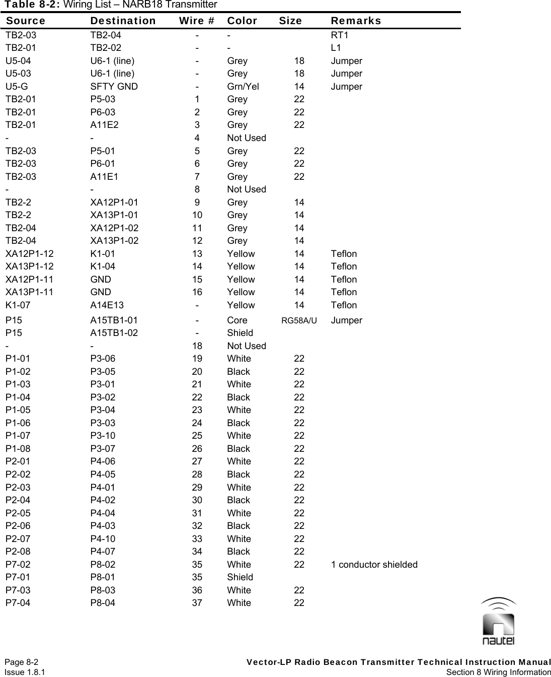   Page 8-2  Vector-LP Radio Beacon Transmitter Technical Instruction Manual Issue 1.8.1  Section 8 Wiring Information Table 8-2: Wiring List – NARB18 Transmitter Source Destination Wire # Color Size Remarks TB2-03 TB2-04  - -   RT1 TB2-01 TB2-02  - -   L1 U5-04 U6-1 (line)  - Grey 18 Jumper U5-03 U6-1 (line)  - Grey 18 Jumper U5-G SFTY GND - Grn/Yel 14 Jumper TB2-01 P5-03  1 Grey 22  TB2-01 P6-03  2 Grey 22  TB2-01 A11E2  3 Grey 22  - -  4 Not Used   TB2-03 P5-01  5 Grey 22  TB2-03 P6-01  6 Grey 22  TB2-03 A11E1  7 Grey 22  - -  8 Not Used   TB2-2 XA12P1-01 9 Grey 14  TB2-2 XA13P1-01 10 Grey 14  TB2-04 XA12P1-02 11 Grey 14  TB2-04 XA13P1-02 12 Grey 14  XA12P1-12 K1-01  13 Yellow  14 Teflon XA13P1-12 K1-04  14 Yellow  14 Teflon XA12P1-11 GND  15 Yellow  14 Teflon XA13P1-11 GND  16 Yellow  14 Teflon K1-07 A14E13  - Yellow 14 Teflon P15 A15TB1-01 - Core RG58A/U  Jumper P15 A15TB1-02 - Shield   - -  18 Not Used   P1-01 P3-06  19 White 22  P1-02 P3-05  20 Black 22  P1-03 P3-01  21 White 22  P1-04 P3-02  22 Black 22  P1-05 P3-04  23 White 22  P1-06 P3-03  24 Black 22  P1-07 P3-10  25 White 22  P1-08 P3-07  26 Black 22  P2-01 P4-06  27 White 22  P2-02 P4-05  28 Black 22  P2-03 P4-01  29 White 22  P2-04 P4-02  30 Black 22  P2-05 P4-04  31 White 22  P2-06 P4-03  32 Black 22  P2-07 P4-10  33 White 22  P2-08 P4-07  34 Black 22  P7-02  P8-02  35  White  22  1 conductor shielded P7-01 P8-01  35 Shield   P7-03 P8-03  36 White 22  P7-04 P8-04  37 White 22   