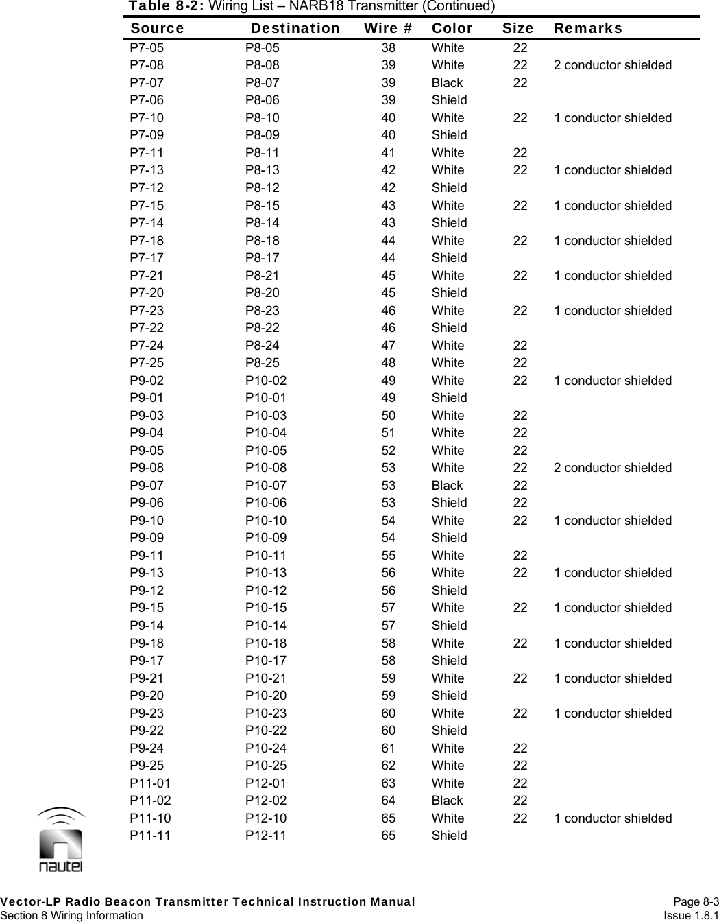  Vector-LP Radio Beacon Transmitter Technical Instruction Manual Page 8-3 Section 8 Wiring Information  Issue 1.8.1 Table 8-2: Wiring List – NARB18 Transmitter (Continued) Source Destination Wire # Color Size Remarks P7-05 P8-05  38 White 22  P7-08  P8-08  39  White  22  2 conductor shielded P7-07 P8-07  39 Black 22  P7-06 P8-06  39 Shield   P7-10  P8-10  40  White  22  1 conductor shielded P7-09 P8-09  40 Shield   P7-11 P8-11  41 White 22  P7-13  P8-13  42  White  22  1 conductor shielded P7-12 P8-12  42 Shield   P7-15  P8-15  43  White  22  1 conductor shielded P7-14 P8-14  43 Shield   P7-18  P8-18  44  White  22  1 conductor shielded P7-17 P8-17  44 Shield   P7-21  P8-21  45  White  22  1 conductor shielded P7-20 P8-20  45 Shield   P7-23  P8-23  46  White  22  1 conductor shielded P7-22 P8-22  46 Shield   P7-24 P8-24  47 White 22  P7-25 P8-25  48 White 22  P9-02  P10-02  49  White  22  1 conductor shielded P9-01 P10-01  49 Shield   P9-03 P10-03  50 White 22  P9-04 P10-04  51 White 22  P9-05 P10-05  52 White 22  P9-08  P10-08  53  White  22  2 conductor shielded P9-07 P10-07  53 Black 22  P9-06 P10-06  53 Shield 22  P9-10  P10-10  54  White  22  1 conductor shielded P9-09 P10-09  54 Shield   P9-11 P10-11  55 White 22  P9-13  P10-13  56  White  22  1 conductor shielded P9-12 P10-12  56 Shield   P9-15  P10-15  57  White  22  1 conductor shielded P9-14 P10-14  57 Shield   P9-18  P10-18  58  White  22  1 conductor shielded P9-17 P10-17  58 Shield   P9-21  P10-21  59  White  22  1 conductor shielded P9-20 P10-20  59 Shield   P9-23  P10-23  60  White  22  1 conductor shielded P9-22 P10-22  60 Shield   P9-24 P10-24  61 White 22  P9-25 P10-25  62 White 22  P11-01 P12-01  63 White 22  P11-02 P12-02  64 Black 22  P11-10  P12-10  65  White  22  1 conductor shielded P11-11 P12-11  65 Shield   