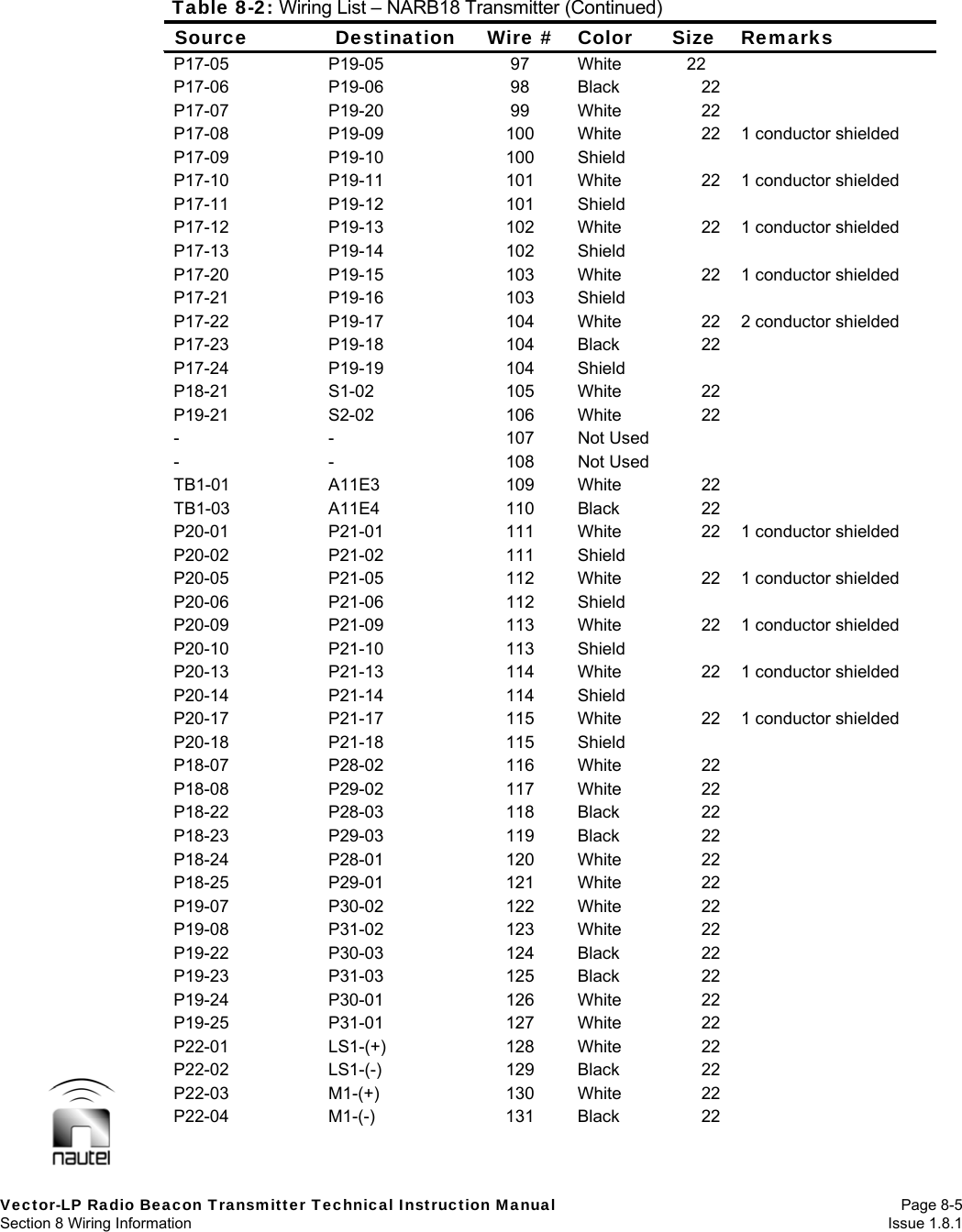  Vector-LP Radio Beacon Transmitter Technical Instruction Manual Page 8-5 Section 8 Wiring Information  Issue 1.8.1 Table 8-2: Wiring List – NARB18 Transmitter (Continued) Source Destination Wire # Color Size Remarks P17-05 P19-05  97 White 22  P17-06 P19-06  98 Black 22  P17-07 P19-20  99 White 22  P17-08  P19-09  100  White  22  1 conductor shielded P17-09 P19-10  100 Shield   P17-10  P19-11  101  White  22  1 conductor shielded P17-11 P19-12  101 Shield   P17-12  P19-13  102  White  22  1 conductor shielded P17-13 P19-14  102 Shield   P17-20  P19-15  103  White  22  1 conductor shielded P17-21 P19-16  103 Shield   P17-22  P19-17  104  White  22  2 conductor shielded P17-23 P19-18  104 Black 22  P17-24 P19-19  104 Shield   P18-21 S1-02  105 White 22  P19-21 S2-02  106 White 22  - -  107 Not Used   - -  108 Not Used   TB1-01 A11E3  109 White 22  TB1-03 A11E4  110 Black 22  P20-01  P21-01  111  White  22  1 conductor shielded P20-02 P21-02  111 Shield   P20-05  P21-05  112  White  22  1 conductor shielded P20-06 P21-06  112 Shield   P20-09  P21-09  113  White  22  1 conductor shielded P20-10 P21-10  113 Shield   P20-13  P21-13  114  White  22  1 conductor shielded P20-14 P21-14  114 Shield   P20-17  P21-17  115  White  22  1 conductor shielded P20-18 P21-18  115 Shield   P18-07 P28-02  116 White 22  P18-08 P29-02  117 White 22  P18-22 P28-03  118 Black 22  P18-23 P29-03  119 Black 22  P18-24 P28-01  120 White 22  P18-25 P29-01  121 White 22  P19-07 P30-02  122 White 22  P19-08 P31-02  123 White 22  P19-22 P30-03  124 Black 22  P19-23 P31-03  125 Black 22  P19-24 P30-01  126 White 22  P19-25 P31-01  127 White 22  P22-01 LS1-(+)  128 White 22  P22-02 LS1-(-)  129 Black 22  P22-03 M1-(+)  130 White 22  P22-04 M1-(-)  131 Black 22  