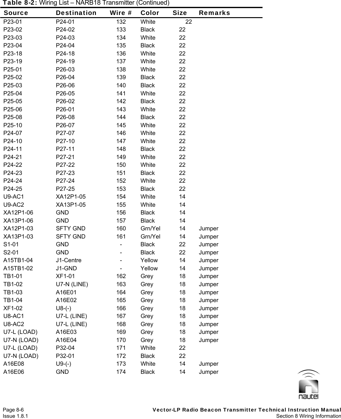   Page 8-6  Vector-LP Radio Beacon Transmitter Technical Instruction Manual Issue 1.8.1  Section 8 Wiring Information Table 8-2: Wiring List – NARB18 Transmitter (Continued) Source Destination Wire # Color Size Remarks P23-01 P24-01  132 White 22  P23-02 P24-02  133 Black 22  P23-03 P24-03  134 White 22  P23-04 P24-04  135 Black 22  P23-18 P24-18  136 White 22  P23-19 P24-19  137 White 22  P25-01 P26-03  138 White 22  P25-02 P26-04  139 Black 22  P25-03 P26-06  140 Black 22  P25-04 P26-05  141 White 22  P25-05 P26-02  142 Black 22  P25-06 P26-01  143 White 22  P25-08 P26-08  144 Black 22  P25-10 P26-07  145 White 22  P24-07 P27-07  146 White 22  P24-10 P27-10  147 White 22  P24-11 P27-11  148 Black 22  P24-21 P27-21  149 White 22  P24-22 P27-22  150 White 22  P24-23 P27-23  151 Black 22  P24-24 P27-24  152 White 22  P24-25 P27-25  153 Black 22  U9-AC1 XA12P1-05 154 White 14  U9-AC2 XA13P1-05 155 White 14  XA12P1-06 GND  156 Black  14  XA13P1-06 GND  157 Black  14  XA12P1-03 SFTY GND  160 Grn/Yel 14 Jumper XA13P1-03 SFTY GND  161 Grn/Yel 14 Jumper S1-01   GND  -  Black  22  Jumper S2-01   GND  -  Black  22  Jumper A15TB1-04 J1-Centre  - Yellow 14 Jumper A15TB1-02 J1-GND  - Yellow 14 Jumper TB1-01 XF1-01  162 Grey 18 Jumper TB1-02 U7-N (LINE) 163 Grey 18 Jumper TB1-03 A16E01  164 Grey 18 Jumper TB1-04 A16E02  165 Grey 18 Jumper XF1-02 U8-(-)  166 Grey 18 Jumper U8-AC1 U7-L (LINE) 167 Grey 18 Jumper U8-AC2 U7-L (LINE) 168 Grey 18 Jumper U7-L (LOAD)  A16E03  169  Grey  18  Jumper U7-N (LOAD)  A16E04  170  Grey  18  Jumper U7-L (LOAD)  P32-04  171  White  22   U7-N (LOAD)  P32-01  172  Black  22   A16E08 U9-(-)  173 White 14 Jumper A16E06 GND  174 Black 14 Jumper  