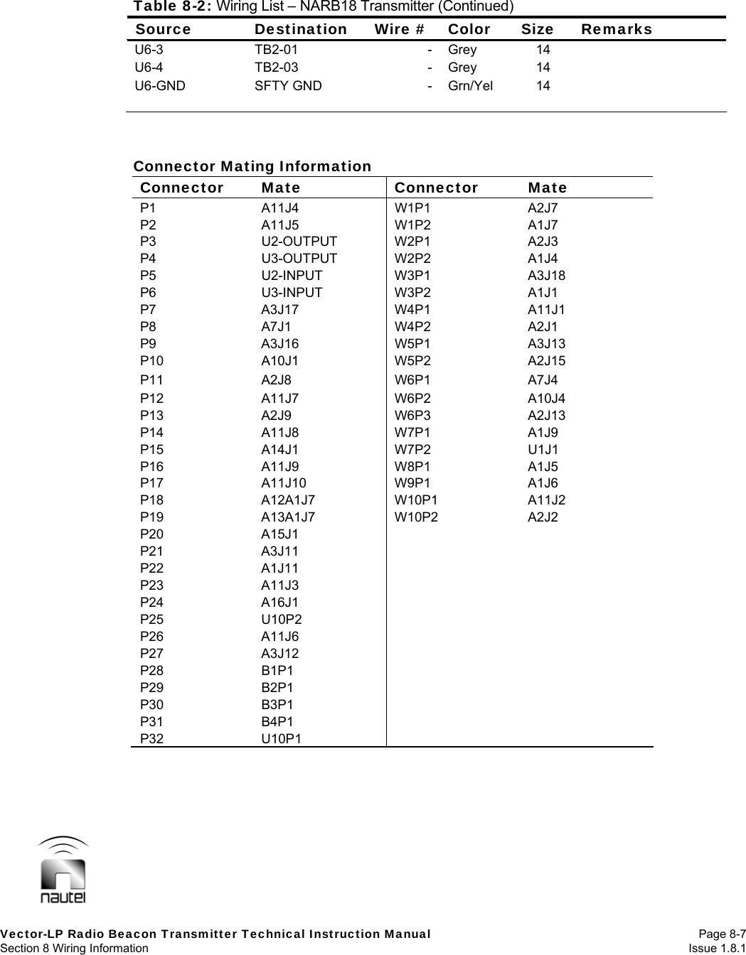  Vector-LP Radio Beacon Transmitter Technical Instruction Manual Page 8-7 Section 8 Wiring Information  Issue 1.8.1 Table 8-2: Wiring List – NARB18 Transmitter (Continued) Source Destination Wire # Color Size Remarks U6-3 TB2-01  - Grey 14  U6-4 TB2-03  - Grey 14  U6-GND SFTY GND  - Grn/Yel 14           Connector Mating Information Connector Mate  Connector  Mate P1 A11J4 W1P1 A2J7 P2 A11J5 W1P2 A1J7 P3 U2-OUTPUT W2P1 A2J3 P4 U3-OUTPUT W2P2 A1J4 P5 U2-INPUT W3P1 A3J18 P6 U3-INPUT W3P2 A1J1 P7 A3J17 W4P1 A11J1 P8 A7J1 W4P2 A2J1 P9 A3J16 W5P1 A3J13 P10 A10J1 W5P2 A2J15 P11 A2J8  W6P1 A7J4 P12 A11J7 W6P2 A10J4 P13 A2J9  W6P3 A2J13 P14 A11J8 W7P1 A1J9 P15 A14J1 W7P2 U1J1 P16 A11J9 W8P1 A1J5 P17 A11J10 W9P1 A1J6 P18 A12A1J7 W10P1 A11J2 P19 A13A1J7 W10P2 A2J2 P20 A15J1    P21 A3J11    P22 A1J11    P23 A11J3    P24 A16J1    P25 U10P2    P26 A11J6    P27 A3J12    P28 B1P1     P29 B2P1     P30 B3P1     P31 B4P1     P32 U10P1     