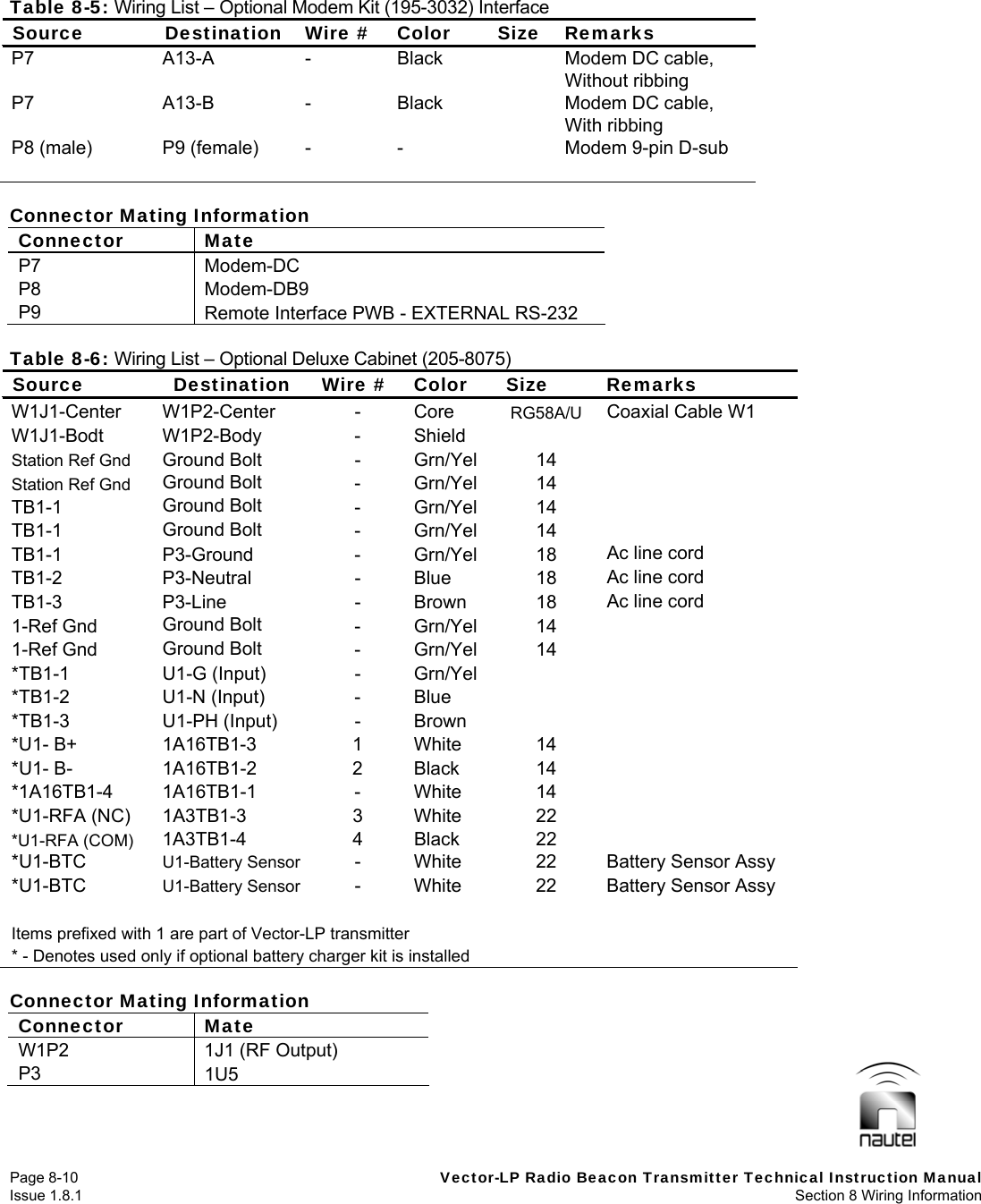   Page 8-10  Vector-LP Radio Beacon Transmitter Technical Instruction Manual Issue 1.8.1  Section 8 Wiring Information Table 8-5: Wiring List – Optional Modem Kit (195-3032) Interface Source Destination Wire # Color Size Remarks P7  A13-A  -  Black    Modem DC cable, Without ribbing P7  A13-B  -  Black    Modem DC cable, With ribbing P8 (male)  P9 (female)  -  -    Modem 9-pin D-sub   Connector Mating Information Connector Mate P7 Modem-DC P8 Modem-DB9 P9  Remote Interface PWB - EXTERNAL RS-232  Table 8-6: Wiring List – Optional Deluxe Cabinet (205-8075) Source Destination Wire # Color Size Remarks W1J1-Center W1P2-Center  -  Core  RG58A/U  Coaxial Cable W1 W1J1-Bodt W1P2-Body  - Shield    Station Ref Gnd  Ground Bolt  -  Grn/Yel  14   Station Ref Gnd  Ground Bolt  - Grn/Yel  14  TB1-1  Ground Bolt  - Grn/Yel  14  TB1-1  Ground Bolt  - Grn/Yel  14  TB1-1 P3-Ground - Grn/Yel 18 Ac line cord TB1-2 P3-Neutral  - Blue 18 Ac line cord TB1-3 P3-Line  - Brown 18 Ac line cord 1-Ref Gnd  Ground Bolt  - Grn/Yel  14  1-Ref Gnd  Ground Bolt  - Grn/Yel  14  *TB1-1 U1-G (Input) - Grn/Yel   *TB1-2 U1-N (Input) - Blue    *TB1-3 U1-PH (Input) - Brown   *U1- B+  1A16TB1-3  1  White  14   *U1- B-  1A16TB1-2  2  Black  14   *1A16TB1-4 1A16TB1-1  -  White  14  *U1-RFA (NC)  1A3TB1-3  3  White  22   *U1-RFA (COM)  1A3TB1-4 4 Black 22  *U1-BTC  U1-Battery Sensor  -  White  22  Battery Sensor Assy *U1-BTC  U1-Battery Sensor  -  White  22  Battery Sensor Assy        Items prefixed with 1 are part of Vector-LP transmitter * - Denotes used only if optional battery charger kit is installed  Connector Mating Information Connector Mate W1P2  1J1 (RF Output) P3  1U5 