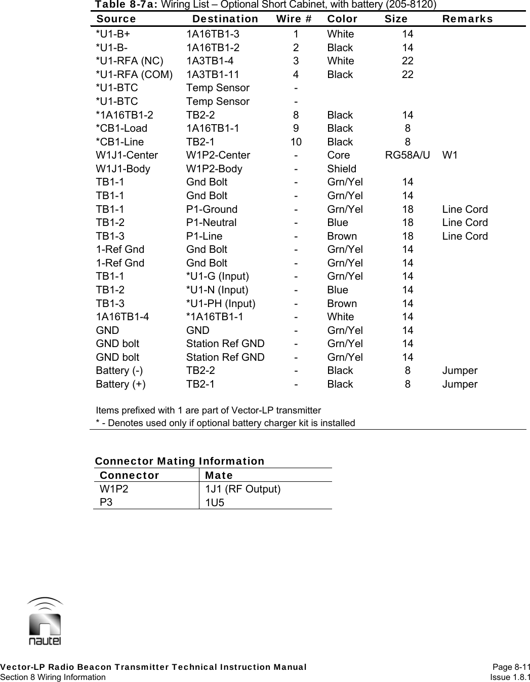  Vector-LP Radio Beacon Transmitter Technical Instruction Manual Page 8-11 Section 8 Wiring Information  Issue 1.8.1 Table 8-7a: Wiring List – Optional Short Cabinet, with battery (205-8120) Source Destination Wire # Color Size Remarks *U1-B+ 1A16TB1-3 1 White 14  *U1-B- 1A16TB1-2 2 Black 14  *U1-RFA (NC)  1A3TB1-4  3  White  22   *U1-RFA (COM)  1A3TB1-11  4  Black  22   *U1-BTC Temp Sensor -     *U1-BTC Temp Sensor -     *1A16TB1-2 TB2-2  8 Black  14  *CB1-Load 1A16TB1-1  9 Black  8  *CB1-Line TB2-1  10 Black  8  W1J1-Center W1P2-Center  - Core  RG58A/U W1 W1J1-Body W1P2-Body  - Shield    TB1-1 Gnd Bolt  - Grn/Yel 14  TB1-1 Gnd Bolt  - Grn/Yel 14  TB1-1 P1-Ground - Grn/Yel 18 Line Cord TB1-2 P1-Neutral - Blue 18 Line Cord TB1-3 P1-Line  - Brown 18 Line Cord 1-Ref Gnd  Gnd Bolt  -  Grn/Yel  14   1-Ref Gnd  Gnd Bolt  -  Grn/Yel  14   TB1-1 *U1-G (Input) - Grn/Yel 14  TB1-2 *U1-N (Input) - Blue 14  TB1-3 *U1-PH (Input) - Brown 14  1A16TB1-4 *1A16TB1-1  - White  14  GND GND  - Grn/Yel 14  GND bolt  Station Ref GND  -  Grn/Yel  14   GND bolt  Station Ref GND  -  Grn/Yel  14   Battery (-)  TB2-2  -  Black  8  Jumper Battery (+)  TB2-1  -  Black  8  Jumper        Items prefixed with 1 are part of Vector-LP transmitter * - Denotes used only if optional battery charger kit is installed   Connector Mating Information Connector Mate W1P2  1J1 (RF Output) P3  1U5 