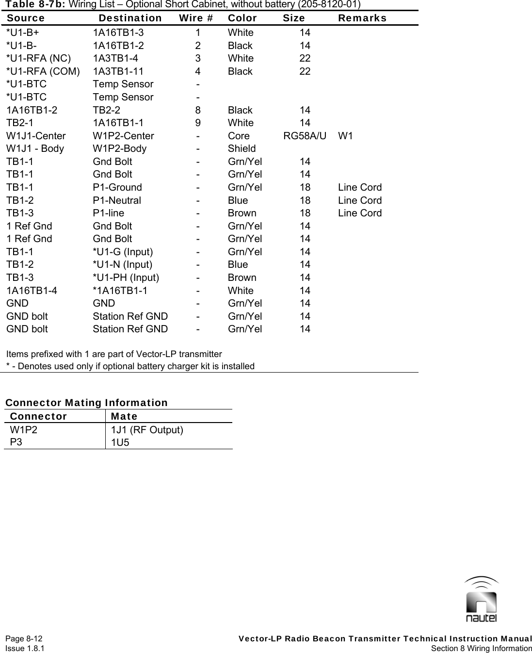   Page 8-12  Vector-LP Radio Beacon Transmitter Technical Instruction Manual Issue 1.8.1  Section 8 Wiring Information Table 8-7b: Wiring List – Optional Short Cabinet, without battery (205-8120-01) Source Destination Wire # Color Size Remarks *U1-B+ 1A16TB1-3 1 White 14  *U1-B- 1A16TB1-2 2 Black 14  *U1-RFA (NC)  1A3TB1-4  3  White  22   *U1-RFA (COM)  1A3TB1-11  4  Black  22   *U1-BTC Temp Sensor -     *U1-BTC Temp Sensor -     1A16TB1-2 TB2-2  8 Black  14  TB2-1 1A16TB1-1 9 White 14  W1J1-Center W1P2-Center  - Core  RG58A/U W1 W1J1 - Body  W1P2-Body  -  Shield     TB1-1 Gnd Bolt  - Grn/Yel 14  TB1-1 Gnd Bolt  - Grn/Yel 14  TB1-1 P1-Ground - Grn/Yel 18 Line Cord TB1-2 P1-Neutral - Blue 18 Line Cord TB1-3 P1-line  - Brown 18 Line Cord 1 Ref Gnd  Gnd Bolt  -  Grn/Yel  14   1 Ref Gnd  Gnd Bolt  -  Grn/Yel  14   TB1-1 *U1-G (Input) - Grn/Yel 14  TB1-2 *U1-N (Input) - Blue 14  TB1-3 *U1-PH (Input) - Brown 14  1A16TB1-4 *1A16TB1-1  - White  14  GND GND  - Grn/Yel 14  GND bolt  Station Ref GND  -  Grn/Yel  14   GND bolt  Station Ref GND  -  Grn/Yel  14          Items prefixed with 1 are part of Vector-LP transmitter * - Denotes used only if optional battery charger kit is installed   Connector Mating Information Connector Mate W1P2  1J1 (RF Output) P3  1U5  