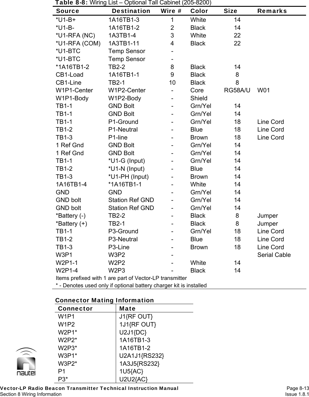  Vector-LP Radio Beacon Transmitter Technical Instruction Manual Page 8-13 Section 8 Wiring Information  Issue 1.8.1 Table 8-8: Wiring List – Optional Tall Cabinet (205-8200) Source Destination Wire # Color Size Remarks *U1-B+ 1A16TB1-3 1 White 14  *U1-B- 1A16TB1-2 2 Black 14  *U1-RFA (NC)  1A3TB1-4  3  White  22   *U1-RFA (COM)  1A3TB1-11  4  Black  22   *U1-BTC Temp Sensor -     *U1-BTC Temp Sensor -     *1A16TB1-2 TB2-2  8 Black  14  CB1-Load 1A16TB1-1  9 Black  8  CB1-Line TB2-1  10 Black  8  W1P1-Center W1P2-Center - Core RG58A/U W01 W1P1-Body W1P2-Body  - Shield    TB1-1 GND Bolt  - Grn/Yel 14  TB1-1 GND Bolt  - Grn/Yel 14  TB1-1 P1-Ground - Grn/Yel 18 Line Cord TB1-2 P1-Neutral - Blue 18 Line Cord TB1-3 P1-line  - Brown 18 Line Cord 1 Ref Gnd  GND Bolt  -  Grn/Yel  14   1 Ref Gnd  GND Bolt  -  Grn/Yel  14   TB1-1 *U1-G (Input) - Grn/Yel 14  TB1-2 *U1-N (Input) - Blue 14  TB1-3 *U1-PH (Input) - Brown 14  1A16TB1-4 *1A16TB1-1  - White  14  GND GND  - Grn/Yel 14  GND bolt  Station Ref GND  -  Grn/Yel  14   GND bolt  Station Ref GND  -  Grn/Yel  14   *Battery (-)  TB2-2  -  Black  8  Jumper *Battery (+)  TB2-1  -  Black  8  Jumper TB1-1 P3-Ground - Grn/Yel 18 Line Cord TB1-2 P3-Neutral - Blue 18 Line Cord TB1-3 P3-Line  - Brown 18 Line Cord W3P1 W3P2  -   Serial Cable W2P1-1 W2P2  - White 14  W2P1-4 W2P3  - Black 14  Items prefixed with 1 are part of Vector-LP transmitter * - Denotes used only if optional battery charger kit is installed  Connector Mating Information Connector Mate W1P1 J1{RF OUT} W1P2 1J1{RF OUT} W2P1* U2J1{DC} W2P2* 1A16TB1-3 W2P3* 1A16TB1-2 W3P1* U2A1J1{RS232} W3P2* 1A3J5{RS232} P1 1U5{AC} P3* U2U2{AC} 