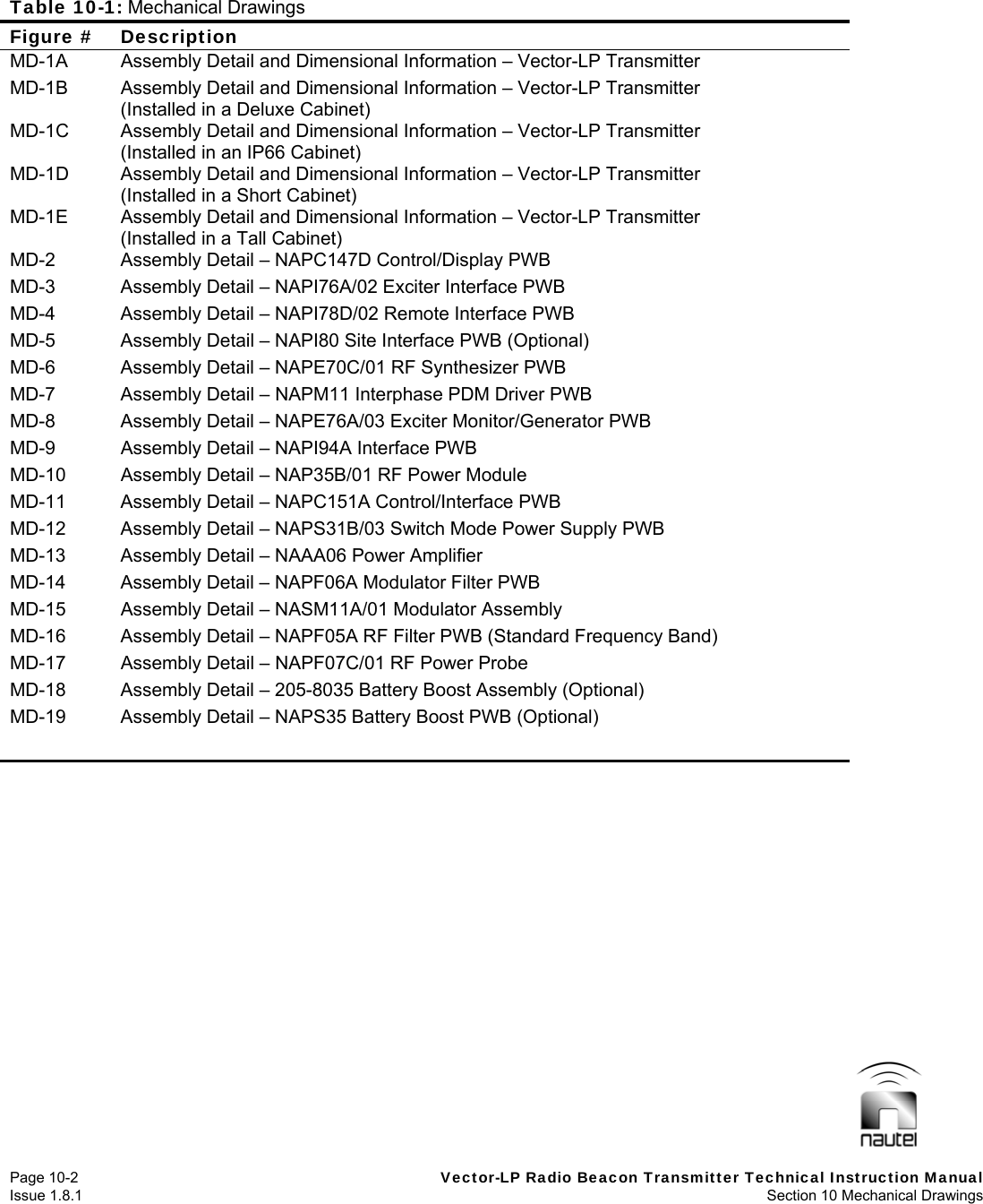   Page 10-2  Vector-LP Radio Beacon Transmitter Technical Instruction Manual Issue 1.8.1  Section 10 Mechanical Drawings Table 10-1: Mechanical Drawings Figure #  Description MD-1A  Assembly Detail and Dimensional Information – Vector-LP Transmitter MD-1B  Assembly Detail and Dimensional Information – Vector-LP Transmitter (Installed in a Deluxe Cabinet) MD-1C  Assembly Detail and Dimensional Information – Vector-LP Transmitter (Installed in an IP66 Cabinet) MD-1D  Assembly Detail and Dimensional Information – Vector-LP Transmitter (Installed in a Short Cabinet) MD-1E  Assembly Detail and Dimensional Information – Vector-LP Transmitter (Installed in a Tall Cabinet) MD-2  Assembly Detail – NAPC147D Control/Display PWB MD-3  Assembly Detail – NAPI76A/02 Exciter Interface PWB MD-4  Assembly Detail – NAPI78D/02 Remote Interface PWB MD-5  Assembly Detail – NAPI80 Site Interface PWB (Optional) MD-6  Assembly Detail – NAPE70C/01 RF Synthesizer PWB MD-7  Assembly Detail – NAPM11 Interphase PDM Driver PWB MD-8  Assembly Detail – NAPE76A/03 Exciter Monitor/Generator PWB MD-9  Assembly Detail – NAPI94A Interface PWB MD-10  Assembly Detail – NAP35B/01 RF Power Module MD-11  Assembly Detail – NAPC151A Control/Interface PWB MD-12  Assembly Detail – NAPS31B/03 Switch Mode Power Supply PWB MD-13  Assembly Detail – NAAA06 Power Amplifier MD-14  Assembly Detail – NAPF06A Modulator Filter PWB MD-15  Assembly Detail – NASM11A/01 Modulator Assembly MD-16  Assembly Detail – NAPF05A RF Filter PWB (Standard Frequency Band) MD-17  Assembly Detail – NAPF07C/01 RF Power Probe MD-18  Assembly Detail – 205-8035 Battery Boost Assembly (Optional) MD-19  Assembly Detail – NAPS35 Battery Boost PWB (Optional)    
