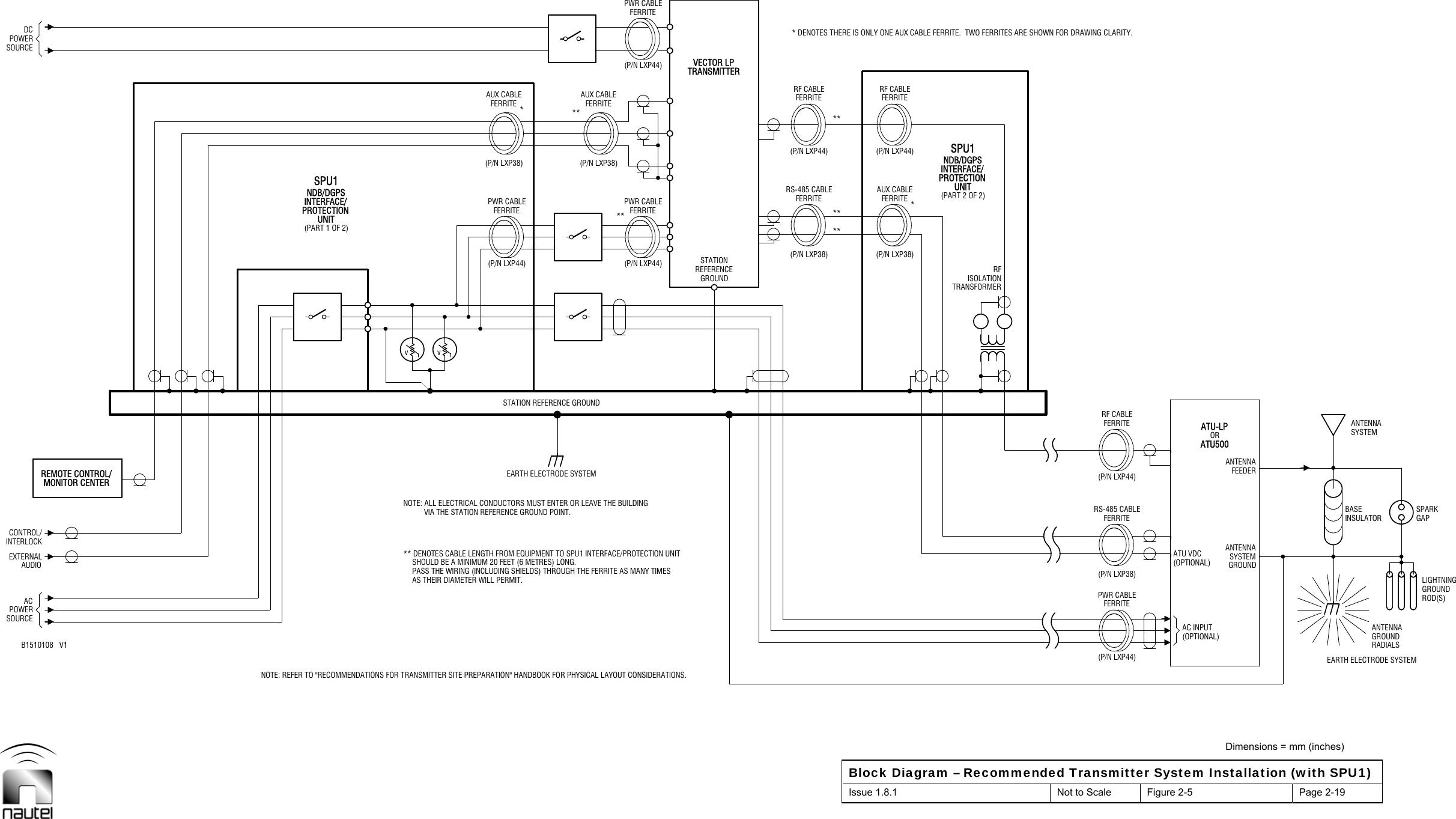  Dimensions = mm (inches) Block Diagram – Recommended Transmitter System Installation (with SPU1) Issue 1.8.1  Not to Scale  Figure 2-5  Page 2-19   DCFERRITE ******ORFEEDERGAPACAUDIOUNITSPU1v** **B1510108   V1POWERSOURCEEXTERNALCONTROL/SOURCE(PART 1 OF 2)NDB/DGPSINTERFACE/(P/N LXP44)PWR CABLE(P/N LXP38)**(P/N LXP44)PWR CABLEFERRITE(P/N LXP38)FERRITERF CABLE(P/N LXP38)FERRITEAUX CABLERF CABLEISOLATIONTRANSFORMERFERRITE(P/N LXP38)FERRITERF CABLESYSTEMANTENNAANTENNARADIALSGROUNDINSULATORSYSTEMINTERLOCKMONITOR CENTERREMOTE CONTROL/POWERPROTECTIONvFERRITEAUX CABLEFERRITE(P/N LXP44)PWR CABLE(P/N LXP44)FERRITE FERRITE(P/N LXP44)UNITRFSPU1(P/N LXP44)PWR CABLEFERRITERS-485 CABLE(P/N LXP44)GROUNDATU-LPATU500EARTH ELECTRODE SYSTEMANTENNAANTENNABASEEARTH ELECTRODE SYSTEMSTATION REFERENCE GROUNDGROUNDSTATIONRS-485 CABLE(P/N LXP38)FERRITE(OPTIONAL)ATU VDC(OPTIONAL)(PART 2 OF 2)INTERFACE/GROUNDLIGHTNINGVIA THE STATION REFERENCE GROUND POINT.REFERENCEAUX CABLEVECTOR LPTRANSMITTERAC INPUTPROTECTIONNDB/DGPSROD(S)SPARKNOTE: REFER TO &quot;RECOMMENDATIONS FOR TRANSMITTER SITE PREPARATION&quot; HANDBOOK FOR PHYSICAL LAYOUT CONSIDERATIONS.AS THEIR DIAMETER WILL PERMIT.SHOULD BE A MINIMUM 20 FEET (6 METRES) LONG.** DENOTES CABLE LENGTH FROM EQUIPMENT TO SPU1 INTERFACE/PROTECTION UNITNOTE: ALL ELECTRICAL CONDUCTORS MUST ENTER OR LEAVE THE BUILDINGPASS THE WIRING (INCLUDING SHIELDS) THROUGH THE FERRITE AS MANY TIMES* DENOTES THERE IS ONLY ONE AUX CABLE FERRITE.  TWO FERRITES ARE SHOWN FOR DRAWING CLARITY.