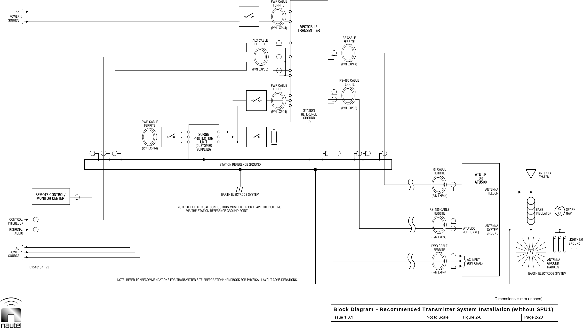  Dimensions = mm (inches) Block Diagram – Recommended Transmitter System Installation (without SPU1) Issue 1.8.1  Not to Scale  Figure 2-6  Page 2-20    FERRITEROD(S)ACPOWERSOURCEDCPOWERB1510107   V2(P/N LXP44)FERRITESUPPLIED)UNITPROTECTIONAUX CABLEREFERENCESTATIONGROUNDFERRITEVECTOR LPFERRITERS-485 CABLE(P/N LXP44)RF CABLEFERRITEFERRITE(P/N LXP38)FERRITEFERRITESYSTEMANTENNAFEEDERANTENNAORATU-LPEARTH ELECTRODE SYSTEMRADIALSGROUNDGAPINSULATORANTENNASYSTEMSOURCEMONITOR CENTERREMOTE CONTROL/PWR CABLE(CUSTOMERSURGE(P/N LXP38)TRANSMITTER(P/N LXP38)FERRITE(P/N LXP44)RS-485 CABLEPWR CABLE(P/N LXP44)RF CABLEGROUNDATU500ANTENNABASEEXTERNALINTERLOCKVIA THE STATION REFERENCE GROUND POINT.STATION REFERENCE GROUND(P/N LXP44)PWR CABLE(P/N LXP44)PWR CABLE(OPTIONAL)ATU VDCGROUNDLIGHTNINGAUDIOCONTROL/NOTE: ALL ELECTRICAL CONDUCTORS MUST ENTER OR LEAVE THE BUILDINGEARTH ELECTRODE SYSTEMAC INPUT(OPTIONAL)SPARKNOTE: REFER TO &quot;RECOMMENDATIONS FOR TRANSMITTER SITE PREPARATION&quot; HANDBOOK FOR PHYSICAL LAYOUT CONSIDERATIONS.