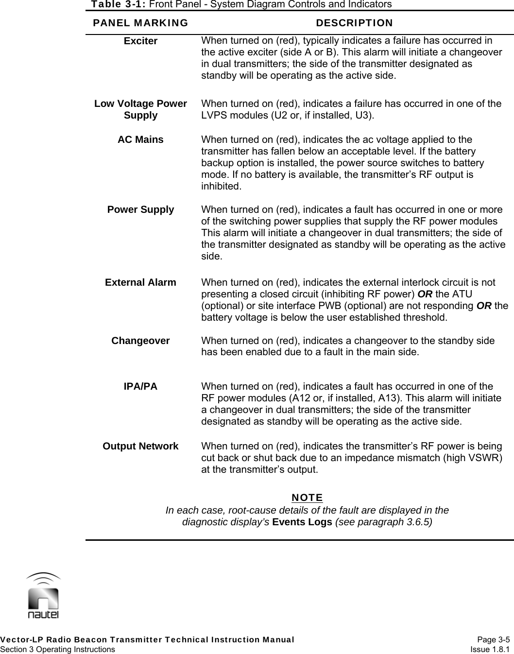   Vector-LP Radio Beacon Transmitter Technical Instruction Manual Page 3-5 Section 3 Operating Instructions  Issue 1.8.1 Table 3-1: Front Panel - System Diagram Controls and Indicators PANEL MARKING  DESCRIPTION Exciter  When turned on (red), typically indicates a failure has occurred in the active exciter (side A or B). This alarm will initiate a changeover in dual transmitters; the side of the transmitter designated as standby will be operating as the active side.  Low Voltage Power Supply  When turned on (red), indicates a failure has occurred in one of the LVPS modules (U2 or, if installed, U3).  AC Mains  When turned on (red), indicates the ac voltage applied to the transmitter has fallen below an acceptable level. If the battery backup option is installed, the power source switches to battery mode. If no battery is available, the transmitter’s RF output is inhibited.  Power Supply  When turned on (red), indicates a fault has occurred in one or more of the switching power supplies that supply the RF power modules This alarm will initiate a changeover in dual transmitters; the side of the transmitter designated as standby will be operating as the active side.  External Alarm  When turned on (red), indicates the external interlock circuit is not presenting a closed circuit (inhibiting RF power) OR the ATU (optional) or site interface PWB (optional) are not responding OR the battery voltage is below the user established threshold.  Changeover  When turned on (red), indicates a changeover to the standby side has been enabled due to a fault in the main side.  IPA/PA  When turned on (red), indicates a fault has occurred in one of the RF power modules (A12 or, if installed, A13). This alarm will initiate a changeover in dual transmitters; the side of the transmitter designated as standby will be operating as the active side.  Output Network  When turned on (red), indicates the transmitter’s RF power is being cut back or shut back due to an impedance mismatch (high VSWR) at the transmitter’s output.  NOTE In each case, root-cause details of the fault are displayed in the diagnostic display’s Events Logs (see paragraph 3.6.5)  