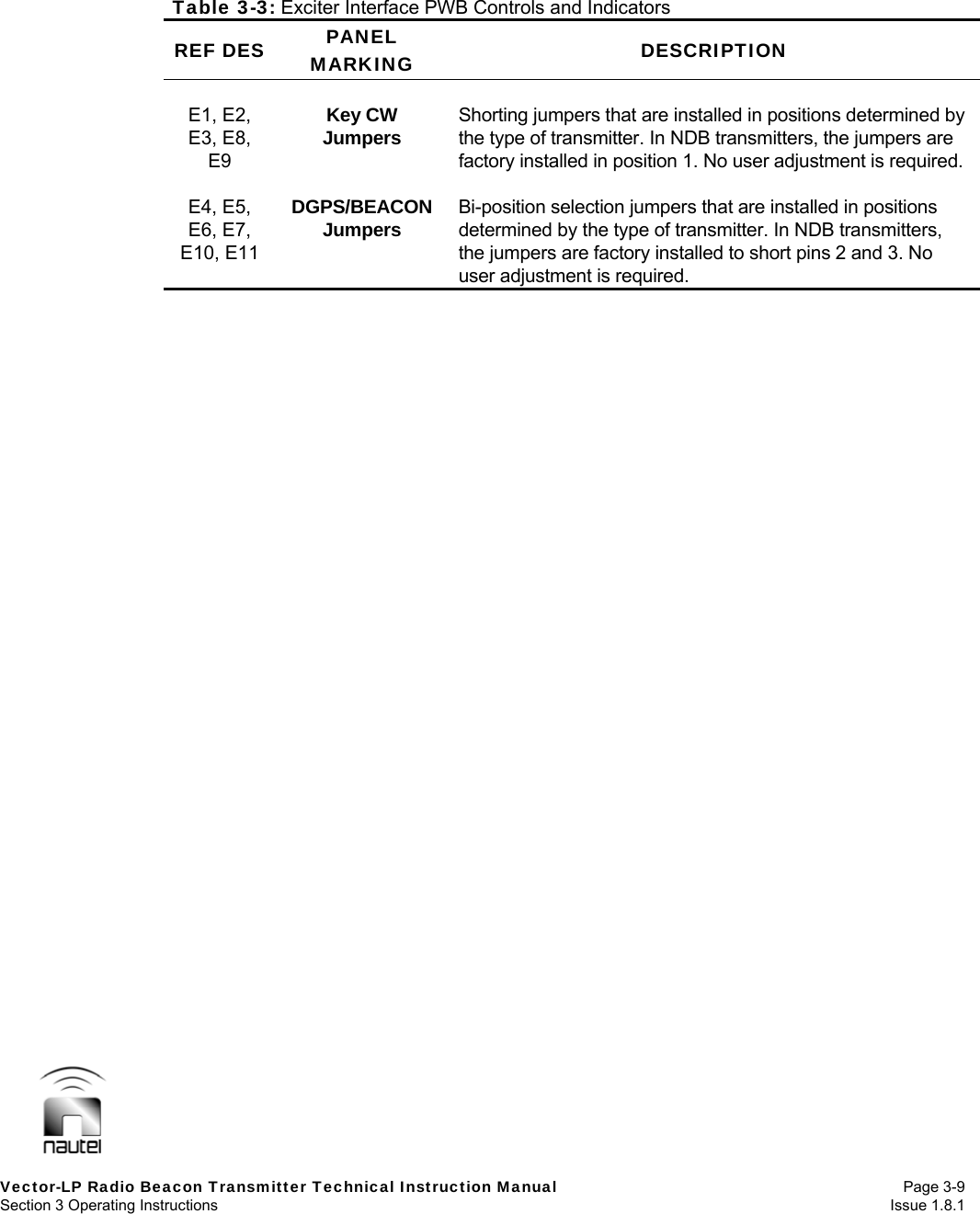   Vector-LP Radio Beacon Transmitter Technical Instruction Manual Page 3-9 Section 3 Operating Instructions  Issue 1.8.1 Table 3-3: Exciter Interface PWB Controls and Indicators REF DES  PANEL MARKING  DESCRIPTION  E1, E2, E3, E8, E9  Key CW Jumpers  Shorting jumpers that are installed in positions determined by the type of transmitter. In NDB transmitters, the jumpers are factory installed in position 1. No user adjustment is required.  E4, E5, E6, E7, E10, E11 DGPS/BEACON Jumpers  Bi-position selection jumpers that are installed in positions determined by the type of transmitter. In NDB transmitters, the jumpers are factory installed to short pins 2 and 3. No user adjustment is required.  