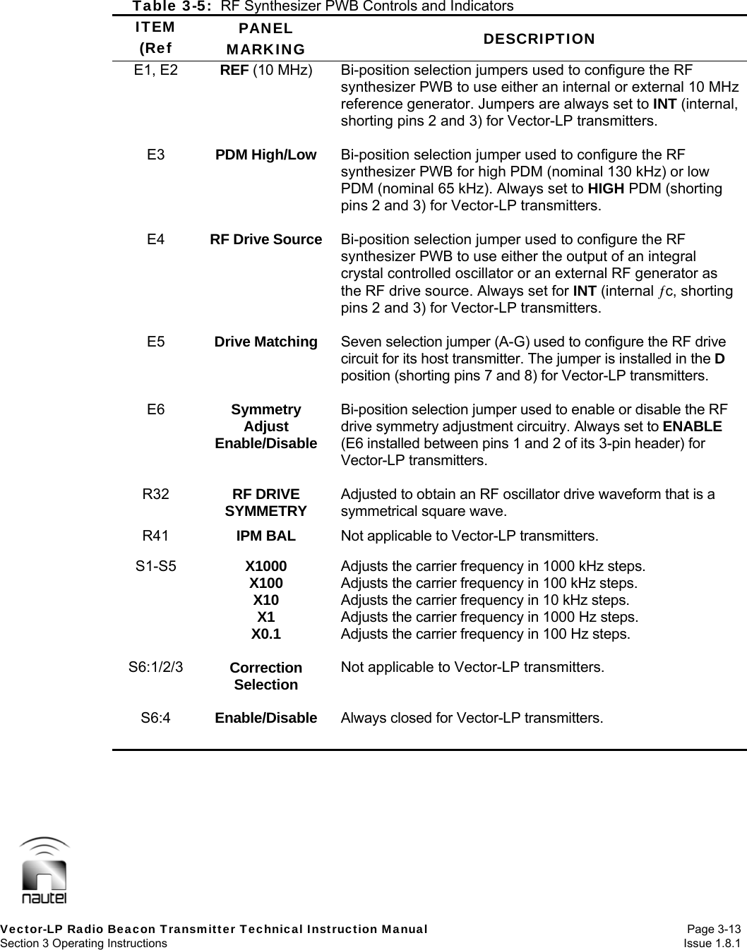   Vector-LP Radio Beacon Transmitter Technical Instruction Manual Page 3-13 Section 3 Operating Instructions  Issue 1.8.1 Table 3-5:  RF Synthesizer PWB Controls and Indicators ITEM (Ref  PANEL MARKING  DESCRIPTION E1, E2  REF (10 MHz)  Bi-position selection jumpers used to configure the RF synthesizer PWB to use either an internal or external 10 MHz reference generator. Jumpers are always set to INT (internal, shorting pins 2 and 3) for Vector-LP transmitters.  E3  PDM High/Low  Bi-position selection jumper used to configure the RF synthesizer PWB for high PDM (nominal 130 kHz) or low PDM (nominal 65 kHz). Always set to HIGH PDM (shorting pins 2 and 3) for Vector-LP transmitters.  E4  RF Drive Source  Bi-position selection jumper used to configure the RF synthesizer PWB to use either the output of an integral crystal controlled oscillator or an external RF generator as the RF drive source. Always set for INT (internal c, shorting pins 2 and 3) for Vector-LP transmitters.  E5  Drive Matching  Seven selection jumper (A-G) used to configure the RF drive circuit for its host transmitter. The jumper is installed in the D position (shorting pins 7 and 8) for Vector-LP transmitters.  E6  Symmetry Adjust Enable/Disable Bi-position selection jumper used to enable or disable the RF drive symmetry adjustment circuitry. Always set to ENABLE (E6 installed between pins 1 and 2 of its 3-pin header) for Vector-LP transmitters.  R32  RF DRIVE SYMMETRY  Adjusted to obtain an RF oscillator drive waveform that is a symmetrical square wave. R41  IPM BAL  Not applicable to Vector-LP transmitters.  S1-S5  X1000 X100 X10 X1 X0.1 Adjusts the carrier frequency in 1000 kHz steps. Adjusts the carrier frequency in 100 kHz steps. Adjusts the carrier frequency in 10 kHz steps. Adjusts the carrier frequency in 1000 Hz steps. Adjusts the carrier frequency in 100 Hz steps.  S6:1/2/3   S6:4 Correction Selection  Enable/Disable Not applicable to Vector-LP transmitters.   Always closed for Vector-LP transmitters. 