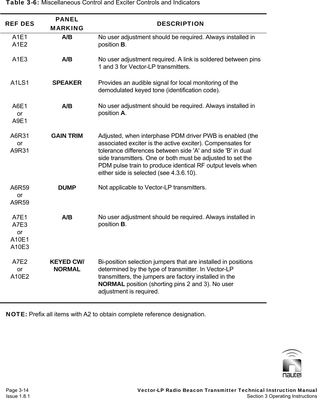   Page 3-14  Vector-LP Radio Beacon Transmitter Technical Instruction Manual Issue 1.8.1  Section 3 Operating Instructions  Table 3-6: Miscellaneous Control and Exciter Controls and Indicators  REF DES  PANEL MARKING  DESCRIPTION A1E1 A1E2  A/B  No user adjustment should be required. Always installed in position B. A1E3  A/B  No user adjustment required. A link is soldered between pins 1 and 3 for Vector-LP transmitters. A1LS1  SPEAKER  Provides an audible signal for local monitoring of the demodulated keyed tone (identification code).  A6E1 or A9E1  A/B  No user adjustment should be required. Always installed in position A. A6R31 or A9R31 GAIN TRIM  Adjusted, when interphase PDM driver PWB is enabled (the associated exciter is the active exciter). Compensates for tolerance differences between side &apos;A&apos; and side &apos;B&apos; in dual side transmitters. One or both must be adjusted to set the PDM pulse train to produce identical RF output levels when either side is selected (see 4.3.6.10).  A6R59 or A9R59  DUMP  Not applicable to Vector-LP transmitters. A7E1 A7E3 or A10E1 A10E3  A/B  No user adjustment should be required. Always installed in position B. A7E2 or A10E2 KEYED CW/ NORMAL  Bi-position selection jumpers that are installed in positions determined by the type of transmitter. In Vector-LP transmitters, the jumpers are factory installed in the NORMAL position (shorting pins 2 and 3). No user adjustment is required.   NOTE: Prefix all items with A2 to obtain complete reference designation.   