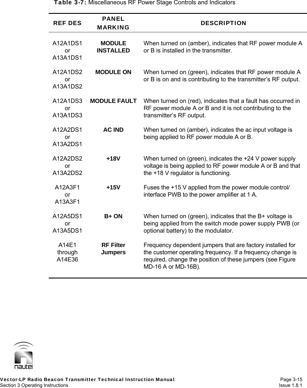   Vector-LP Radio Beacon Transmitter Technical Instruction Manual Page 3-15 Section 3 Operating Instructions  Issue 1.8.1 Table 3-7: Miscellaneous RF Power Stage Controls and Indicators  REF DES  PANEL MARKING  DESCRIPTION  A12A1DS1 or A13A1DS1   MODULE INSTALLED  When turned on (amber), indicates that RF power module A or B is installed in the transmitter.  A12A1DS2 or A13A1DS2  MODULE ON  When turned on (green), indicates that RF power module A or B is on and is contributing to the transmitter’s RF output.  A12A1DS3 or A13A1DS3  MODULE FAULT  When turned on (red), indicates that a fault has occurred in RF power module A or B and it is not contributing to the transmitter’s RF output.  A12A2DS1 or A13A2DS1  AC IND  When turned on (amber), indicates the ac input voltage is being applied to RF power module A or B. A12A2DS2 or A13A2DS2  +18V  When turned on (green), indicates the +24 V power supply voltage is being applied to RF power module A or B and that the +18 V regulator is functioning. A12A3F1 or A13A3F1  +15V  Fuses the +15 V applied from the power module control/ interface PWB to the power amplifier at 1 A.  A12A5DS1 or A13A5DS1  B+ ON  When turned on (green), indicates that the B+ voltage is being applied from the switch mode power supply PWB (or optional battery) to the modulator.  A14E1 through A14E36 RF Filter Jumpers  Frequency dependent jumpers that are factory installed for the customer operating frequency. If a frequency change is required, change the position of these jumpers (see Figure MD-16 A or MD-16B).    