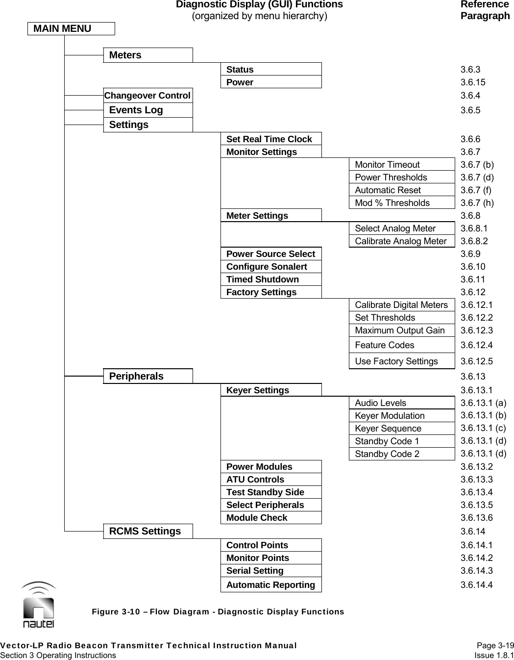   Vector-LP Radio Beacon Transmitter Technical Instruction Manual Page 3-19 Section 3 Operating Instructions  Issue 1.8.1 Diagnostic Display (GUI) Functions (organized by menu hierarchy) Reference Paragraph MAIN MENU        Meters        Status   3.6.3     Power   3.6.15 Changeover Control 3.6.4 Events Log  3.6.5 Settings       Set Real Time Clock   3.6.6     Monitor Settings   3.6.7       Monitor Timeout  3.6.7 (b)       Power Thresholds  3.6.7 (d)        Automatic Reset  3.6.7 (f)        Mod % Thresholds  3.6.7 (h)     Meter Settings   3.6.8     Select Analog Meter 3.6.8.1       Calibrate Analog Meter 3.6.8.2     Power Source Select  3.6.9     Configure Sonalert  3.6.10     Timed Shutdown  3.6.11     Factory Settings  3.6.12     Calibrate Digital Meters 3.6.12.1     Set Thresholds  3.6.12.2       Maximum Output Gain  3.6.12.3     Feature Codes  3.6.12.4      Use Factory Settings 3.6.12.5 Peripherals   3.6.13     Keyer Settings   3.6.13.1       Audio Levels  3.6.13.1 (a)       Keyer Modulation  3.6.13.1 (b)       Keyer Sequence  3.6.13.1 (c)       Standby Code 1  3.6.13.1 (d)       Standby Code 2  3.6.13.1 (d)     Power Modules   3.6.13.2     ATU Controls   3.6.13.3     Test Standby Side   3.6.13.4     Select Peripherals   3.6.13.5     Module Check   3.6.13.6 RCMS Settings   3.6.14      Control Points   3.6.14.1      Monitor Points   3.6.14.2      Serial Setting   3.6.14.3      Automatic Reporting   3.6.14.4  Figure 3-10 – Flow Diagram - Diagnostic Display Functions 