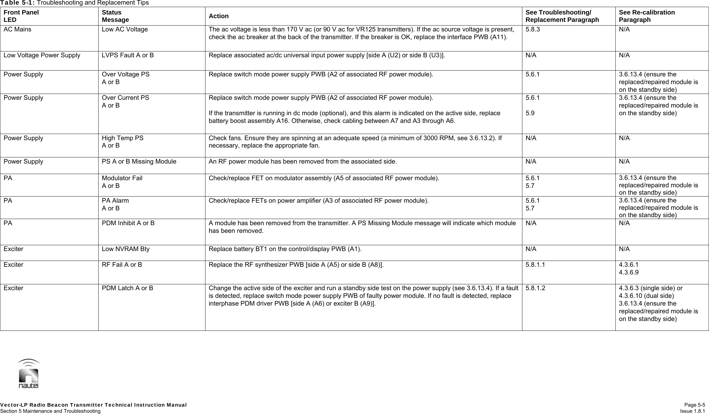   Vector-LP Radio Beacon Transmitter Technical Instruction Manual Page 5-5 Section 5 Maintenance and Troubleshooting  Issue 1.8.1 Table 5-1: Troubleshooting and Replacement Tips Front Panel LED  Status Message  Action  See Troubleshooting/ Replacement Paragraph  See Re-calibration Paragraph AC Mains  Low AC Voltage  The ac voltage is less than 170 V ac (or 90 V ac for VR125 transmitters). If the ac source voltage is present, check the ac breaker at the back of the transmitter. If the breaker is OK, replace the interface PWB (A11). 5.8.3 N/A Low Voltage Power Supply  LVPS Fault A or B  Replace associated ac/dc universal input power supply [side A (U2) or side B (U3)].  N/A N/A Power Supply  Over Voltage PS A or B Replace switch mode power supply PWB (A2 of associated RF power module).  5.6.1 3.6.13.4 (ensure the replaced/repaired module is on the standby side) Power Supply Over Current PS A or B Replace switch mode power supply PWB (A2 of associated RF power module).  If the transmitter is running in dc mode (optional), and this alarm is indicated on the active side, replace battery boost assembly A16. Otherwise, check cabling between A7 and A3 through A6. 5.6.1  5.9 3.6.13.4 (ensure the replaced/repaired module is on the standby side) Power Supply High Temp PS A or B Check fans. Ensure they are spinning at an adequate speed (a minimum of 3000 RPM, see 3.6.13.2). If necessary, replace the appropriate fan.  N/A N/A Power Supply  PS A or B Missing Module  An RF power module has been removed from the associated side.  N/A  N/A PA Modulator Fail A or B Check/replace FET on modulator assembly (A5 of associated RF power module).  5.6.1 5.7 3.6.13.4 (ensure the replaced/repaired module is on the standby side) PA PA Alarm A or B Check/replace FETs on power amplifier (A3 of associated RF power module).  5.6.1 5.7 3.6.13.4 (ensure the replaced/repaired module is on the standby side) PA PDM Inhibit A or B  A module has been removed from the transmitter. A PS Missing Module message will indicate which module has been removed. N/A N/A Exciter  Low NVRAM Bty  Replace battery BT1 on the control/display PWB (A1).  N/A N/A Exciter  RF Fail A or B  Replace the RF synthesizer PWB [side A (A5) or side B (A8)].  5.8.1.1 4.3.6.1 4.3.6.9  Exciter  PDM Latch A or B  Change the active side of the exciter and run a standby side test on the power supply (see 3.6.13.4). If a fault is detected, replace switch mode power supply PWB of faulty power module. If no fault is detected, replace interphase PDM driver PWB [side A (A6) or exciter B (A9)]. 5.8.1.2  4.3.6.3 (single side) or 4.3.6.10 (dual side) 3.6.13.4 (ensure the replaced/repaired module is on the standby side)  