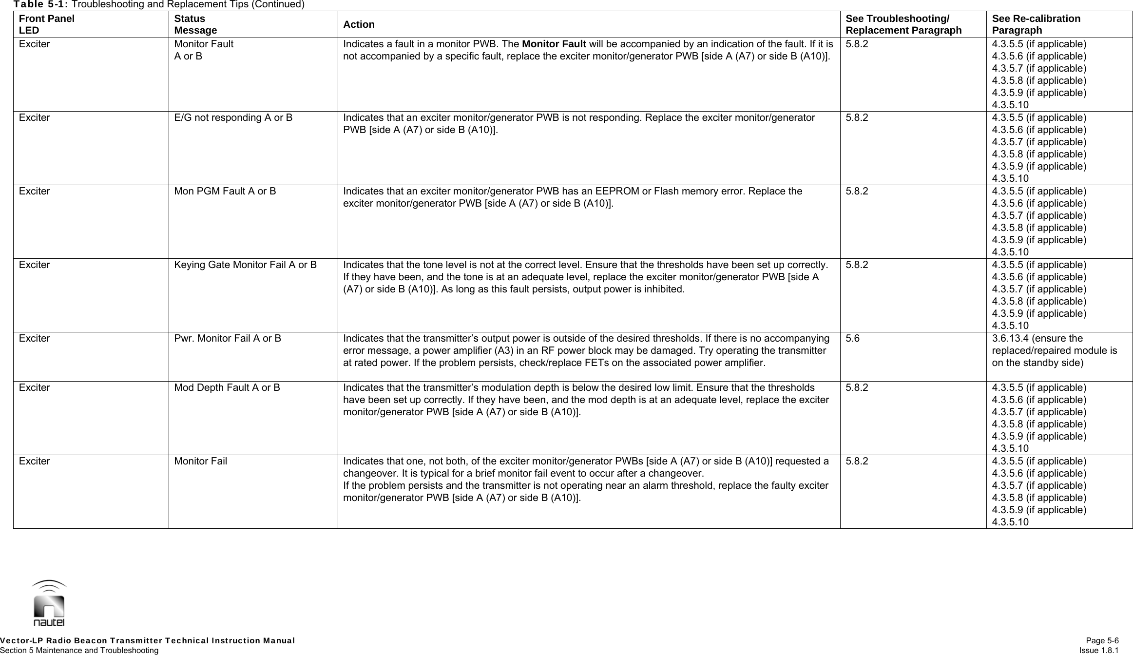   Vector-LP Radio Beacon Transmitter Technical Instruction Manual Page 5-6 Section 5 Maintenance and Troubleshooting  Issue 1.8.1 Table 5-1: Troubleshooting and Replacement Tips (Continued) Front Panel LED  Status Message  Action  See Troubleshooting/ Replacement Paragraph  See Re-calibration Paragraph Exciter Monitor Fault A or B Indicates a fault in a monitor PWB. The Monitor Fault will be accompanied by an indication of the fault. If it is not accompanied by a specific fault, replace the exciter monitor/generator PWB [side A (A7) or side B (A10)].  5.8.2  4.3.5.5 (if applicable) 4.3.5.6 (if applicable) 4.3.5.7 (if applicable) 4.3.5.8 (if applicable) 4.3.5.9 (if applicable) 4.3.5.10 Exciter  E/G not responding A or B  Indicates that an exciter monitor/generator PWB is not responding. Replace the exciter monitor/generator PWB [side A (A7) or side B (A10)].  5.8.2  4.3.5.5 (if applicable) 4.3.5.6 (if applicable) 4.3.5.7 (if applicable) 4.3.5.8 (if applicable) 4.3.5.9 (if applicable) 4.3.5.10 Exciter  Mon PGM Fault A or B  Indicates that an exciter monitor/generator PWB has an EEPROM or Flash memory error. Replace the exciter monitor/generator PWB [side A (A7) or side B (A10)].  5.8.2  4.3.5.5 (if applicable) 4.3.5.6 (if applicable) 4.3.5.7 (if applicable) 4.3.5.8 (if applicable) 4.3.5.9 (if applicable) 4.3.5.10 Exciter  Keying Gate Monitor Fail A or B  Indicates that the tone level is not at the correct level. Ensure that the thresholds have been set up correctly. If they have been, and the tone is at an adequate level, replace the exciter monitor/generator PWB [side A (A7) or side B (A10)]. As long as this fault persists, output power is inhibited.  5.8.2  4.3.5.5 (if applicable) 4.3.5.6 (if applicable) 4.3.5.7 (if applicable) 4.3.5.8 (if applicable) 4.3.5.9 (if applicable) 4.3.5.10 Exciter  Pwr. Monitor Fail A or B  Indicates that the transmitter’s output power is outside of the desired thresholds. If there is no accompanying error message, a power amplifier (A3) in an RF power block may be damaged. Try operating the transmitter at rated power. If the problem persists, check/replace FETs on the associated power amplifier.  5.6  3.6.13.4 (ensure the replaced/repaired module is on the standby side) Exciter   Mod Depth Fault A or B  Indicates that the transmitter’s modulation depth is below the desired low limit. Ensure that the thresholds have been set up correctly. If they have been, and the mod depth is at an adequate level, replace the exciter monitor/generator PWB [side A (A7) or side B (A10)]. 5.8.2  4.3.5.5 (if applicable) 4.3.5.6 (if applicable) 4.3.5.7 (if applicable) 4.3.5.8 (if applicable) 4.3.5.9 (if applicable) 4.3.5.10 Exciter  Monitor Fail  Indicates that one, not both, of the exciter monitor/generator PWBs [side A (A7) or side B (A10)] requested a changeover. It is typical for a brief monitor fail event to occur after a changeover. If the problem persists and the transmitter is not operating near an alarm threshold, replace the faulty exciter monitor/generator PWB [side A (A7) or side B (A10)]. 5.8.2  4.3.5.5 (if applicable) 4.3.5.6 (if applicable) 4.3.5.7 (if applicable) 4.3.5.8 (if applicable) 4.3.5.9 (if applicable) 4.3.5.10 