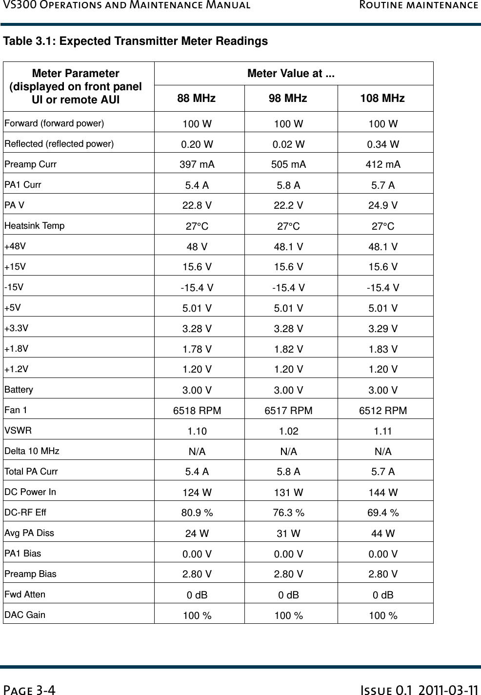 VS300 Operations and Maintenance Manual Routine maintenancePage 3-4 Issue 0.1  2011-03-11Table 3.1: Expected Transmitter Meter ReadingsMeter Parameter(displayed on front panel UI or remote AUIMeter Value at ...88 MHz 98 MHz 108 MHzForward (forward power) 100 W 100 W 100 WReflected (reflected power) 0.20 W 0.02 W 0.34 WPreamp Curr 397 mA 505 mA 412 mAPA1 Curr 5.4 A 5.8 A 5.7 APA V 22.8 V 22.2 V 24.9 VHeatsink Temp 27°C 27°C 27°C+48V 48 V 48.1 V 48.1 V+15V 15.6 V 15.6 V 15.6 V-15V -15.4 V -15.4 V -15.4 V+5V 5.01 V 5.01 V 5.01 V+3.3V 3.28 V 3.28 V 3.29 V+1.8V 1.78 V 1.82 V 1.83 V+1.2V 1.20 V 1.20 V 1.20 VBattery 3.00 V 3.00 V 3.00 VFan 1 6518 RPM 6517 RPM 6512 RPMVSWR 1.10 1.02 1.11Delta 10 MHz N/A N/A N/ATotal PA Curr 5.4 A 5.8 A 5.7 ADC Power In 124 W 131 W 144 WDC-RF Eff 80.9 % 76.3 % 69.4 %Avg PA Diss 24 W 31 W 44 WPA1 Bias 0.00 V 0.00 V 0.00 VPreamp Bias 2.80 V 2.80 V 2.80 VFwd Atten 0 dB 0 dB 0 dBDAC Gain 100 % 100 % 100 %