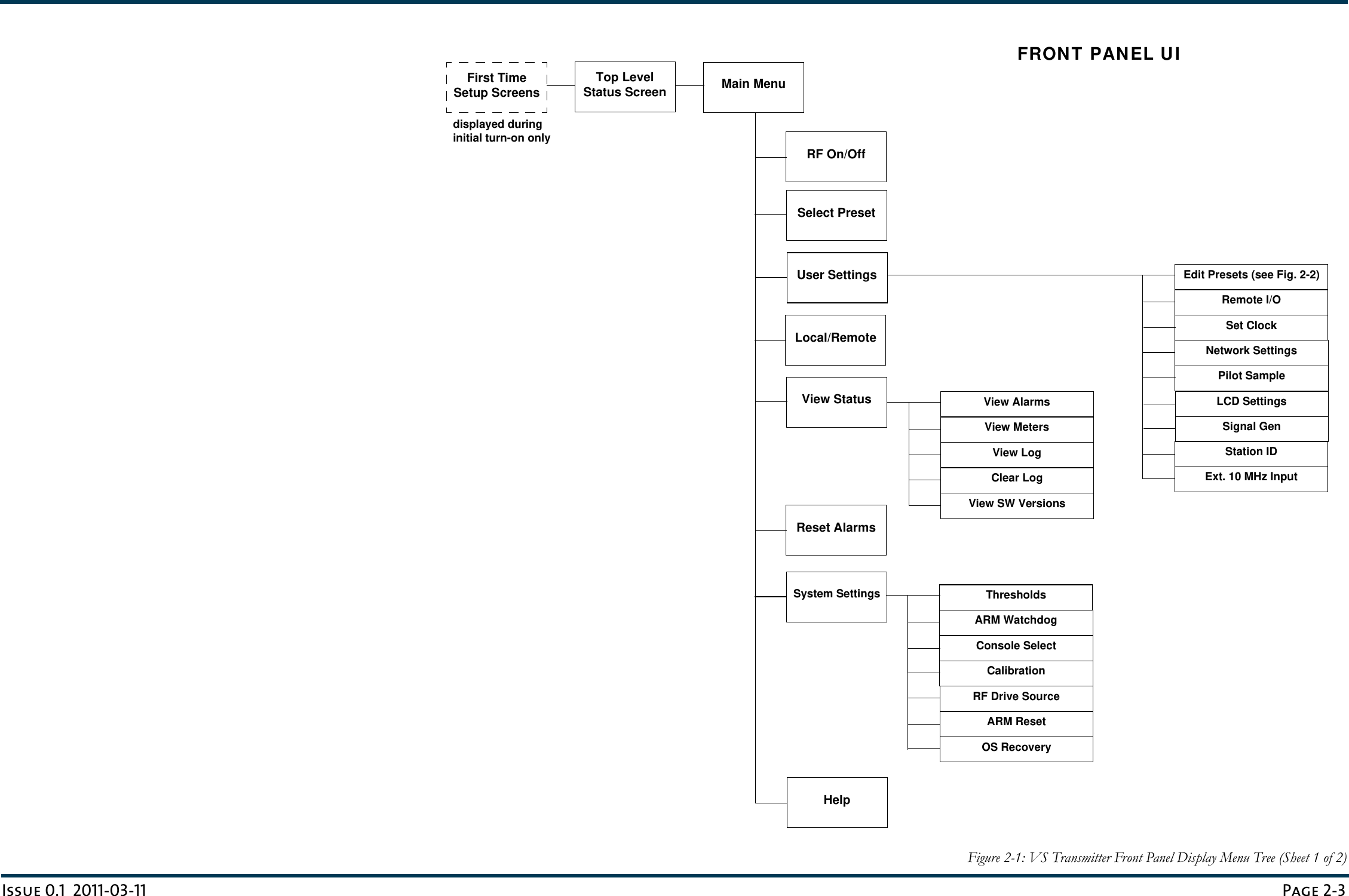 Issue 0.1  2011-03-11 Page 2-3 Figure 2-1: VS Transmitter Front Panel Display Menu Tree (Sheet 1 of 2)Main MenuTop LevelStatus ScreenSelect PresetUser SettingsFirst TimeSetup ScreensRF On/OffView Statusdisplayed duringinitial turn-on onlyHelpLocal/RemoteReset AlarmsSystem SettingsFRONT PANEL UIView AlarmsView MetersView LogClear LogThresholdsARM WatchdogConsole SelectCalibrationRF Drive SourceARM ResetOS RecoveryEdit Presets (see Fig. 2-2)Remote I/OSet ClockNetwork SettingsPilot SampleLCD SettingsSignal GenView SW VersionsStation IDExt. 10 MHz Input