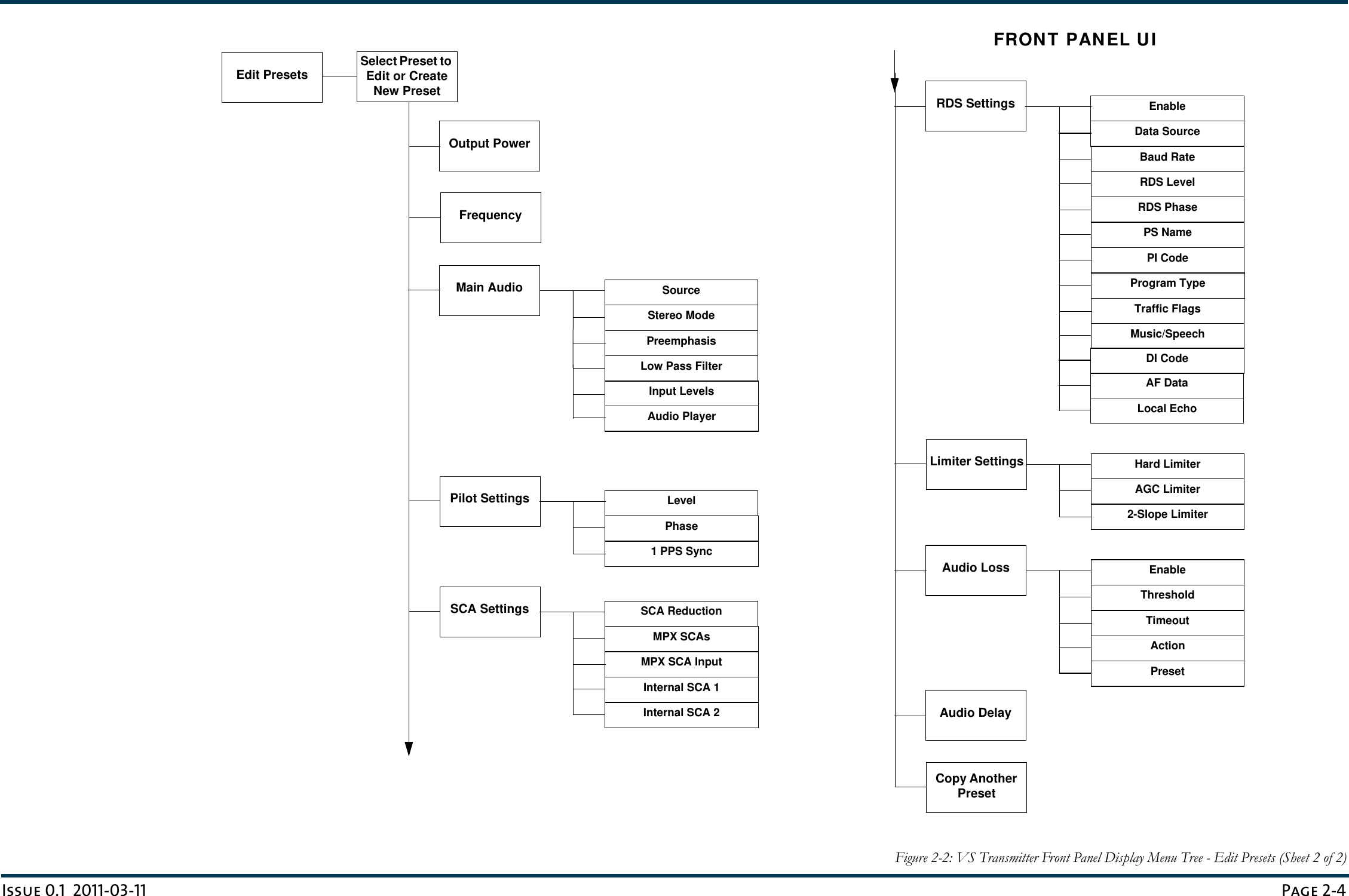 Issue 0.1  2011-03-11 Page 2-4 Figure 2-2: VS Transmitter Front Panel Display Menu Tree - Edit Presets (Sheet 2 of 2)Edit PresetsSelect Preset to Edit or Create New PresetFrequencyMain AudioOutput PowerSourceStereo ModePreemphasisLow Pass FilterPilot Settings LevelPhase1 PPS SyncSCA Settings SCA ReductionMPX SCAsMPX SCA InputInternal SCA 1Internal SCA 2RDS Settings EnableData SourceBaud RateRDS LevelLimiter Settings Hard LimiterAGC Limiter2-Slope LimiterAudio Loss EnableThresholdTimeoutActionPresetRDS PhasePS NamePI CodeProgram TypeTraffic FlagsMusic/SpeechDI CodeAF DataLocal EchoCopy Another PresetAudio DelayInput LevelsAudio PlayerFRONT PANEL UI