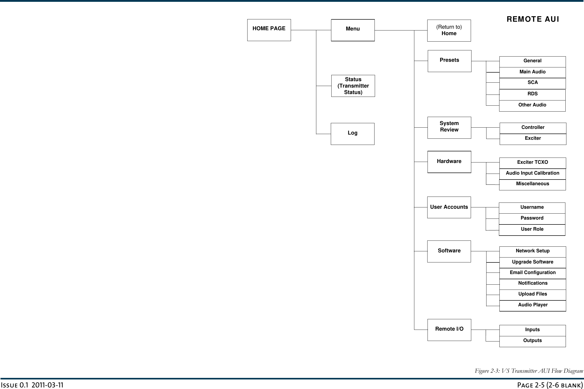 Issue 0.1  2011-03-11                                                                                                                                                                                                                                                                                     Page 2-5 (2-6 blank) Figure 2-3: VS Transmitter AUI Flow DiagramMenu (Return to) HomeHOME PAGEPresetsSystemReviewGeneralMain AudioSCAControllerExciterHardware Exciter TCXOAudio Input CalibrationMiscellaneousUser Accounts UsernamePasswordUser RoleSoftware Network SetupUpgrade SoftwareEmail ConfigurationNotificationsUpload FilesRDSOther AudioRemote I/O InputsOutputsStatus(Transmitter Status)LogAudio PlayerREMOTE AUI