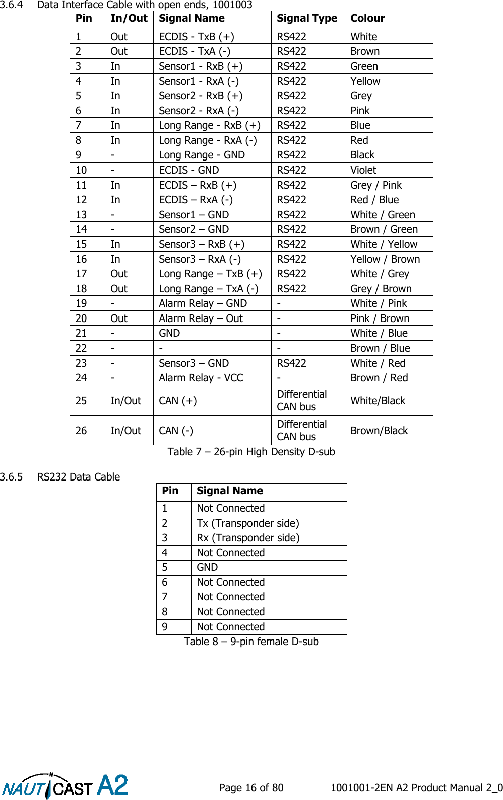    Page 16 of 80  1001001-2EN A2 Product Manual 2_0   3.6.4 Data Interface Cable with open ends, 1001003 Pin In/Out Signal Name Signal Type Colour 1 Out ECDIS - TxB (+) RS422 White 2 Out ECDIS - TxA (-) RS422 Brown 3 In Sensor1 - RxB (+) RS422 Green 4 In Sensor1 - RxA (-) RS422 Yellow 5 In Sensor2 - RxB (+) RS422 Grey 6 In Sensor2 - RxA (-) RS422 Pink 7 In Long Range - RxB (+) RS422 Blue 8 In Long Range - RxA (-) RS422 Red 9 - Long Range - GND RS422 Black 10 - ECDIS - GND RS422 Violet 11 In ECDIS – RxB (+) RS422 Grey / Pink 12 In ECDIS – RxA (-) RS422 Red / Blue 13 - Sensor1 – GND RS422 White / Green 14 - Sensor2 – GND RS422 Brown / Green 15 In Sensor3 – RxB (+) RS422 White / Yellow 16 In Sensor3 – RxA (-) RS422 Yellow / Brown 17 Out Long Range – TxB (+) RS422 White / Grey 18 Out Long Range – TxA (-) RS422 Grey / Brown 19 - Alarm Relay – GND - White / Pink 20 Out Alarm Relay – Out - Pink / Brown 21 - GND - White / Blue 22 - - - Brown / Blue 23 - Sensor3 – GND RS422 White / Red 24 - Alarm Relay - VCC - Brown / Red 25 In/Out CAN (+) Differential CAN bus White/Black 26 In/Out CAN (-) Differential CAN bus Brown/Black Table 7 – 26-pin High Density D-sub  3.6.5 RS232 Data Cable Pin Signal Name 1 Not Connected 2 Tx (Transponder side) 3 Rx (Transponder side) 4 Not Connected 5 GND 6 Not Connected 7 Not Connected 8 Not Connected 9 Not Connected Table 8 – 9-pin female D-sub     