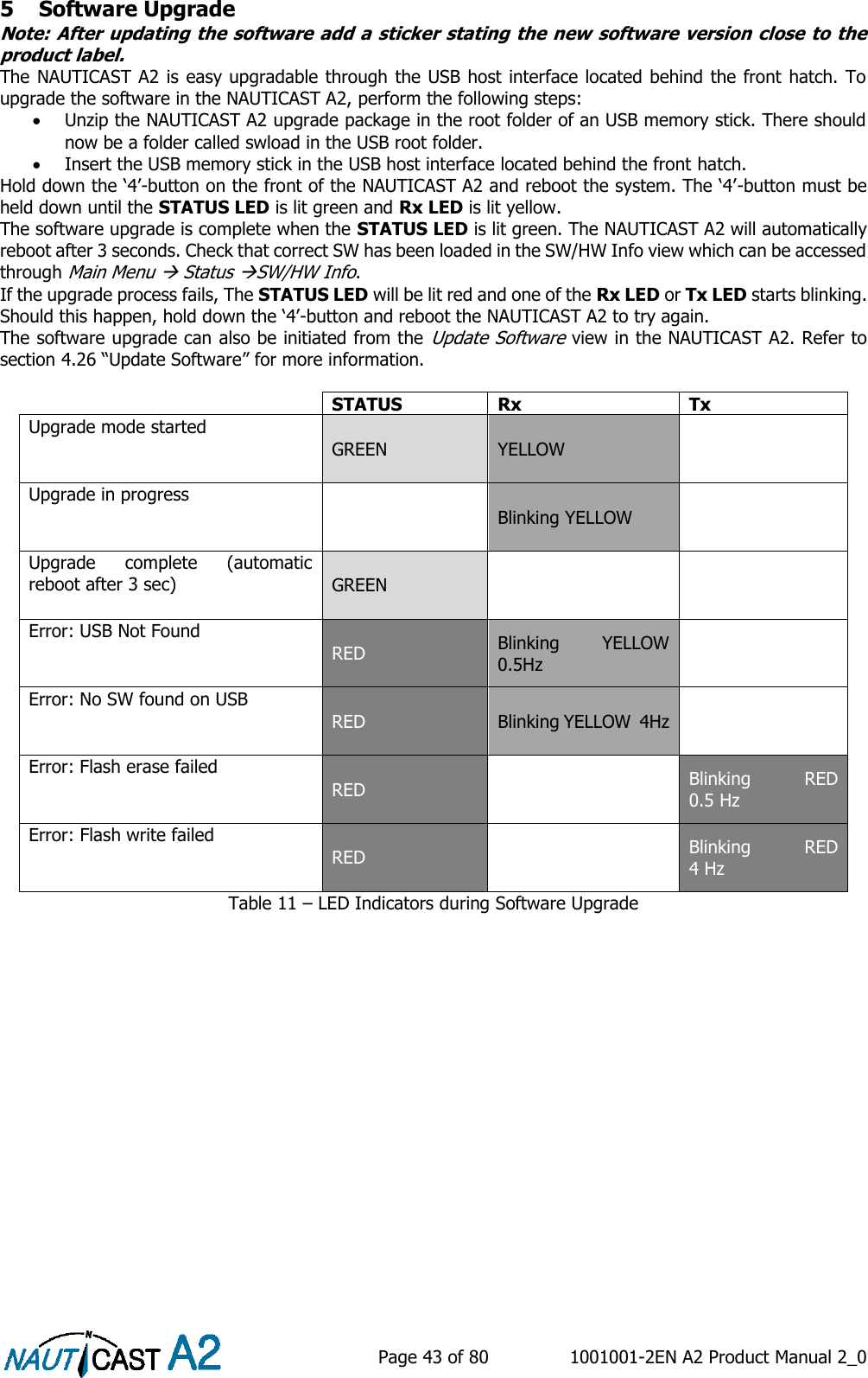    Page 43 of 80  1001001-2EN A2 Product Manual 2_0   5 Software Upgrade Note: After updating the software add a sticker stating the new software version close to the product label. The NAUTICAST A2 is easy upgradable through the  USB host interface located behind the front hatch. To upgrade the software in the NAUTICAST A2, perform the following steps:  Unzip the NAUTICAST A2 upgrade package in the root folder of an USB memory stick. There should now be a folder called swload in the USB root folder.  Insert the USB memory stick in the USB host interface located behind the front hatch.  Hold down the ‘4’-button on the front of the NAUTICAST A2 and reboot the system. The ‘4’-button must be held down until the STATUS LED is lit green and Rx LED is lit yellow.  The software upgrade is complete when the STATUS LED is lit green. The NAUTICAST A2 will automatically reboot after 3 seconds. Check that correct SW has been loaded in the SW/HW Info view which can be accessed through Main Menu  Status SW/HW Info. If the upgrade process fails, The STATUS LED will be lit red and one of the Rx LED or Tx LED starts blinking. Should this happen, hold down the ‘4’-button and reboot the NAUTICAST A2 to try again. The software upgrade can also be initiated from the Update Software view in the NAUTICAST A2. Refer to section 4.26 “Update Software” for more information.   STATUS Rx Tx Upgrade mode started GREEN YELLOW  Upgrade in progress  Blinking YELLOW  Upgrade  complete  (automatic reboot after 3 sec) GREEN   Error: USB Not Found RED Blinking  YELLOW 0.5Hz  Error: No SW found on USB RED Blinking YELLOW  4Hz  Error: Flash erase failed RED  Blinking  RED 0.5 Hz Error: Flash write failed RED  Blinking  RED 4 Hz Table 11 – LED Indicators during Software Upgrade   