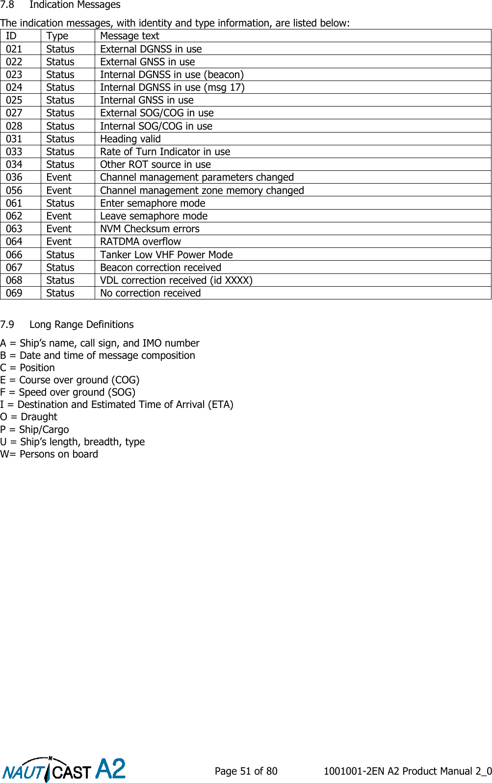    Page 51 of 80  1001001-2EN A2 Product Manual 2_0   7.8 Indication Messages The indication messages, with identity and type information, are listed below: ID  Type Message text 021  Status  External DGNSS in use 022  Status  External GNSS in use 023  Status  Internal DGNSS in use (beacon) 024 Status  Internal DGNSS in use (msg 17) 025  Status  Internal GNSS in use 027  Status  External SOG/COG in use 028  Status  Internal SOG/COG in use 031  Status  Heading valid 033  Status  Rate of Turn Indicator in use 034  Status  Other ROT source in use 036  Event  Channel management parameters changed 056  Event  Channel management zone memory changed 061  Status  Enter semaphore mode 062  Event  Leave semaphore mode 063  Event NVM Checksum errors 064  Event  RATDMA overflow 066  Status  Tanker Low VHF Power Mode 067 Status Beacon correction received 068 Status VDL correction received (id XXXX) 069 Status No correction received  7.9 Long Range Definitions A = Ship’s name, call sign, and IMO number B = Date and time of message composition C = Position E = Course over ground (COG) F = Speed over ground (SOG) I = Destination and Estimated Time of Arrival (ETA) O = Draught P = Ship/Cargo U = Ship’s length, breadth, type W= Persons on board    