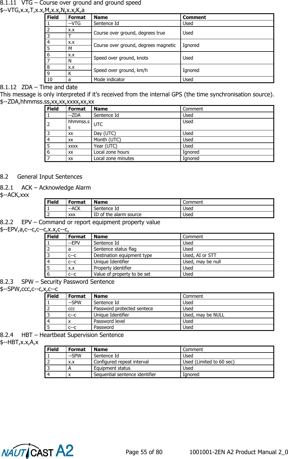    Page 55 of 80  1001001-2EN A2 Product Manual 2_0   8.1.11 VTG – Course over ground and ground speed $--VTG,x.x,T,x.x,M,x.x,N,x.x,K,a Field Format Name Comment 1 --VTG Sentence Id Used 2 x.x Course over ground, degrees true Used 3 T 4 x.x Course over ground, degrees magnetic Ignored 5 M 6 x.x Speed over ground, knots Used 7 N 8 x.x Speed over ground, km/h Ignored 9 K 10 a Mode indicator Used 8.1.12 ZDA – Time and date This message is only interpreted if it’s received from the internal GPS (the time synchronisation source). $--ZDA,hhmmss.ss,xx,xx,xxxx,xx,xx Field Format Name Comment 1 --ZDA Sentence Id Used 2 hhmmss.ss UTC Used 3 xx Day (UTC) Used 4 xx Month (UTC) Used 5 xxxx Year (UTC) Used 6 xx Local zone hours Ignored 7 xx Local zone minutes Ignored  8.2 General Input Sentences 8.2.1 ACK – Acknowledge Alarm $--ACK,xxx Field Format Name Comment 1 --ACK Sentence Id Used 2 xxx ID of the alarm source Used 8.2.2 EPV – Command or report equipment property value $--EPV,a,c--c,c--c,x.x,c--c, Field Format Name Comment 1 --EPV Sentence Id Used 2 a Sentence status flag Used 3 c--c Destination equipment type Used, AI or STT 4 c--c Unique Identifier Used, may be null 5 x.x Property identifier Used 6 c--c Value of property to be set Used 8.2.3 SPW – Security Password Sentence $--SPW,ccc,c--c,x,c--c Field Format Name Comment 1 --SPW Sentence Id Used 2 ccc Password protected sentece Used 3 c--c Unique Identifier Used, may be NULL 4 x Password level Used 5 c--c Password Used 8.2.4 HBT – Heartbeat Supervision Sentence $--HBT,x.x,A,x Field Format Name Comment 1 --SPW Sentence Id Used 2 x.x Configured repeat interval Used (Limited to 60 sec) 3 A Equipment status Used 4 x Sequential sentence identifier Ignored     