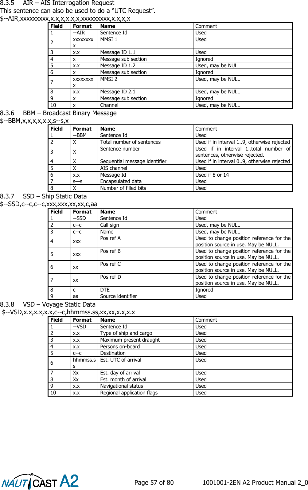    Page 57 of 80  1001001-2EN A2 Product Manual 2_0   8.3.5 AIR – AIS Interrogation Request This sentence can also be used to do a “UTC Request”. $--AIR,xxxxxxxxx,x.x,x,x.x,x,xxxxxxxxx,x.x,x,x Field Format Name Comment 1 --AIR Sentence Id Used 2 xxxxxxxxx MMSI 1 Used 3 x.x Message ID 1.1 Used 4 x Message sub section Ignored 5 x.x Message ID 1.2 Used, may be NULL 6 x Message sub section Ignored 7 xxxxxxxxx MMSI 2 Used, may be NULL 8 x.x Message ID 2.1 Used, may be NULL 9 x Message sub section Ignored 10 x Channel Used, may be NULL 8.3.6 BBM – Broadcast Binary Message $--BBM,x,x,x,x,x.x,s--s,x Field Format Name Comment 1 --BBM Sentence Id Used 2 X Total number of sentences Used if in interval 1..9, otherwise rejected 3 X Sentence number Used  if  in  interval  1..total  number  of sentences, otherwise rejected. 4 X Sequential message identifier Used if in interval 0..9, otherwise rejected 5 X AIS channel Used 6 x.x Message Id Used if 8 or 14 7 s—s Encapsulated data Used 8 X Number of filled bits Used 8.3.7 SSD – Ship Static Data $--SSD,c--c,c--c,xxx,xxx,xx,xx,c,aa Field Format Name Comment 1 --SSD Sentence Id Used 2 c--c Call sign Used, may be NULL 3 c--c Name Used, may be NULL 4 xxx Pos ref A Used to change position reference for the position source in use. May be NULL. 5 xxx Pos ref B Used to change position reference for the position source in use. May be NULL. 6 xx Pos ref C Used to change position reference for the position source in use. May be NULL. 7 xx Pos ref D Used to change position reference for the position source in use. May be NULL. 8 c DTE Ignored 9 aa Source identifier Used 8.3.8 VSD – Voyage Static Data  $--VSD,x.x,x.x,x.x,c--c,hhmmss.ss,xx,xx,x.x,x.x Field Format Name Comment 1 --VSD Sentence Id Used 2 x.x Type of ship and cargo Used 3 x.x Maximum present draught Used 4 x.x Persons on-board Used 5 c--c Destination Used 6 hhmmss.ss Est. UTC of arrival Used 7 Xx Est. day of arrival Used 8 Xx Est. month of arrival Used 9 x.x Navigational status Used 10 x.x Regional application flags Used     