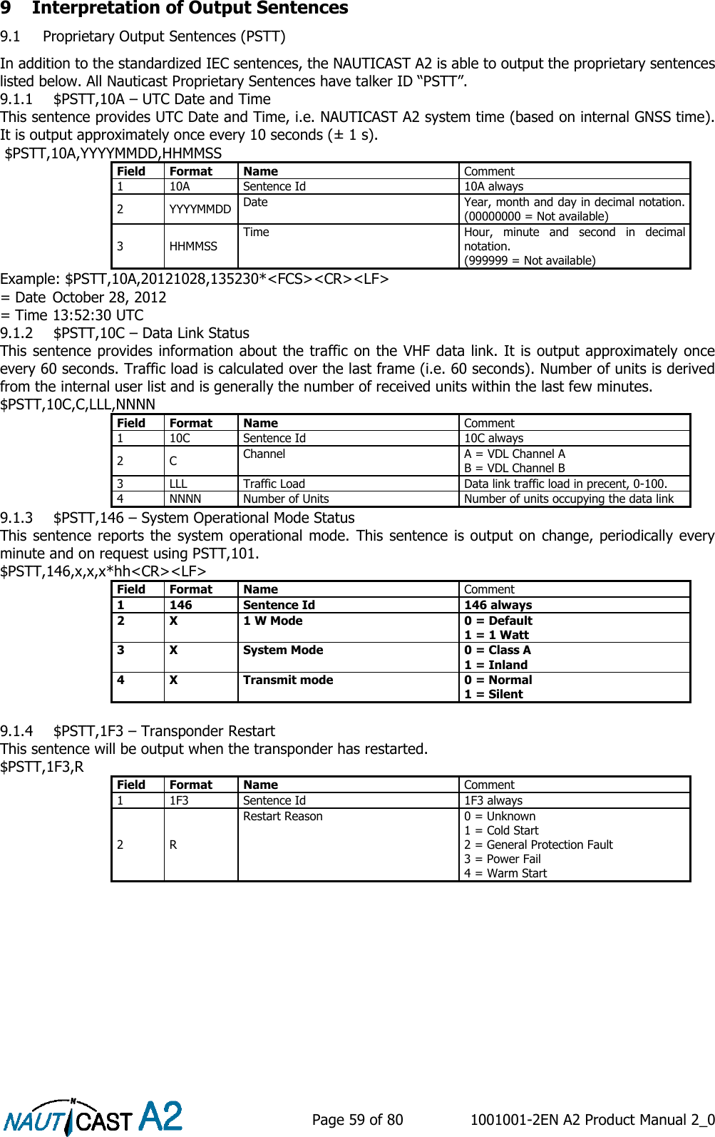    Page 59 of 80  1001001-2EN A2 Product Manual 2_0   9 Interpretation of Output Sentences 9.1 Proprietary Output Sentences (PSTT) In addition to the standardized IEC sentences, the NAUTICAST A2 is able to output the proprietary sentences listed below. All Nauticast Proprietary Sentences have talker ID “PSTT”. 9.1.1 $PSTT,10A – UTC Date and Time This sentence provides UTC Date and Time, i.e. NAUTICAST A2 system time (based on internal GNSS time). It is output approximately once every 10 seconds (± 1 s).   $PSTT,10A,YYYYMMDD,HHMMSS Field Format Name Comment 1 10A Sentence Id 10A always 2 YYYYMMDD Date Year, month and day in decimal notation.  (00000000 = Not available) 3 HHMMSS Time Hour,  minute  and  second  in  decimal notation.  (999999 = Not available) Example: $PSTT,10A,20121028,135230*&lt;FCS&gt;&lt;CR&gt;&lt;LF&gt; = Date  October 28, 2012 = Time 13:52:30 UTC 9.1.2 $PSTT,10C – Data Link Status This sentence provides information about the traffic on the VHF data link. It is output approximately once every 60 seconds. Traffic load is calculated over the last frame (i.e. 60 seconds). Number of units is derived from the internal user list and is generally the number of received units within the last few minutes. $PSTT,10C,C,LLL,NNNN Field Format Name Comment 1 10C Sentence Id 10C always 2 C Channel A = VDL Channel A B = VDL Channel B 3 LLL Traffic Load Data link traffic load in precent, 0-100.  4 NNNN Number of Units Number of units occupying the data link 9.1.3 $PSTT,146 – System Operational Mode Status This sentence reports the system operational mode.  This sentence is output on change, periodically every minute and on request using PSTT,101. $PSTT,146,x,x,x*hh&lt;CR&gt;&lt;LF&gt; Field Format Name Comment 1 146 Sentence Id 146 always 2 X 1 W Mode 0 = Default 1 = 1 Watt 3 X System Mode 0 = Class A 1 = Inland 4 X Transmit mode 0 = Normal 1 = Silent  9.1.4 $PSTT,1F3 – Transponder Restart This sentence will be output when the transponder has restarted. $PSTT,1F3,R Field Format Name Comment 1 1F3 Sentence Id 1F3 always 2 R Restart Reason 0 = Unknown 1 = Cold Start 2 = General Protection Fault 3 = Power Fail 4 = Warm Start     