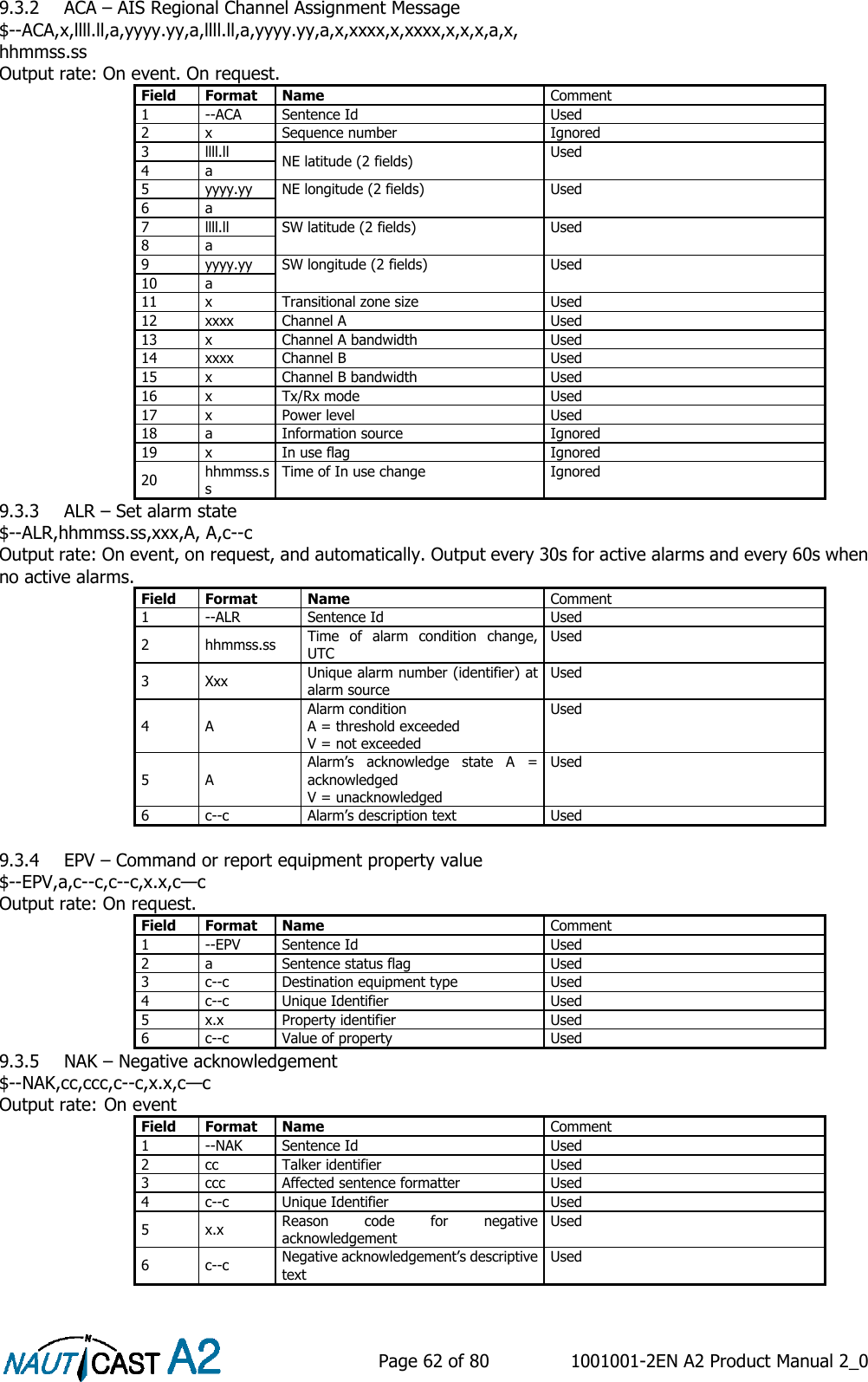    Page 62 of 80  1001001-2EN A2 Product Manual 2_0   9.3.2 ACA – AIS Regional Channel Assignment Message $--ACA,x,llll.ll,a,yyyy.yy,a,llll.ll,a,yyyy.yy,a,x,xxxx,x,xxxx,x,x,x,a,x, hhmmss.ss Output rate: On event. On request. Field Format Name Comment 1 --ACA Sentence Id Used 2 x Sequence number Ignored 3 llll.ll NE latitude (2 fields) Used 4 a 5 yyyy.yy NE longitude (2 fields) Used 6 a 7 llll.ll SW latitude (2 fields) Used 8 a 9 yyyy.yy SW longitude (2 fields) Used 10 a 11 x Transitional zone size Used 12 xxxx Channel A Used 13 x Channel A bandwidth Used 14 xxxx Channel B Used 15 x Channel B bandwidth Used 16 x Tx/Rx mode Used 17 x Power level Used 18 a Information source Ignored 19 x In use flag Ignored 20 hhmmss.ss Time of In use change Ignored 9.3.3 ALR – Set alarm state $--ALR,hhmmss.ss,xxx,A, A,c--c Output rate: On event, on request, and automatically. Output every 30s for active alarms and every 60s when no active alarms. Field Format Name Comment 1 --ALR Sentence Id Used 2 hhmmss.ss Time  of  alarm  condition  change, UTC Used 3 Xxx Unique alarm number (identifier) at alarm source Used 4 A Alarm condition A = threshold exceeded V = not exceeded Used 5 A Alarm’s  acknowledge  state  A  = acknowledged V = unacknowledged Used 6 c--c Alarm’s description text Used  9.3.4 EPV – Command or report equipment property value $--EPV,a,c--c,c--c,x.x,c—c Output rate: On request. Field Format Name Comment 1 --EPV Sentence Id Used 2 a Sentence status flag Used 3 c--c Destination equipment type Used 4 c--c Unique Identifier Used 5 x.x Property identifier Used 6 c--c Value of property Used 9.3.5 NAK – Negative acknowledgement $--NAK,cc,ccc,c--c,x.x,c—c Output rate: On event Field Format Name Comment 1 --NAK Sentence Id Used 2 cc Talker identifier Used 3 ccc Affected sentence formatter Used 4 c--c Unique Identifier Used 5 x.x Reason  code  for  negative acknowledgement Used 6 c--c Negative acknowledgement’s descriptive text Used 