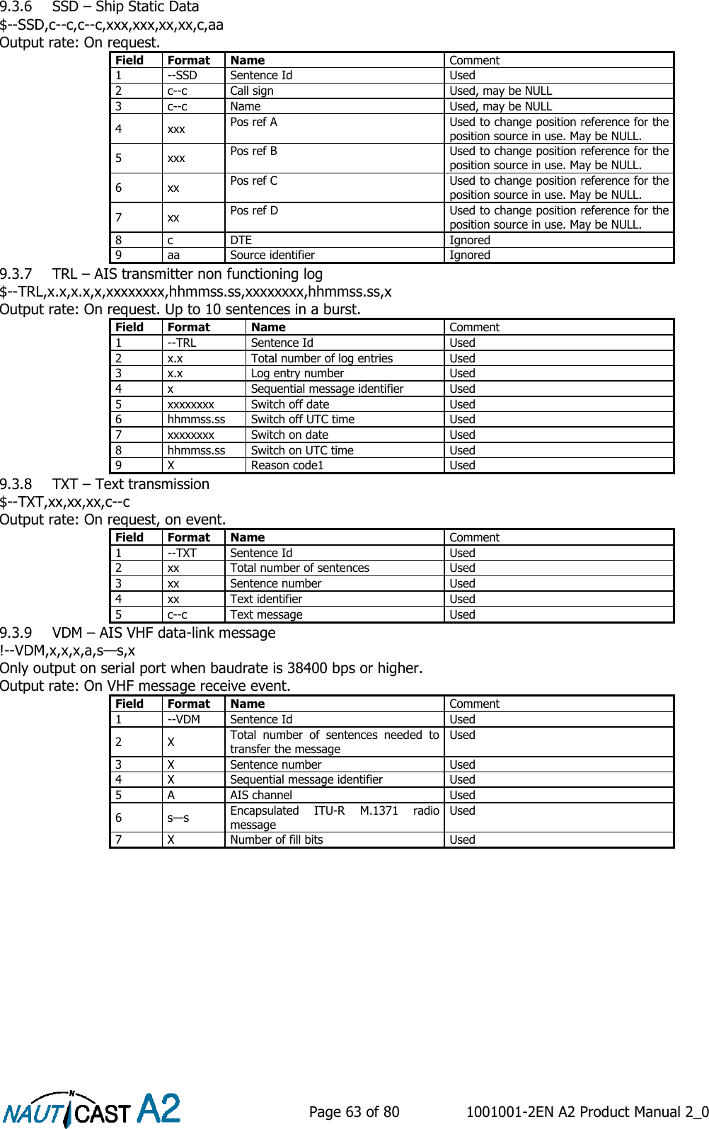    Page 63 of 80  1001001-2EN A2 Product Manual 2_0   9.3.6 SSD – Ship Static Data $--SSD,c--c,c--c,xxx,xxx,xx,xx,c,aa Output rate: On request. Field Format Name Comment 1 --SSD Sentence Id Used 2 c--c Call sign Used, may be NULL 3 c--c Name Used, may be NULL 4 xxx Pos ref A Used to change position reference for the position source in use. May be NULL. 5 xxx Pos ref B Used to change position reference for the position source in use. May be NULL. 6 xx Pos ref C Used to change position reference for the position source in use. May be NULL. 7 xx Pos ref D Used to change position reference for the position source in use. May be NULL. 8 c DTE Ignored 9 aa Source identifier Ignored 9.3.7 TRL – AIS transmitter non functioning log $--TRL,x.x,x.x,x,xxxxxxxx,hhmmss.ss,xxxxxxxx,hhmmss.ss,x Output rate: On request. Up to 10 sentences in a burst. Field Format Name Comment 1 --TRL Sentence Id Used 2 x.x Total number of log entries Used 3 x.x Log entry number Used 4 x Sequential message identifier Used 5 xxxxxxxx Switch off date Used 6 hhmmss.ss Switch off UTC time Used 7 xxxxxxxx Switch on date Used 8 hhmmss.ss Switch on UTC time Used 9 X Reason code1 Used 9.3.8 TXT – Text transmission $--TXT,xx,xx,xx,c--c Output rate: On request, on event. Field Format Name Comment 1 --TXT Sentence Id Used 2 xx Total number of sentences Used 3 xx Sentence number Used 4 xx Text identifier Used 5 c--c Text message Used 9.3.9 VDM – AIS VHF data-link message !--VDM,x,x,x,a,s—s,x Only output on serial port when baudrate is 38400 bps or higher. Output rate: On VHF message receive event. Field Format Name Comment 1 --VDM Sentence Id Used 2 X Total  number  of  sentences  needed  to transfer the message Used 3 X Sentence number Used 4 X Sequential message identifier Used 5 A AIS channel Used 6 s—s Encapsulated  ITU-R  M.1371  radio message Used 7 X Number of fill bits Used     