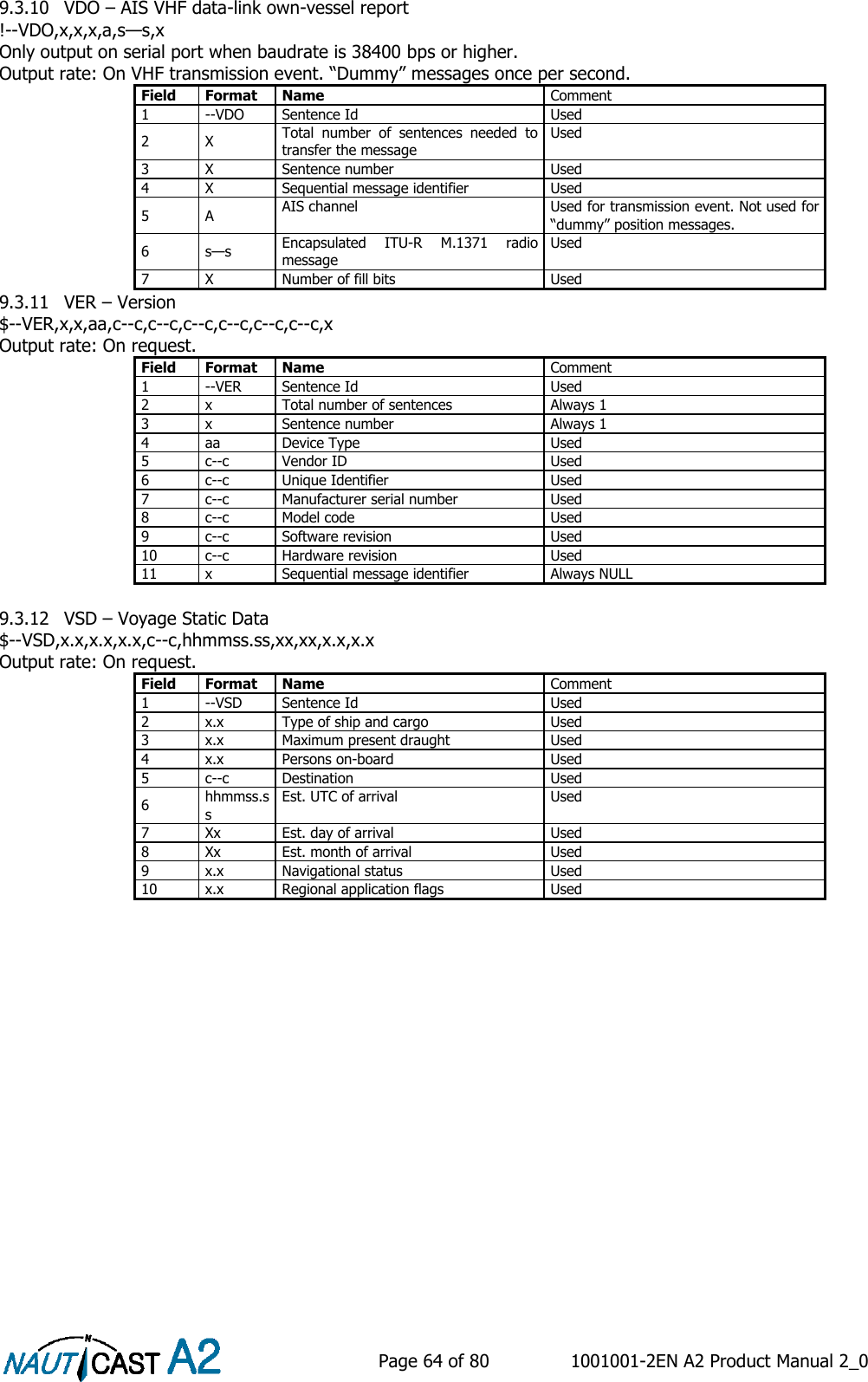    Page 64 of 80  1001001-2EN A2 Product Manual 2_0   9.3.10 VDO – AIS VHF data-link own-vessel report !--VDO,x,x,x,a,s—s,x Only output on serial port when baudrate is 38400 bps or higher. Output rate: On VHF transmission event. “Dummy” messages once per second. Field Format Name Comment 1 --VDO Sentence Id Used 2 X Total  number  of  sentences  needed  to transfer the message Used 3 X Sentence number Used 4 X Sequential message identifier Used 5 A AIS channel Used for transmission event. Not used for “dummy” position messages. 6 s—s Encapsulated  ITU-R  M.1371  radio message Used 7 X Number of fill bits Used 9.3.11 VER – Version $--VER,x,x,aa,c--c,c--c,c--c,c--c,c--c,c--c,x Output rate: On request. Field Format Name Comment 1 --VER Sentence Id Used 2 x Total number of sentences Always 1 3 x Sentence number Always 1 4 aa Device Type Used 5 c--c Vendor ID Used 6 c--c  Unique Identifier Used 7 c--c  Manufacturer serial number Used 8 c--c  Model code Used 9 c--c  Software revision Used 10 c--c  Hardware revision Used 11 x Sequential message identifier Always NULL  9.3.12 VSD – Voyage Static Data $--VSD,x.x,x.x,x.x,c--c,hhmmss.ss,xx,xx,x.x,x.x Output rate: On request. Field Format Name Comment 1 --VSD Sentence Id Used 2 x.x Type of ship and cargo Used 3 x.x Maximum present draught Used 4 x.x Persons on-board Used 5 c--c Destination Used 6 hhmmss.ss Est. UTC of arrival Used 7 Xx Est. day of arrival Used 8 Xx Est. month of arrival Used 9 x.x Navigational status Used 10 x.x Regional application flags Used    