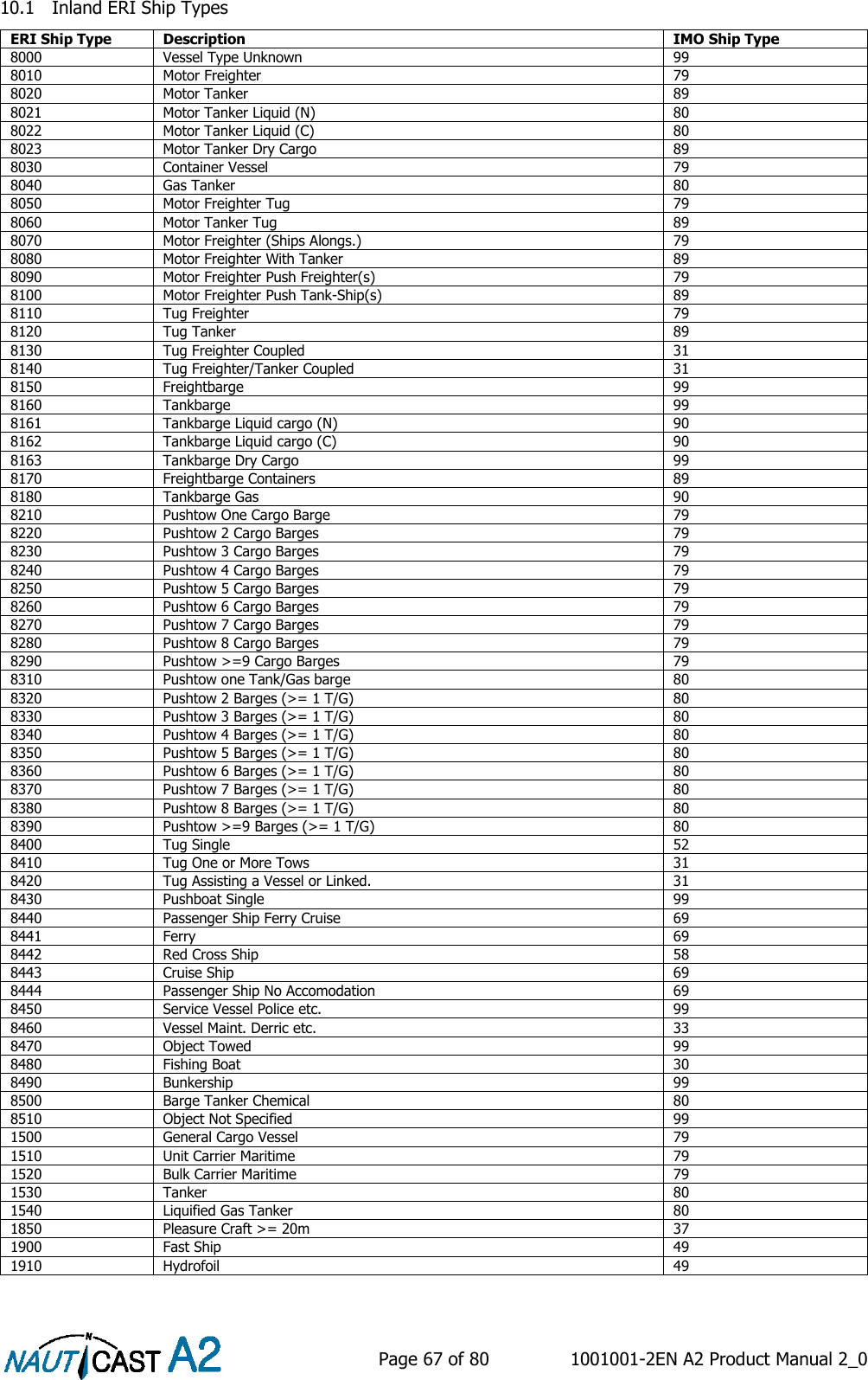    Page 67 of 80  1001001-2EN A2 Product Manual 2_0   10.1 Inland ERI Ship Types ERI Ship Type Description IMO Ship Type 8000 Vessel Type Unknown 99 8010 Motor Freighter 79 8020 Motor Tanker 89 8021 Motor Tanker Liquid (N) 80 8022 Motor Tanker Liquid (C) 80 8023 Motor Tanker Dry Cargo 89 8030 Container Vessel 79 8040 Gas Tanker 80 8050 Motor Freighter Tug 79 8060 Motor Tanker Tug 89 8070 Motor Freighter (Ships Alongs.) 79 8080 Motor Freighter With Tanker 89 8090 Motor Freighter Push Freighter(s) 79 8100 Motor Freighter Push Tank-Ship(s) 89 8110 Tug Freighter 79 8120 Tug Tanker 89 8130 Tug Freighter Coupled 31 8140 Tug Freighter/Tanker Coupled 31 8150 Freightbarge 99 8160 Tankbarge 99 8161 Tankbarge Liquid cargo (N) 90 8162 Tankbarge Liquid cargo (C) 90 8163 Tankbarge Dry Cargo 99 8170 Freightbarge Containers 89 8180 Tankbarge Gas 90 8210 Pushtow One Cargo Barge 79 8220 Pushtow 2 Cargo Barges 79 8230 Pushtow 3 Cargo Barges 79 8240 Pushtow 4 Cargo Barges 79 8250 Pushtow 5 Cargo Barges 79 8260 Pushtow 6 Cargo Barges 79 8270 Pushtow 7 Cargo Barges 79 8280 Pushtow 8 Cargo Barges 79 8290 Pushtow &gt;=9 Cargo Barges 79 8310 Pushtow one Tank/Gas barge 80 8320 Pushtow 2 Barges (&gt;= 1 T/G) 80 8330 Pushtow 3 Barges (&gt;= 1 T/G) 80 8340 Pushtow 4 Barges (&gt;= 1 T/G) 80 8350 Pushtow 5 Barges (&gt;= 1 T/G) 80 8360 Pushtow 6 Barges (&gt;= 1 T/G) 80 8370 Pushtow 7 Barges (&gt;= 1 T/G) 80 8380 Pushtow 8 Barges (&gt;= 1 T/G) 80 8390 Pushtow &gt;=9 Barges (&gt;= 1 T/G) 80 8400 Tug Single 52 8410 Tug One or More Tows 31 8420 Tug Assisting a Vessel or Linked. 31 8430 Pushboat Single 99 8440 Passenger Ship Ferry Cruise 69 8441 Ferry 69 8442 Red Cross Ship 58 8443 Cruise Ship 69 8444 Passenger Ship No Accomodation 69 8450 Service Vessel Police etc. 99 8460 Vessel Maint. Derric etc. 33 8470 Object Towed 99 8480 Fishing Boat 30 8490 Bunkership 99 8500 Barge Tanker Chemical 80 8510 Object Not Specified 99 1500 General Cargo Vessel 79 1510 Unit Carrier Maritime 79 1520 Bulk Carrier Maritime 79 1530 Tanker 80 1540 Liquified Gas Tanker 80 1850 Pleasure Craft &gt;= 20m 37 1900 Fast Ship 49 1910 Hydrofoil 49  