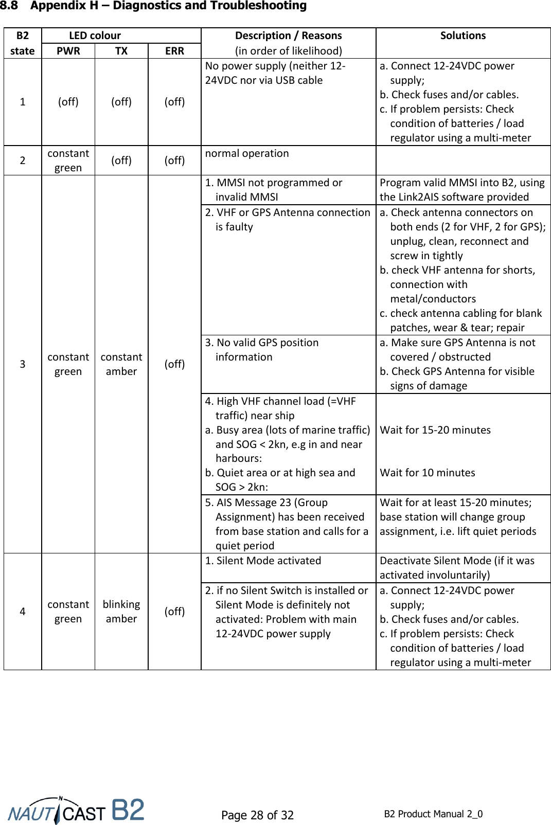    Page 28 of 32  B2 Product Manual 2_0  8.8 Appendix H – Diagnostics and Troubleshooting  B2  LED colour  Description / Reasons Solutions state PWR TX ERR (in order of likelihood)  1 (off) (off) (off) No power supply (neither 12-24VDC nor via USB cable a. Connect 12-24VDC power supply;  b. Check fuses and/or cables. c. If problem persists: Check condition of batteries / load regulator using a multi-meter 2 constant green (off) (off) normal operation  3 constant green constant amber (off) 1. MMSI not programmed or invalid MMSI Program valid MMSI into B2, using the Link2AIS software provided 2. VHF or GPS Antenna connection is faulty a. Check antenna connectors on both ends (2 for VHF, 2 for GPS); unplug, clean, reconnect and screw in tightly b. check VHF antenna for shorts, connection with metal/conductors c. check antenna cabling for blank patches, wear &amp; tear; repair 3. No valid GPS position information  a. Make sure GPS Antenna is not covered / obstructed b. Check GPS Antenna for visible signs of damage 4. High VHF channel load (=VHF traffic) near ship  a. Busy area (lots of marine traffic) and SOG &lt; 2kn, e.g in and near harbours: b. Quiet area or at high sea and SOG &gt; 2kn:   Wait for 15-20 minutes   Wait for 10 minutes   5. AIS Message 23 (Group Assignment) has been received from base station and calls for a quiet period Wait for at least 15-20 minutes; base station will change group assignment, i.e. lift quiet periods 4 constant green blinking amber (off) 1. Silent Mode activated Deactivate Silent Mode (if it was activated involuntarily) 2. if no Silent Switch is installed or Silent Mode is definitely not activated: Problem with main 12-24VDC power supply a. Connect 12-24VDC power supply;  b. Check fuses and/or cables. c. If problem persists: Check condition of batteries / load regulator using a multi-meter 